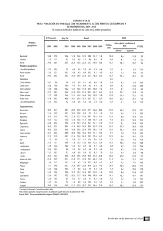 Evolución de la Pobreza al 2010 109
CUADRO Nº III.10
PERÚ: POBLACIÓN EN VIVIENDAS CON HACINAMIENTO, SEGÚN ÁMBITOS GEOGRÁFICOS Y
DEPARTAMENTOS, 2001 - 2010
(% respecto del total de población de cada año y ámbito geográfico)
1/ Incluye a la Provincia Constitucional del Callao.
Nota: Valores ajustados a las proyecciones de población a partir del Censo de población de 1993.
Fuente: INEI .- Encuesta Nacional de Hogares (ENAHO): 2001-2010
May-Dic
Inferior Superior
Nacional 18,8 17,5 15,6 14,3 13,6 12,5 13,0 12,2 11,6 10,3 9,6 11,0 3,5
Urbana 13,3 11,7 9,2 8,5 8,0 7,3 8,6 8,6 7,9 6,8 6,1 7,5 5,2
Rural 29,0 28,4 27,4 25,0 24,0 22,3 21,3 18,8 18,5 16,7 15,4 18,1 4,2
Ámbitos geográficos
Lima Metropolitana 13,7 10,4 7,2 6,8 6,5 5,3 6,5 7,9 6,6 5,2 4,1 6,3 11,0
Resto urbano 13,0 12,7 10,7 9,8 9,3 8,9 10,2 9,2 9,0 8,1 7,3 9,0 5,4
Rural 29,0 28,4 27,4 25,0 24,0 22,3 21,3 18,8 18,5 16,7 15,4 18,1 4,2
Dominios 0,0
Costa urbana 10,1 9,6 7,6 6,2 5,9 4,1 6,0 6,0 5,8 5,4 4,3 6,4 10,0
Costa rural 16,8 14,0 11,9 9,7 9,4 8,4 8,3 9,4 7,8 8,0 5,1 11,0 18,5
Sierra urbana 14,9 14,0 12,2 12,7 10,6 11,8 13,1 10,8 11,2 9,7 8,1 11,2 8,2
Sierra rural 27,7 28,3 26,6 24,0 23,5 21,4 20,3 16,7 16,1 14,3 12,7 15,8 5,4
Selva urbana 17,7 18,8 16,6 14,1 16,4 16,4 16,2 15,0 13,8 12,8 10,4 15,2 9,5
Selva rural 41,8 39,3 40,8 39,1 35,9 35,7 33,7 32,1 33,7 30,6 27,2 34,1 5,8
Lima Metropolitana 13,7 10,4 7,2 6,8 6,5 5,3 6,5 7,9 6,6 5,2 4,1 6,3 11,0
Departamentos
Amazonas 30,5 35,1 34,3 28,4 34,0 23,1 27,1 32,8 30,8 27,8 22,3 33,4 10,1
Áncash 11,6 13,9 10,7 10,0 10,8 8,0 7,2 5,2 4,9 3,5 1,8 5,3 24,9
Apurímac 20,3 25,5 37,2 22,9 22,7 23,6 19,7 18,6 18,0 12,6 8,8 16,4 15,3
Arequipa 16,0 12,2 12,0 12,5 10,0 11,1 13,6 10,7 12,5 9,3 6,5 12,2 15,4
Ayacucho 24,8 32,3 19,0 21,4 19,7 21,3 15,7 12,1 12,9 11,9 8,1 15,8 16,4
Cajamarca 36,2 37,7 42,4 41,0 36,4 34,3 30,6 22,9 24,3 22,2 17,9 26,6 10,0
Cusco 30,6 22,5 20,0 18,4 22,6 22,4 17,5 16,5 14,5 13,6 10,3 16,9 12,3
Huancavelica 22,1 20,2 24,0 20,8 18,8 16,2 15,4 11,1 10,6 9,7 7,0 12,4 14,2
Huánuco 31,3 31,9 28,7 21,6 19,0 26,3 18,1 19,4 16,1 12,9 9,6 16,1 12,9
Ica 7,5 9,0 7,2 5,9 7,7 5,2 12,0 9,6 8,7 7,2 5,0 9,4 15,5
Junín 21,2 17,1 13,8 13,8 13,7 13,0 16,4 12,8 16,4 14,0 10,5 17,6 12,8
La Libertad 13,9 13,6 13,0 13,2 9,3 6,9 6,8 5,7 8,3 6,8 4,2 9,5 19,6
Lambayeque 18,6 10,3 8,8 9,3 9,0 6,2 6,8 9,3 6,6 9,6 6,3 12,9 17,4
Lima 1/ 13,7 10,7 7,7 6,8 6,5 5,4 7,2 8,2 7,0 5,5 4,4 6,6 9,8
Loreto 28,5 33,3 33,8 28,0 29,6 29,8 30,6 24,8 28,8 26,0 21,0 31,0 9,7
Madre de Dios 22,4 29,5 22,7 24,8 17,1 14,9 19,1 20,4 15,3 11,3 7,6 15,1 16,7
Moquegua 13,6 11,2 11,3 13,3 6,1 7,6 10,3 6,0 6,1 6,7 4,2 9,1 18,6
Pasco 37,1 39,8 33,3 25,6 28,4 22,8 26,9 22,8 19,2 20,4 15,8 25,0 11,4
Piura 13,7 13,8 11,9 7,7 8,5 6,6 7,9 9,4 6,9 7,4 4,8 10,0 17,8
Puno 14,5 19,6 13,6 15,7 12,3 12,4 12,3 12,0 11,6 10,9 8,0 13,8 13,5
San Martín 23,6 19,3 17,2 20,5 21,7 16,8 19,8 18,8 14,4 14,1 10,2 18,1 14,1
Tacna 12,4 14,5 6,4 6,5 5,7 2,8 7,1 6,2 5,8 5,2 3,2 7,2 19,4
Tumbes 13,3 9,4 7,4 7,8 8,8 4,4 12,0 4,5 6,1 5,9 3,1 8,8 24,5
Ucayali 30,0 23,8 26,9 27,7 23,9 29,7 27,4 26,6 25,9 24,0 18,2 29,9 12,4
CV (%)
IV Trimestre
2004 2005 2006 20072001 2002
Anual
2003
Ámbitos
geográficos 2008 2009
2010
Estima-
ción
Intervalo de confianza al
95%
 