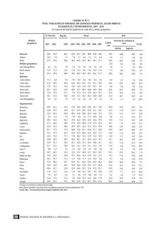 Instituto Nacional de Estadística e Informática110
CUADRO Nº III.11
PERÚ: POBLACIÓN EN VIVIENDAS SIN SERVICIOS HIGIÉNICOS, SEGÚN ÁMBITOS
GEOGRÁFICOS Y DEPARTAMENTOS, 2001 - 2010
(% respecto del total de población de cada año y ámbito geográfico)
1/ Incluye a la Provincia Constitucional del Callao.
Nota: Valores ajustados a las proyecciones de población a partir del Censo de población de 1993.
Fuente: INEI .- Encuesta Nacional de Hogares (ENAHO): 2001-2010
May-Dic
Inferior Superior
Nacional 23,4 21,7 22,1 21,3 21,7 19,7 18,9 17,6 15,5 13,7 12,8 14,7 3,6
Urbana 10,5 7,8 7,7 7,8 7,3 6,6 7,2 7,4 6,9 5,8 5,1 6,6 6,6
Rural 47,3 47,8 48,8 46,3 48,4 44,0 40,7 36,4 31,7 28,6 26,6 30,6 3,5
Ámbitos geográficos 0,0 0,0 0,0 0,0
Lima Metropolitana 6,2 2,6 1,9 2,9 2,5 2,0 1,8 1,8 1,8 1,8 1,1 2,5 20,4
Resto urbano 13,9 11,8 12,2 11,6 11,2 10,4 11,6 12,0 11,0 9,1 8,0 10,3 6,5
Rural 47,3 47,8 48,8 46,3 48,4 44,0 40,7 36,4 31,7 28,6 26,6 30,6 3,5
Dominios
Costa urbana 11,3 8,8 9,7 9,9 8,9 8,2 8,3 8,4 7,6 6,0 4,5 7,6 13,0
Costa rural 41,0 39,5 45,0 42,8 40,3 35,5 31,7 35,1 33,9 32,6 25,9 39,2 10,4
Sierra urbana 17,5 16,7 15,6 15,6 14,3 12,0 10,7 10,1 8,5 6,6 5,0 8,3 12,6
Sierra rural 52,5 53,0 53,9 50,9 53,7 48,5 44,8 36,9 29,8 26,5 24,2 28,8 4,4
Selva urbana 14,0 10,3 12,1 8,4 11,2 13,3 22,9 26,3 25,7 23,4 19,5 27,3 8,5
Selva rural 35,1 37,6 35,6 33,9 37,7 36,3 34,2 35,8 36,0 32,3 28,1 36,5 6,6
Lima Metropolitana 6,2 2,6 1,9 2,9 2,5 2,0 1,8 1,8 1,8 1,8 1,1 2,5 20,4
Departamentos
Amazonas 29,4 25,2 24,2 27,5 25,0 28,4 19,5 16,7 16,0 20,0 14,4 25,5 14,2
Áncash 32,0 34,1 34,9 33,1 32,9 29,5 27,8 22,1 19,5 16,7 11,9 21,5 14,6
Apurímac 32,2 45,4 54,8 40,5 34,8 28,8 26,9 16,6 17,4 15,2 11,4 19,1 12,8
Arequipa 9,4 6,7 7,3 9,9 9,0 5,6 11,7 10,0 9,8 9,8 6,1 13,5 19,1
Ayacucho 39,3 43,2 46,3 39,5 43,2 39,8 32,0 24,6 19,4 14,9 11,1 18,7 12,8
Cajamarca 21,5 26,5 28,5 27,0 32,9 28,9 21,9 17,9 16,3 10,7 7,4 14,0 15,7
Cusco 52,0 41,0 38,6 39,9 39,5 34,2 31,6 27,6 19,4 18,8 13,9 23,8 13,5
Huancavelica 81,1 77,3 71,0 66,9 72,6 67,7 53,9 41,7 34,6 34,9 29,2 40,6 8,3
Huánuco 41,2 51,3 53,3 52,4 52,5 48,6 33,3 22,4 17,3 15,0 11,4 18,5 12,0
Ica 23,5 15,5 17,1 17,0 18,2 14,2 12,9 12,4 10,5 8,2 5,7 10,7 15,6
Junín 24,8 24,5 28,2 26,5 29,1 22,7 22,0 23,3 19,1 14,1 10,2 18,0 14,1
La Libertad 22,9 22,7 20,2 25,1 23,0 23,2 20,3 18,8 15,1 16,3 11,0 21,5 16,4
Lambayeque 21,1 12,5 18,0 16,1 14,2 13,9 15,7 13,5 11,0 11,0 6,6 15,5 20,4
Lima 1/ 8,8 5,0 4,5 5,3 4,6 3,8 4,5 4,8 4,6 3,8 2,7 4,9 14,8
Loreto 34,1 28,1 32,5 22,3 31,4 30,8 47,1 53,4 52,7 44,1 37,7 50,5 7,4
Madre de Dios 14,6 24,5 23,0 19,1 20,4 16,2 14,4 13,5 17,7 17,3 11,6 23,0 16,8
Moquegua 24,7 15,7 11,3 13,7 14,8 11,1 13,5 10,3 8,0 9,7 5,6 13,8 21,4
Pasco 57,2 58,6 44,1 54,4 55,1 50,3 53,2 56,5 46,2 44,6 36,6 52,6 9,1
Piura 32,9 33,8 38,1 35,8 35,6 31,0 25,5 27,1 24,8 21,6 16,1 27,2 13,1
Puno 40,4 42,1 37,8 32,9 34,6 33,1 31,4 27,5 22,7 19,5 14,6 24,4 12,8
San Martín 11,6 12,3 12,6 11,4 9,8 13,1 10,2 9,5 10,8 11,9 7,1 16,7 20,6
Tacna 7,6 8,3 6,4 5,1 4,6 3,9 8,8 6,8 7,2 5,2 2,6 7,7 24,9
Tumbes 23,6 17,0 13,2 9,9 13,8 14,3 22,2 22,0 17,0 16,3 10,9 21,8 17,0
Ucayali 26,4 24,1 21,5 18,0 23,0 25,5 46,1 59,3 61,0 60,3 54,0 66,6 5,3
CV (%)
IV Trimestre
2004 2005 2006 20072001 2002
Anual
2003
Ámbitos
geográficos 2008 2009
2010
Estima-
ción
Intervalo de confianza al
95%
 