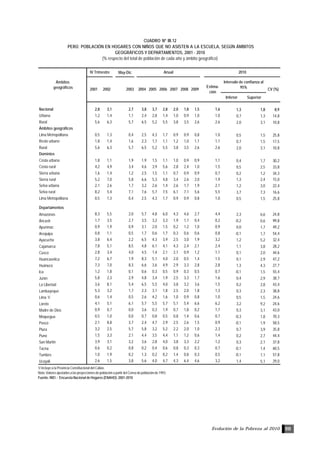 Evolución de la Pobreza al 2010 111
CUADRO Nº III.12
PERÚ: POBLACIÓN EN HOGARES CON NIÑOS QUE NO ASISTEN A LA ESCUELA, SEGÚN ÁMBITOS
GEOGRÁFICOS Y DEPARTAMENTOS, 2001 - 2010
(% respecto del total de población de cada año y ámbito geográfico)
1/ Incluye a la Provincia Constitucional del Callao.
Nota: Valores ajustados a las proyecciones de población a partir del Censo de población de 1993.
Fuente: INEI .- Encuesta Nacional de Hogares (ENAHO): 2001-2010
May-Dic
Inferior Superior
Nacional 2,8 3,1 2,7 3,8 3,7 2,8 2,0 1,8 1,5 1,6 1,3 1,8 8,9
Urbana 1,2 1,4 1,1 2,4 2,8 1,4 1,0 0,9 1,0 1,0 0,7 1,3 14,8
Rural 5,6 6,3 5,7 6,5 5,2 5,5 3,8 3,5 2,6 2,6 2,0 3,1 10,8
Ámbitos geográficos
Lima Metropolitana 0,5 1,3 0,4 2,5 4,3 1,7 0,9 0,9 0,8 1,0 0,5 1,5 25,8
Resto urbano 1,8 1,4 1,6 2,3 1,7 1,1 1,2 1,0 1,1 1,1 0,7 1,5 17,5
Rural 5,6 6,3 5,7 6,5 5,2 5,5 3,8 3,5 2,6 2,6 2,0 3,1 10,8
Dominios
Costa urbana 1,8 1,1 1,9 1,9 1,5 1,1 1,0 0,9 0,9 1,1 0,4 1,7 30,2
Costa rural 4,2 4,9 3,4 4,6 3,9 5,6 2,8 2,4 1,0 1,5 0,5 2,5 33,8
Sierra urbana 1,6 1,4 1,2 2,5 1,5 1,1 0,7 0,9 0,9 0,7 0,2 1,2 34,3
Sierra rural 5,2 7,0 5,8 6,6 5,3 4,8 3,4 2,6 2,0 1,9 1,3 2,4 15,0
Selva urbana 2,1 2,6 1,7 3,2 2,6 1,4 2,6 1,7 1,9 2,1 1,2 3,0 22,4
Selva rural 8,2 5,4 7,1 7,6 5,7 7,5 6,1 7,1 5,6 5,5 3,7 7,3 16,6
Lima Metropolitana 0,5 1,3 0,4 2,5 4,3 1,7 0,9 0,9 0,8 1,0 0,5 1,5 25,8
Departamentos
Amazonas 8,3 5,5 2,0 5,7 4,8 6,0 4,3 4,6 2,7 4,4 2,3 6,6 24,8
Áncash 1,7 3,5 2,7 3,5 3,2 3,3 1,9 1,1 0,4 0,2 -0,2 0,6 99,8
Apurímac 0,9 1,9 0,9 3,1 2,0 1,5 0,2 1,2 1,0 0,9 0,0 1,7 49,2
Arequipa 0,8 1,1 0,5 1,7 0,6 1,7 0,3 0,6 0,6 0,8 -0,1 1,7 54,4
Ayacucho 3,8 6,4 2,2 6,5 4,3 3,9 2,5 3,0 1,9 3,2 1,2 5,2 32,4
Cajamarca 7,8 5,1 8,5 4,8 6,1 4,1 4,3 2,4 2,1 2,4 1,1 3,8 28,2
Cusco 2,8 3,4 4,0 4,5 1,4 2,1 2,1 0,9 1,2 1,1 0,1 2,0 44,6
Huancavelica 7,2 6,7 1,9 8,3 5,1 4,0 2,0 0,5 1,4 1,5 0,1 2,9 47,2
Huánuco 7,3 7,0 8,3 6,6 3,6 4,9 2,9 3,3 2,8 2,8 1,3 4,3 27,7
Ica 1,2 1,8 0,1 0,6 0,3 0,5 0,9 0,3 0,5 0,7 -0,1 1,5 55,4
Junín 5,8 2,3 2,9 4,8 3,4 1,9 2,5 3,3 1,7 1,6 0,4 2,9 38,7
La Libertad 3,6 8,1 5,4 6,5 5,5 4,0 3,8 3,2 3,6 1,5 0,2 2,8 43,4
Lambayeque 5,3 3,2 1,7 2,3 3,1 1,8 2,5 2,0 1,8 1,3 0,3 2,3 38,8
Lima 1/ 0,6 1,4 0,5 2,6 4,2 1,6 1,0 0,9 0,8 1,0 0,5 1,5 24,6
Loreto 4,1 5,1 6,1 5,7 5,5 5,7 5,1 5,4 6,6 6,2 3,2 9,2 24,6
Madre de Dios 0,9 0,7 0,0 3,6 0,3 1,9 0,7 1,8 0,2 1,7 0,3 3,1 43,0
Moquegua 0,5 1,0 0,0 0,7 0,8 0,5 0,8 1,4 0,6 0,7 -0,3 1,8 70,3
Pasco 2,1 8,8 3,7 2,4 4,7 2,9 2,5 2,6 1,5 0,9 -0,1 1,9 58,5
Piura 3,2 2,5 5,7 5,8 3,2 5,2 2,2 2,0 1,0 2,3 0,7 3,9 35,8
Puno 1,5 3,3 2,1 4,4 3,5 4,4 1,1 1,2 0,6 1,4 0,2 2,7 44,4
San Martín 3,9 3,1 3,2 3,6 2,8 4,0 3,8 3,3 2,2 1,2 0,3 2,1 37,8
Tacna 0,6 0,2 0,8 0,2 0,4 0,6 0,8 0,3 0,3 0,7 -0,1 1,4 60,5
Tumbes 1,0 1,9 0,2 1,3 0,2 0,2 1,4 0,8 0,3 0,5 -0,1 1,1 57,8
Ucayali 2,6 1,5 3,8 5,6 4,0 4,7 4,3 6,4 4,6 3,2 1,4 5,1 29,0
2005 2006
Ámbitos
geográficos Estima-
ción
20072004
IV Trimestre Anual
2001 2002 2003
2010
Intervalo de confianza al
95% CV (%)2008 2009
 