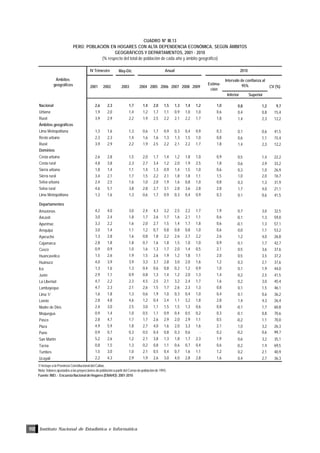 Instituto Nacional de Estadística e Informática112
CUADRO Nº III.13
PERÚ: POBLACIÓN EN HOGARES CON ALTA DEPENDENCIA ECONÓMICA, SEGÚN ÁMBITOS
GEOGRÁFICOS Y DEPARTAMENTOS, 2001 - 2010
(% respecto del total de población de cada año y ámbito geográfico)
1/ Incluye a la Provincia Constitucional del Callao.
Nota: Valores ajustados a las proyecciones de población a partir del Censo de población de 1993.
Fuente: INEI .- Encuesta Nacional de Hogares (ENAHO): 2001-2010
May-Dic
Inferior Superior
Nacional 2,6 2,3 1,7 1,4 2,0 1,5 1,3 1,4 1,2 1,0 0,8 1,2 9,7
Urbana 1,9 2,0 1,4 1,2 1,7 1,1 0,9 1,0 1,0 0,6 0,4 0,8 15,4
Rural 3,9 2,9 2,2 1,9 2,5 2,2 2,1 2,2 1,7 1,8 1,4 2,3 12,2
Ámbitos geográficos
Lima Metropolitana 1,3 1,6 1,3 0,6 1,7 0,9 0,3 0,4 0,9 0,3 0,1 0,6 41,5
Resto urbano 2,3 2,3 1,4 1,6 1,6 1,3 1,3 1,5 1,0 0,8 0,6 1,1 15,4
Rural 3,9 2,9 2,2 1,9 2,5 2,2 2,1 2,2 1,7 1,8 1,4 2,3 12,2
Dominios
Costa urbana 2,6 2,8 1,5 2,0 1,7 1,4 1,2 1,8 1,0 0,9 0,5 1,4 22,2
Costa rural 4,8 3,8 2,3 2,7 3,4 1,2 2,0 1,9 2,5 1,8 0,6 2,9 33,2
Sierra urbana 1,8 1,4 1,1 1,4 1,3 0,9 1,4 1,5 1,0 0,6 0,3 1,0 26,9
Sierra rural 3,4 2,1 1,7 1,5 2,2 2,1 1,8 1,8 1,1 1,5 1,0 2,0 16,7
Selva urbana 2,4 2,5 1,6 1,0 2,0 1,9 1,6 0,8 1,0 0,8 0,3 1,3 31,9
Selva rural 4,6 5,1 3,8 2,8 2,7 3,1 2,8 3,6 2,8 2,8 1,7 4,0 21,1
Lima Metropolitana 1,3 1,6 1,3 0,6 1,7 0,9 0,3 0,4 0,9 0,3 0,1 0,6 41,5
Departamentos
Amazonas 4,2 4,0 3,0 2,4 4,3 3,2 2,5 2,2 1,7 1,9 0,7 3,0 32,5
Áncash 3,0 2,4 1,8 1,7 2,6 1,7 1,6 2,1 1,1 0,6 -0,1 1,3 59,0
Apurímac 3,3 2,2 1,6 2,0 2,7 1,5 1,4 1,7 1,8 0,6 -0,1 1,3 57,1
Arequipa 3,0 1,4 1,1 1,2 0,7 0,8 0,8 0,8 1,0 0,6 0,0 1,1 53,2
Ayacucho 1,3 2,8 1,6 0,8 1,8 2,2 2,6 2,7 2,2 2,6 1,2 4,0 26,8
Cajamarca 2,8 1,8 1,8 0,7 1,6 1,8 1,5 1,0 1,0 0,9 0,1 1,7 42,7
Cusco 0,9 0,9 1,0 1,6 1,3 1,7 2,0 1,4 0,5 2,1 0,5 3,6 37,6
Huancavelica 1,5 2,6 1,9 1,5 2,6 1,9 1,2 1,8 1,1 2,0 0,5 3,5 37,2
Huánuco 4,0 3,9 3,9 3,3 3,7 2,8 3,0 2,0 1,6 1,2 0,3 2,1 37,6
Ica 1,3 1,6 1,3 0,4 0,6 0,8 0,2 1,2 0,9 1,0 0,1 1,9 44,0
Junín 2,9 1,1 0,9 0,8 1,3 1,4 1,2 2,0 1,3 1,4 0,2 2,5 41,5
La Libertad 4,7 2,2 2,3 4,5 2,5 2,1 3,2 2,4 1,7 1,6 0,2 3,0 45,4
Lambayeque 4,7 2,3 2,1 2,6 1,5 1,7 2,6 2,3 1,3 0,8 0,1 1,5 46,1
Lima 1/ 1,6 1,8 1,3 0,6 1,9 1,0 0,3 0,4 1,0 0,4 0,1 0,6 36,2
Loreto 2,8 4,8 4,6 1,2 0,4 2,4 1,1 3,2 1,8 2,8 1,4 4,3 26,4
Madre de Dios 2,4 3,0 2,5 3,0 1,1 1,5 1,5 1,3 0,6 0,8 -0,1 1,7 60,8
Moquegua 0,9 1,4 1,0 0,5 1,1 0,9 0,4 0,5 0,2 0,3 -0,1 0,8 70,6
Pasco 2,8 4,7 1,7 1,7 2,6 2,9 2,0 2,9 1,1 0,5 -0,2 1,1 70,0
Piura 4,9 5,9 1,8 2,7 4,0 1,6 2,0 3,3 1,6 2,1 1,0 3,2 26,3
Puno 0,9 0,7 0,3 0,5 0,4 0,8 0,3 0,6 - 0,2 -0,2 0,6 99,7
San Martín 5,2 2,6 1,2 2,1 3,8 1,3 1,8 1,7 2,3 1,9 0,6 3,2 35,1
Tacna 0,8 1,5 1,3 0,2 0,8 1,1 0,6 0,7 0,4 0,6 -0,2 1,4 69,5
Tumbes 1,5 3,0 1,0 2,1 0,5 0,4 0,7 1,6 1,1 1,2 0,2 2,1 40,9
Ucayali 2,2 4,3 2,9 1,9 2,6 3,0 4,0 2,8 2,8 1,6 0,4 2,7 36,3
CV (%)
IV Trimestre
2004 2005 2006 20072001 2002
Anual
2003
Ámbitos
geográficos 2008 2009
2010
Estima-
ción
Intervalo de confianza al
95%
 