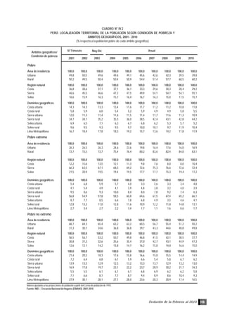 Evolución de la Pobreza al 2010 115
CUADRO Nº IV.2
PERÚ: LOCALIZACIÓN TERRITORIAL DE LA POBLACIÓN SEGÚN CONDICIÓN DE POBREZA Y
ÁMBITOS GEOGRÁFICOS, 2001 - 2010
(% respecto a la población pobre de cada ámbito geográfico)
Valores ajustados a las proyecciones de población a partir del Censo de población de 1993.
Fuente: INEI .- Encuesta Nacional de Hogares (ENAHO): 2001-2010
May-Dic
2001 2002 2003 2004 2005 2006 2007 2008 2009 2010
Pobre
Área de residencia 100,0 100,0 100,0 100,0 100,0 100,0 100,0 100,0 100,0 100,0
Urbana 49,8 50,5 49,6 49,6 49,1 45,6 42,6 42,3 39,5 39,8
Rural 50,2 49,5 50,4 50,4 50,9 54,4 57,4 57,7 60,5 60,2
Región natural 100,0 100,0 100,0 100,0 100,0 100,0 100,0 100,0 100,0 100,0
Costa 36,8 38,6 37,1 37,1 36,1 33,3 29,6 30,3 28,4 29,2
Sierra 46,6 45,5 46,6 47,2 47,5 49,9 54,1 54,7 54,1 55,1
Selva 16,6 15,9 16,3 15,7 16,4 16,7 16,3 15,0 17,5 15,7
Dominios geográficos 100,0 100,0 100,0 100,0 100,0 100,0 100,0 100,0 100,0 100,0
Costa urbana 14,3 14,3 13,3 13,4 11,6 11,7 11,2 11,2 10,8 11,8
Costa rural 5,8 5,9 6,0 5,4 5,2 5,9 4,9 4,9 5,8 5,5
Sierra urbana 12,0 11,3 11,4 11,6 11,5 11,4 11,7 11,6 11,3 10,9
Sierra rural 34,7 34,1 35,2 35,5 36,0 38,5 42,4 43,1 42,8 44,2
Selva urbana 6,9 6,5 7,1 6,3 6,7 6,8 6,2 5,3 5,7 5,2
Selva rural 9,6 9,5 9,3 9,5 9,7 10,0 10,1 9,7 11,9 10,4
Lima Metropolitana 16,7 18,4 17,8 18,3 19,2 15,7 13,6 14,2 11,8 11,9
Pobre extremo
Área de residencia 100,0 100,0 100,0 100,0 100,0 100,0 100,0 100,0 100,0 100,0
Urbana 26,3 26,5 26,3 24,6 23,6 19,8 16,4 17,6 16,0 16,9
Rural 73,7 73,5 73,7 75,4 76,4 80,2 83,6 82,4 84,0 83,1
Región natural 100,0 100,0 100,0 100,0 100,0 100,0 100,0 100,0 100,0 100,0
Costa 12,2 15,6 13,5 12,1 11,3 9,8 7,6 8,0 8,0 10,4
Sierra 66,3 63,5 67,1 68,5 69,2 72,6 75,3 76,6 72,6 72,4
Selva 21,5 20,9 19,5 19,4 19,5 17,7 17,1 15,3 19,4 17,2
Dominios geográficos 100,0 100,0 100,0 100,0 100,0 100,0 100,0 100,0 100,0 100,0
Costa urbana 5,4 6,8 5,9 5,7 4,0 3,3 2,6 3,3 3,4 4,8
Costa rural 4,1 5,4 4,9 4,1 3,9 4,8 3,8 3,2 4,0 3,9
Sierra urbana 9,5 8,6 9,3 10,0 8,4 8,0 7,8 9,2 7,4 6,3
Sierra rural 56,8 54,9 57,8 58,5 60,8 64,6 67,5 67,4 65,2 66,1
Selva urbana 8,7 7,7 8,5 6,6 7,8 6,8 4,9 3,5 4,6 4,1
Selva rural 12,8 13,2 11,0 12,8 11,6 10,9 12,2 11,8 14,8 13,1
Lima Metropolitana 2,7 3,4 2,7 2,2 3,4 1,7 1,1 1,6 0,6 1,7
Pobre no extremo
Área de residencia 100,0 100,0 100,0 100,0 100,0 100,0 100,0 100,0 100,0 100,0
Urbana 68,7 69,3 65,4 63,2 63,2 60,3 56,7 55,4 51,2 50,2
Rural 31,3 30,7 34,6 36,8 36,8 39,7 43,3 44,6 48,8 49,8
Región natural 100,0 100,0 100,0 100,0 100,0 100,0 100,0 100,0 100,0 100,0
Costa 56,5 56,7 53,2 50,7 49,8 46,8 41,5 42,1 38,5 37,7
Sierra 30,8 31,2 32,6 35,6 35,4 37,0 42,7 43,1 44,9 47,3
Selva 12,6 12,1 14,2 13,8 14,7 16,2 15,8 14,8 16,6 15,0
Dominios geográficos 100,0 100,0 100,0 100,0 100,0 100,0 100,0 100,0 100,0 100,0
Costa urbana 21,4 20,2 18,3 17,6 15,8 16,6 15,8 15,5 14,4 14,9
Costa rural 7,2 6,4 6,8 6,1 5,9 6,6 5,4 5,8 6,7 6,2
Sierra urbana 13,9 13,5 12,9 12,5 13,2 13,3 13,7 12,9 13,2 13,0
Sierra rural 16,9 17,8 19,7 23,1 22,2 23,7 28,9 30,2 31,7 34,3
Selva urbana 5,5 5,5 6,1 6,1 6,1 6,8 6,9 6,2 6,2 5,8
Selva rural 7,1 6,6 8,1 7,7 8,7 9,4 8,9 8,6 10,4 9,3
Lima Metropolitana 27,9 30,1 28,1 27,1 28,0 23,6 20,3 20,9 17,4 16,5
Ámbitos geográficos/
Condición de pobreza
IV Trimestre Anual
 
