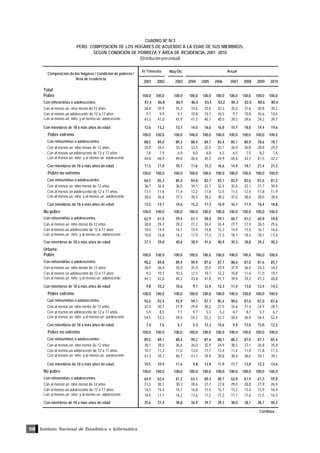 Instituto Nacional de Estadística e Informática116
CUADRO Nº IV.3
PERÚ: COMPOSICIÓN DE LOS HOGARES DE ACUERDO A LA EDAD DE SUS MIEMBROS,
SEGÚN CONDICIÓN DE POBREZA Y ÁREA DE RESIDENCIA, 2001 -2010
(Distribución porcentual)
May-Dic
2001 2002 2003 2004 2005 2006 2007 2008 2009 2010
Total
Pobre 100,0 100,0 100,0 100,0 100,0 100,0 100,0 100,0 100,0 100,0
Con niños/niñas o adolescentes 87,4 86,8 86,9 86,0 83,4 83,2 84,3 82,0 80,6 80,4
Con al menos un niño menor de 12 años 36,4 35,9 35,3 33,6 32,6 32,3 35,0 31,6 30,8 30,2
Con al menos un adolescente de 12 a 17 años 9,7 9,9 9,7 10,8 10,1 10,5 9,7 10,8 10,6 10,6
Con al menos un niño y al menos un adolescente 41,3 41,0 41,9 41,7 40,7 40,5 39,5 39,6 39,2 39,7
Con miembros de 18 a más años de edad 12,6 13,2 13,1 14,0 16,6 16,8 15,7 18,0 19,4 19,6
Pobre extremo 100,0 100,0 100,0 100,0 100,0 100,0 100,0 100,0 100,0 100,0
Con niños/niñas o adolescentes 88,5 89,0 89,3 88,4 84,7 83,4 85,1 80,9 78,6 78,7
Con al menos un niño menor de 12 años 35,9 34,5 33,3 32,5 32,5 32,1 34,0 30,8 28,8 29,0
Con al menos un adolescente de 12 a 17 años 7,8 7,5 6,9 8,0 6,8 6,5 6,5 7,5 8,2 7,6
Con al menos un niño y al menos un adolescente 44,8 46,9 49,0 48,0 45,5 44,9 44,6 42,7 41,5 42,2
Con miembros de 18 a más años de edad 11,5 11,0 10,7 11,6 15,3 16,6 14,9 19,1 21,4 21,3
Pobre no extremo 100,0 100,0 100,0 100,0 100,0 100,0 100,0 100,0 100,0 100,0
Con niños/niñas o adolescentes 86,5 85,3 85,4 84,8 82,7 83,1 83,9 82,6 81,6 81,2
Con al menos un niño menor de 12 años 36,7 36,8 36,5 34,1 32,7 32,4 35,6 32,1 31,7 30,6
Con al menos un adolescente de 12 a 17 años 11,1 11,6 11,4 12,2 11,8 12,5 11,3 12,4 11,8 11,9
Con al menos un niño y al menos un adolescente 38,6 36,8 37,5 38,5 38,2 38,2 37,0 38,0 38,0 38,6
Con miembros de 18 a más años de edad 13,5 14,7 14,6 15,2 17,3 16,9 16,1 17,4 18,4 18,8
No pobre 100,0 100,0 100,0 100,0 100,0 100,0 100,0 100,0 100,0 100,0
Con niños/niñas o adolescentes 62,9 61,0 59,4 61,1 58,4 59,1 60,7 61,2 60,8 59,8
Con al menos un niño menor de 12 años 30,8 29,2 29,2 27,2 26,4 26,4 27,7 27,4 26,5 25,6
Con al menos un adolescente de 12 a 17 años 14,0 14,9 14,1 15,9 14,8 15,3 14,9 15,5 16,1 16,6
Con al menos un niño y al menos un adolescente 18,0 16,8 16,2 17,9 17,2 17,3 18,1 18,3 18,1 17,6
Con miembros de 18 a más años de edad 37,1 39,0 40,6 38,9 41,6 40,9 39,3 38,8 39,2 40,2
Urbana
Pobre 100,0 100,0 100,0 100,0 100,0 100,0 100,0 100,0 100,0 100,0
Con niños/niñas o adolescentes 90,2 89,8 89,4 90,9 87,6 87,7 88,6 87,0 87,6 85,7
Con al menos un niño menor de 12 años 36,9 36,4 35,0 35,0 35,0 33,9 37,9 36,4 35,3 34,2
Con al menos un adolescente de 12 a 17 años 9,2 10,7 10,3 12,5 10,7 12,2 10,8 11,4 11,0 10,7
Con al menos un niño y al menos un adolescente 44,1 42,6 44,2 43,4 41,8 41,7 39,9 39,2 41,3 40,8
Con miembros de 18 a más años de edad 9,8 10,2 10,6 9,1 12,4 12,3 11,4 13,0 12,4 14,3
Pobre extremo 100,0 100,0 100,0 100,0 100,0 100,0 100,0 100,0 100,0 100,0
Con niños/niñas o adolescentes 92,6 92,4 93,9 94,7 87,7 85,4 90,6 87,0 87,0 87,8
Con al menos un niño menor de 12 años 32,3 30,7 27,9 29,8 30,2 27,5 33,6 31,4 24,9 28,7
Con al menos un adolescente de 12 a 17 años 5,9 8,5 7,1 9,7 5,3 5,2 6,7 8,7 5,7 6,7
Con al menos un niño y al menos un adolescente 54,5 53,3 59,0 55,2 52,2 52,7 50,4 46,9 56,4 52,4
Con miembros de 18 a más años de edad 7,4 7,6 6,1 5,3 12,3 14,6 9,4 13,0 13,0 12,2
Pobre no extremo 100,0 100,0 100,0 100,0 100,0 100,0 100,0 100,0 100,0 100,0
Con niños/niñas o adolescentes 89,5 89,1 88,4 90,2 87,6 88,1 88,3 87,0 87,7 85,4
Con al menos un niño menor de 12 años 38,1 38,0 36,6 36,0 35,9 34,9 38,5 37,1 36,8 35,0
Con al menos un adolescente de 12 a 17 años 10,1 11,3 11,0 13,0 11,7 13,4 11,4 11,8 11,8 11,3
Con al menos un niño y al menos un adolescente 41,3 39,7 40,7 41,1 39,9 39,8 38,4 38,0 39,1 39,1
Con miembros de 18 a más años de edad 10,5 10,9 11,6 9,8 12,4 11,9 11,7 13,0 12,3 14,6
No pobre 100,0 100,0 100,0 100,0 100,0 100,0 100,0 100,0 100,0 100,0
Con niños/niñas o adolescentes 64,4 62,6 61,2 63,1 60,3 60,7 62,0 61,9 61,3 59,8
Con al menos un niño menor de 12 años 31,5 30,1 30,3 28,6 27,7 27,8 29,0 28,8 27,9 26,9
Con al menos un adolescente de 12 a 17 años 14,5 15,4 14,7 16,8 15,4 15,7 15,3 15,5 15,9 16,4
Con al menos un niño y al menos un adolescente 18,4 17,1 16,2 17,6 17,2 17,2 17,7 17,6 17,5 16,5
Con miembros de 18 a más años de edad 35,6 37,4 38,8 36,9 39,7 39,3 38,0 38,1 38,7 40,2
Continúa…
Composición de los hogares / Condición de pobreza /
Área de residencia
IV Trimestre Anual
 