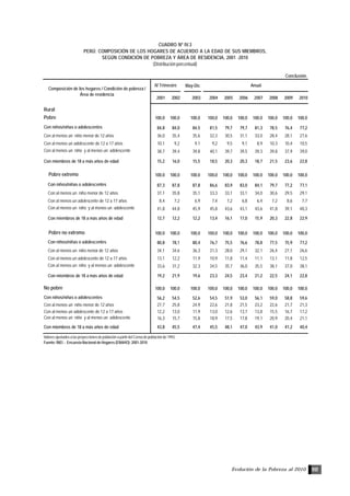 Evolución de la Pobreza al 2010 117
Valores ajustados a las proyecciones de población a partir del Censo de población de 1993.
Fuente: INEI .- Encuesta Nacional de Hogares (ENAHO): 2001-2010
CUADRO Nº IV.3
PERÚ: COMPOSICIÓN DE LOS HOGARES DE ACUERDO A LA EDAD DE SUS MIEMBROS,
SEGÚN CONDICIÓN DE POBREZA Y ÁREA DE RESIDENCIA, 2001 -2010
(Distribución porcentual)
May-Dic
2001 2002 2003 2004 2005 2006 2007 2008 2009 2010
Rural
Pobre 100,0 100,0 100,0 100,0 100,0 100,0 100,0 100,0 100,0 100,0
Con niños/niñas o adolescentes 84,8 84,0 84,5 81,5 79,7 79,7 81,3 78,5 76,4 77,2
Con al menos un niño menor de 12 años 36,0 35,4 35,6 32,3 30,5 31,1 33,0 28,4 28,1 27,6
Con al menos un adolescente de 12 a 17 años 10,1 9,2 9,1 9,2 9,5 9,1 8,9 10,3 10,4 10,5
Con al menos un niño y al menos un adolescente 38,7 39,4 39,8 40,1 39,7 39,5 39,3 39,8 37,9 39,0
Con miembros de 18 a más años de edad 15,2 16,0 15,5 18,5 20,3 20,3 18,7 21,5 23,6 22,8
Pobre extremo 100,0 100,0 100,0 100,0 100,0 100,0 100,0 100,0 100,0 100,0
Con niños/niñas o adolescentes 87,3 87,8 87,8 86,6 83,9 83,0 84,1 79,7 77,2 77,1
Con al menos un niño menor de 12 años 37,1 35,8 35,1 33,3 33,1 33,1 34,0 30,6 29,5 29,1
Con al menos un adolescente de 12 a 17 años 8,4 7,2 6,9 7,4 7,2 6,8 6,4 7,2 8,6 7,7
Con al menos un niño y al menos un adolescente 41,8 44,8 45,9 45,8 43,6 43,1 43,6 41,8 39,1 40,3
Con miembros de 18 a más años de edad 12,7 12,2 12,2 13,4 16,1 17,0 15,9 20,3 22,8 22,9
Pobre no extremo 100,0 100,0 100,0 100,0 100,0 100,0 100,0 100,0 100,0 100,0
Con niños/niñas o adolescentes 80,8 78,1 80,4 76,7 75,5 76,6 78,8 77,5 75,9 77,2
Con al menos un niño menor de 12 años 34,1 34,6 36,3 31,3 28,0 29,1 32,1 26,4 27,1 26,6
Con al menos un adolescente de 12 a 17 años 13,1 12,2 11,9 10,9 11,8 11,4 11,1 13,1 11,8 12,5
Con al menos un niño y al menos un adolescente 33,6 31,2 32,3 34,5 35,7 36,0 35,5 38,1 37,0 38,1
Con miembros de 18 a más años de edad 19,2 21,9 19,6 23,3 24,5 23,4 21,2 22,5 24,1 22,8
No pobre 100,0 100,0 100,0 100,0 100,0 100,0 100,0 100,0 100,0 100,0
Con niños/niñas o adolescentes 56,2 54,5 52,6 54,5 51,9 53,0 56,1 59,0 58,8 59,6
Con al menos un niño menor de 12 años 27,7 25,8 24,9 22,6 21,8 21,5 23,2 22,6 21,7 21,3
Con al menos un adolescente de 12 a 17 años 12,2 13,0 11,9 13,0 12,6 13,7 13,8 15,5 16,7 17,2
Con al menos un niño y al menos un adolescente 16,3 15,7 15,8 18,9 17,5 17,8 19,1 20,9 20,4 21,1
Con miembros de 18 a más años de edad 43,8 45,5 47,4 45,5 48,1 47,0 43,9 41,0 41,2 40,4
Composición de los hogares / Condición de pobreza /
Área de residencia
IV Trimestre Anual
Conclusión.
 