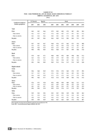 Instituto Nacional de Estadística e Informática118
CUADRO Nº IV.4
PERÚ: EDAD PROMEDIO DEL JEFE DE HOGAR, SEGÚN CONDICIÓN DE POBREZA Y
ÁMBITOS GEOGRÁFICOS, 2001- 2010
(Años)
Valores ajustados a las proyecciones de población a partir del Censo de población de 1993.
Fuente: INEI .- Encuesta Nacional de Hogares (ENAHO): 2001-2010
May-Dic
2001 2002 2003 2004 2005 2006 2007 2008 2009 2010
Total
Pobre 46,4 46,1 46,6 47,9 48,3 48,3 47,5 48,7 49,4 50,3
Pobre extremo 46,2 45,7 46,7 47,6 48,0 48,7 47,7 49,1 50,7 51,5
Pobre no extremo 46,5 46,4 46,6 48,0 48,5 48,2 47,4 48,5 48,8 49,7
No pobre 49,1 49,7 50,5 50,4 50,9 51,2 50,5 50,3 51,1 51,4
Urbana
Pobre 45,7 46,1 46,1 46,8 47,6 47,1 46,2 47,1 47,3 48,8
Pobre extremo 45,4 46,1 46,6 46,5 48,3 48,4 45,8 47,3 48,7 49,7
Pobre no extremo 45,8 46,0 45,9 46,9 47,4 46,9 46,2 47,1 47,1 48,7
No pobre 49,0 49,6 50,4 50,3 50,8 51,1 50,1 49,9 50,6 51,0
Rural
Pobre 47,0 46,1 47,1 48,8 49,0 49,3 48,4 49,8 50,6 51,2
Pobre extremo 46,4 45,6 46,7 48,0 47,9 48,7 48,0 49,4 51,0 51,8
Pobre no extremo 47,8 47,0 47,6 49,6 50,0 49,8 48,7 50,2 50,3 50,7
No pobre 49,3 50,2 50,9 50,9 51,2 51,6 51,7 51,5 52,9 52,8
Región natural
Costa
Pobre 45,6 46,0 45,9 47,2 47,6 47,3 46,4 47,3 47,7 49,5
Pobre extremo 45,7 45,7 46,1 47,6 48,3 48,3 46,4 48,5 50,2 50,6
Pobre no extremo 45,6 46,0 45,8 47,2 47,5 47,2 46,4 47,1 47,4 49,4
No pobre 49,5 50,2 51,1 51,0 51,5 51,8 50,9 50,5 51,2 51,5
Sierra
Pobre 47,6 47,1 47,8 49,3 49,8 49,9 48,9 50,3 51,1 51,5
Pobre extremo 47,1 46,4 47,4 48,4 48,9 49,4 48,6 50,2 52,0 52,5
Pobre no extremo 48,5 48,1 48,1 50,0 50,6 50,4 49,1 50,5 50,4 50,9
No pobre 49,6 50,3 51,0 50,9 51,0 51,6 51,1 51,0 52,1 52,6
Selva
Pobre 43,9 43,2 44,5 44,5 44,7 45,0 43,9 44,6 45,9 46,3
Pobre extremo 43,1 43,4 43,8 44,5 43,8 45,1 43,4 42,4 44,5 46,4
Pobre no extremo 44,8 42,9 45,0 44,6 45,3 44,9 44,1 45,7 46,6 46,3
No pobre 44,9 44,9 45,9 46,0 46,7 46,5 46,9 47,3 47,6 48,1
AnualIV Trimestre
Condición de pobreza /
Ámbitos geográficos
 