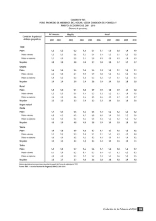 Evolución de la Pobreza al 2010 119
CUADRO Nº IV.5
PERÚ: PROMEDIO DE MIEMBROS DEL HOGAR, SEGÚN CONDICIÓN DE POBREZA Y
ÁMBITOS GEOGRÁFICOS, 2001 - 2010
(Número de personas)
Valores ajustados a las proyecciones de población a partir del Censo de población de 1993
Fuente: INEI .- Encuesta Nacional de Hogares (ENAHO): 2001-2010
May-Dic
2001 2002 2003 2004 2005 2006 2007 2008 2009 2010
Total
Pobre 5,3 5,2 5,2 5,2 5,1 5,1 5,0 5,0 4,9 4,9
Pobre extremo 5,5 5,5 5,6 5,5 5,4 5,4 5,3 5,1 5,0 5,0
Pobre no extremo 5,1 4,9 5,0 5,1 5,0 4,9 4,8 4,9 4,8 4,9
No pobre 3,8 3,8 3,8 3,8 3,7 3,8 3,8 3,7 3,7 3,7
Urbana
Pobre 5,6 5,4 5,4 5,4 5,4 5,3 5,2 5,1 5,2 5,1
Pobre extremo 6,2 5,8 6,1 5,9 5,9 5,8 5,6 5,4 5,6 5,4
Pobre no extremo 5,4 5,2 5,3 5,3 5,3 5,2 5,1 5,1 5,2 5,1
No pobre 3,9 3,9 3,9 3,9 3,8 3,9 3,9 3,8 3,8 3,8
Rural
Pobre 5,0 5,0 5,1 5,0 4,9 4,9 4,8 4,9 4,7 4,8
Pobre extremo 5,3 5,3 5,4 5,4 5,3 5,3 5,2 5,1 4,9 5,0
Pobre no extremo 4,6 4,4 4,6 4,6 4,5 4,6 4,5 4,7 4,5 4,7
No pobre 3,3 3,3 3,3 3,4 3,3 3,3 3,4 3,6 3,6 3,6
Región natural
Costa
Pobre 5,7 5,5 5,5 5,6 5,5 5,4 5,2 5,2 5,2 5,2
Pobre extremo 6,8 6,2 6,5 6,2 6,0 6,0 5,4 5,8 5,2 5,6
Pobre no extremo 5,6 5,3 5,4 5,5 5,5 5,3 5,2 5,2 5,2 5,2
No pobre 4,0 3,9 4,0 4,0 3,8 3,9 3,9 3,8 3,8 3,8
Sierra
Pobre 4,9 4,8 4,9 4,8 4,7 4,7 4,7 4,6 4,5 4,6
Pobre extremo 5,1 5,2 5,3 5,3 5,1 5,1 5,1 4,9 4,7 4,8
Pobre no extremo 4,6 4,4 4,5 4,5 4,3 4,4 4,4 4,4 4,4 4,5
No pobre 3,5 3,5 3,4 3,4 3,3 3,4 3,4 3,5 3,5 3,5
Selva
Pobre 5,5 5,4 5,7 5,6 5,6 5,7 5,6 5,8 5,6 5,7
Pobre extremo 6,1 5,9 6,2 6,1 6,3 6,4 6,1 6,3 6,3 6,3
Pobre no extremo 4,9 4,9 5,3 5,2 5,2 5,3 5,3 5,6 5,3 5,5
No pobre 3,6 3,7 3,7 4,0 3,6 3,8 3,8 4,0 3,9 4,0
Condición de pobreza /
Ámbitos geográficos
IV Trimestre Anual
 