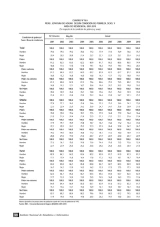 Instituto Nacional de Estadística e Informática120
CUADRO Nº IV.6
PERÚ: JEFATURA DE HOGAR SEGÚN CONDICIÓN DE POBREZA, SEXO, Y
ÁREA DE RESIDENCIA, 2001-2010
(% respecto de la condición de pobreza y sexo)
Valores ajustados a las proyecciones de población a partir del Censo de población de 1993.
Fuente: INEI .- Encuesta Nacional de Hogares (ENAHO): 2001-2010
May-Dic
2001 2002 2003 2004 2005 2006 2007 2008 2009 2010
Total 100,0 100,0 100,0 100,0 100,0 100,0 100,0 100,0 100,0 100,0
Hombre 79,6 79,5 79,2 78,6 77,3 77,9 77,5 76,9 76,6 75,7
Mujer 20,4 20,5 20,8 21,4 22,7 22,1 22,5 23,1 23,4 24,3
Pobre 100,0 100,0 100,0 100,0 100,0 100,0 100,0 100,0 100,0 100,0
Hombre 81,2 82,5 83,0 82,2 80,9 81,7 80,3 80,6 80,5 79,9
Mujer 18,8 17,5 17,0 17,8 19,1 18,3 19,7 19,4 19,5 20,1
Pobre extremo 100,0 100,0 100,0 100,0 100,0 100,0 100,0 100,0 100,0 100,0
Hombre 81,2 84,8 83,2 84,0 83,2 83,9 82,3 82,7 81,2 80,9
Mujer 18,8 15,2 16,8 16,0 16,8 16,1 17,7 17,3 18,8 19,1
Pobre no extremo 100,0 100,0 100,0 100,0 100,0 100,0 100,0 100,0 100,0 100,0
Hombre 81,2 80,8 82,9 81,3 79,6 80,6 79,3 79,5 80,2 79,5
Mujer 18,8 19,2 17,1 18,7 20,4 19,4 20,7 20,5 19,8 20,5
No Pobre 100,0 100,0 100,0 100,0 100,0 100,0 100,0 100,0 100,0 100,0
Hombre 78,2 76,9 76,2 76,1 74,8 75,6 76,1 75,3 74,9 74,3
Mujer 21,8 23,1 23,8 23,9 25,2 24,4 23,9 24,7 25,1 25,7
Urbana 100,0 100,0 100,0 100,0 100,0 100,0 100,0 100,0 100,0 100,0
Hombre 77,9 77,1 76,5 75,8 74,6 75,3 75,3 74,4 74,1 73,0
Mujer 22,1 22,9 23,5 24,2 25,4 24,7 24,7 25,6 25,9 27,0
Pobre 100,0 100,0 100,0 100,0 100,0 100,0 100,0 100,0 100,0 100,0
Hombre 79,0 79,0 79,6 78,1 77,5 77,9 76,8 77,9 76,4 76,6
Mujer 21,0 21,0 20,4 21,9 22,5 22,1 23,2 22,1 23,6 23,4
Pobre extremo 100,0 100,0 100,0 100,0 100,0 100,0 100,0 100,0 100,0 100,0
Hombre 77,9 79,1 75,9 74,8 78,7 76,7 73,2 77,2 73,3 73,3
Mujer 22,1 20,9 24,1 25,2 21,3 23,3 26,8 22,8 26,7 26,7
Pobre no extremo 100,0 100,0 100,0 100,0 100,0 100,0 100,0 100,0 100,0 100,0
Hombre 79,2 79,0 80,5 78,8 77,3 78,1 77,3 78,0 76,9 77,1
Mujer 20,8 21,0 19,5 21,2 22,7 21,9 22,7 22,0 23,1 22,9
No Pobre 100,0 100,0 100,0 100,0 100,0 100,0 100,0 100,0 100,0 100,0
Hombre 77,3 76,1 75,0 74,8 73,4 74,4 75,0 73,5 73,6 72,4
Mujer 22,7 23,9 25,0 25,2 26,6 25,6 25,0 26,5 26,4 27,6
Rural 100,0 100,0 100,0 100,0 100,0 100,0 100,0 100,0 100,0 100,0
Hombre 82,9 84,1 84,2 83,6 82,2 82,8 81,7 81,9 81,3 81,1
Mujer 17,1 15,9 15,8 16,4 17,8 17,2 18,3 18,1 18,7 18,9
Pobre 100,0 100,0 100,0 100,0 100,0 100,0 100,0 100,0 100,0 100,0
Hombre 83,3 85,8 86,1 85,8 83,8 84,7 82,7 82,5 82,9 82,0
Mujer 16,7 14,2 13,9 14,2 16,2 15,3 17,3 17,5 17,1 18,0
Pobre extremo 100,0 100,0 100,0 100,0 100,0 100,0 100,0 100,0 100,0 100,0
Hombre 82,3 86,7 85,6 86,7 84,5 85,5 84,0 83,7 82,5 82,4
Mujer 17,7 13,3 14,4 13,3 15,5 14,5 16,0 16,3 17,5 17,6
Pobre no extremo 100,0 100,0 100,0 100,0 100,0 100,0 100,0 100,0 100,0 100,0
Hombre 84,9 84,4 86,9 85,0 83,1 83,9 81,6 81,3 83,3 81,7
Mujer 15,1 15,6 13,1 15,0 16,9 16,1 18,4 18,7 16,7 18,3
No Pobre 100,0 100,0 100,0 100,0 100,0 100,0 100,0 100,0 100,0 100,0
Hombre 82,1 80,2 80,4 80,2 79,6 79,8 80,3 81,2 79,5 80,3
Mujer 17,9 19,8 19,6 19,8 20,4 20,2 19,7 18,8 20,5 19,7
Condición de pobreza /
Sexo / Área de residencia
IV Trimestre Anual
 