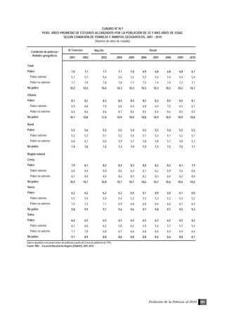 Evolución de la Pobreza al 2010 121
CUADRO Nº IV.7
PERÚ: AÑOS PROMEDIO DE ESTUDIOS ALCANZADOS POR LA POBLACIÓN DE 25 Y MÁS AÑOS DE EDAD,
SEGÚN CONDICIÓN DE POBREZA Y ÁMBITOS GEOGRÁFICOS, 2001 - 2010
(Número de años de estudio)
Valores ajustados a las proyecciones de población a partir del Censo de población de 1993.
Fuente: INEI .- Encuesta Nacional de Hogares (ENAHO): 2001-2010
May-Dic
2001 2002 2003 2004 2005 2006 2007 2008 2009 2010
Total
Pobre 7,0 7,1 7,1 7,1 7,0 6,9 6,8 6,8 6,8 6,7
Pobre extremo 5,7 5,7 5,6 5,6 5,5 5,5 5,4 5,4 5,4 5,4
Pobre no extremo 7,7 7,9 7,8 7,8 7,7 7,5 7,4 7,4 7,3 7,1
No pobre 10,2 10,3 10,4 10,3 10,3 10,3 10,3 10,2 10,2 10,1
Urbana
Pobre 8,1 8,2 8,3 8,4 8,4 8,2 8,2 8,4 8,3 8,1
Pobre extremo 6,9 6,8 7,0 6,8 6,9 6,8 6,4 7,0 6,5 6,7
Pobre no extremo 8,4 8,6 8,6 8,7 8,6 8,5 8,4 8,6 8,5 8,3
No pobre 10,7 10,8 11,0 10,9 10,9 10,8 10,9 10,9 10,9 10,8
Rural
Pobre 5,5 5,6 5,5 5,5 5,4 5,5 5,5 5,4 5,5 5,5
Pobre extremo 5,2 5,3 5,1 5,2 5,0 5,1 5,2 5,1 5,2 5,1
Pobre no extremo 6,0 6,1 6,0 5,9 5,7 5,8 5,8 5,7 5,8 5,7
No pobre 7,4 7,6 7,2 7,3 7,4 7,3 7,3 7,2 7,2 7,1
Región natural
Costa
Pobre 7,9 8,1 8,2 8,4 8,3 8,0 8,2 8,3 8,1 7,9
Pobre extremo 6,0 6,4 6,0 6,6 6,3 6,1 6,2 6,9 5,6 6,6
Pobre no extremo 8,1 8,4 8,4 8,6 8,5 8,2 8,3 8,4 8,2 8,0
No pobre 10,4 10,7 10,8 10,7 10,7 10,6 10,7 10,6 10,6 10,6
Sierra
Pobre 6,2 6,2 6,2 6,2 6,0 6,1 6,0 6,0 6,1 6,0
Pobre extremo 5,5 5,4 5,4 5,4 5,2 5,3 5,3 5,2 5,3 5,2
Pobre no extremo 7,2 7,2 7,1 6,9 6,8 6,8 6,6 6,6 6,7 6,5
No pobre 9,8 9,9 9,7 9,6 9,6 9,7 9,8 9,7 9,5 9,3
Selva
Pobre 6,6 6,5 6,5 6,3 6,4 6,5 6,3 6,2 6,2 6,2
Pobre extremo 6,1 6,0 6,2 5,8 6,2 5,9 5,6 5,7 5,7 5,4
Pobre no extremo 7,1 7,0 6,8 6,7 6,6 6,8 6,6 6,4 6,4 6,6
No pobre 9,1 8,9 8,8 8,8 8,8 8,8 8,6 8,6 8,8 8,7
Condición de pobreza /
Ámbitos geográficos
IV Trimestre Anual
 