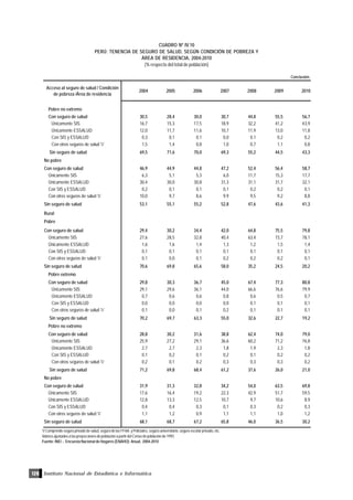 Instituto Nacional de Estadística e Informática126
1/ Comprende seguro privado de salud, seguro de las FFAA. y Policiales, seguro universitario, seguro escolar privado, etc.
Valores ajustados a las proyecciones de población a partir del Censo de población de 1993
Fuente: INEI .- Encuesta Nacional de Hogares (ENAHO): Anual, 2004-2010
Acceso al seguro de salud / Condición
de pobreza /Área de residencia
2004 2005 2006 2007 2008 2009 2010
Pobre no extremo
Con seguro de salud 30,5 28,4 30,0 30,7 44,8 55,5 56,7
Únicamente SIS 16,7 15,3 17,5 18,9 32,2 41,2 43,9
Únicamente ESSALUD 12,0 11,7 11,6 10,7 11,9 13,0 11,8
Con SIS y ESSALUD 0,3 0,1 0,1 0,0 0,1 0,2 0,2
Con otros seguros de salud 1/ 1,5 1,4 0,8 1,0 0,7 1,1 0,8
Sin seguro de salud 69,5 71,6 70,0 69,3 55,2 44,5 43,3
No pobre
Con seguro de salud 46,9 44,9 44,8 47,2 52,4 56,4 58,7
Únicamente SIS 6,3 5,1 5,3 6,0 11,7 15,3 17,7
Únicamente ESSALUD 30,4 30,0 30,8 31,3 31,1 31,7 32,1
Con SIS y ESSALUD 0,2 0,1 0,1 0,1 0,2 0,2 0,1
Con otros seguros de salud 1/ 10,0 9,7 8,6 9,9 9,5 9,2 8,8
Sin seguro de salud 53,1 55,1 55,2 52,8 47,6 43,6 41,3
Rural
Pobre
Con seguro de salud 29,4 30,2 34,4 42,0 64,8 75,5 79,8
Únicamente SIS 27,6 28,5 32,8 40,4 63,4 73,7 78,1
Únicamente ESSALUD 1,6 1,6 1,4 1,3 1,2 1,5 1,4
Con SIS y ESSALUD 0,1 0,1 0,1 0,1 0,1 0,1 0,1
Con otros seguros de salud 1/ 0,1 0,0 0,1 0,2 0,2 0,2 0,1
Sin seguro de salud 70,6 69,8 65,6 58,0 35,2 24,5 20,2
Pobre extremo
Con seguro de salud 29,8 30,3 36,7 45,0 67,4 77,3 80,8
Únicamente SIS 29,1 29,6 36,1 44,0 66,6 76,6 79,9
Únicamente ESSALUD 0,7 0,6 0,6 0,8 0,6 0,5 0,7
Con SIS y ESSALUD 0,0 0,0 0,0 0,0 0,1 0,1 0,1
Con otros seguros de salud 1/ 0,1 0,0 0,1 0,2 0,1 0,1 0,1
Sin seguro de salud 70,2 69,7 63,3 55,0 32,6 22,7 19,2
Pobre no extremo
Con seguro de salud 28,8 30,2 31,6 38,8 62,4 74,0 79,0
Únicamente SIS 25,9 27,2 29,1 36,6 60,2 71,2 76,8
Únicamente ESSALUD 2,7 2,7 2,3 1,8 1,9 2,3 1,8
Con SIS y ESSALUD 0,1 0,2 0,1 0,2 0,1 0,2 0,2
Con otros seguros de salud 1/ 0,2 0,1 0,2 0,3 0,3 0,3 0,2
Sin seguro de salud 71,2 69,8 68,4 61,2 37,6 26,0 21,0
No pobre
Con seguro de salud 31,9 31,3 32,8 34,2 54,0 63,5 69,8
Únicamente SIS 17,6 16,4 19,2 22,3 42,9 51,7 59,5
Únicamente ESSALUD 12,8 13,3 12,5 10,7 9,7 10,6 8,9
Con SIS y ESSALUD 0,4 0,4 0,3 0,1 0,3 0,2 0,3
Con otros seguros de salud 1/ 1,1 1,2 0,9 1,1 1,1 1,0 1,2
Sin seguro de salud 68,1 68,7 67,2 65,8 46,0 36,5 30,2
Conclusión.
CUADRO Nº IV.10
PERÚ: TENENCIA DE SEGURO DE SALUD, SEGÚN CONDICIÓN DE POBREZA Y
ÁREA DE RESIDENCIA, 2004-2010
(% respecto del total de población)
 