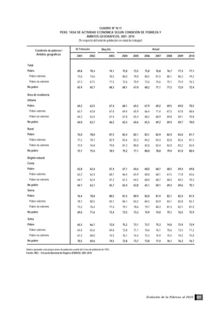 Evolución de la Pobreza al 2010 127
CUADRO Nº IV.11
PERÚ: TASA DE ACTIVIDAD ECONÓMICA SEGÚN CONDICIÓN DE POBREZA Y
ÁMBITOS GEOGRÁFICOS, 2001- 2010
(% respecto del total de población en edad de trabajar)
Valores ajustados a las proyecciones de población a partir del Censo de población de 1993.
Fuente: INEI .- Encuesta Nacional de Hogares (ENAHO): 2001-2010
May-Dic
2001 2002 2003 2004 2005 2006 2007 2008 2009 2010
Total
Pobre 69,8 70,3 74,1 75,0 73,5 75,8 76,8 76,7 77,3 77,1
Pobre extremo 73,6 74,6 78,5 80,0 79,0 80,5 81,5 80,1 80,3 79,2
Pobre no extremo 67,3 67,5 71,5 72,6 70,9 73,6 74,6 75,1 75,9 76,3
No pobre 65,9 65,7 68,3 68,1 67,0 68,2 71,1 71,5 72,0 72,4
Área de residencia
Urbana
Pobre 64,2 63,5 67,4 68,1 65,5 67,9 69,2 69,5 69,0 70,5
Pobre extremo 63,7 63,8 67,0 69,4 65,9 66,4 71,4 67,5 67,8 68,6
Pobre no extremo 64,3 63,4 67,4 67,8 65,4 68,2 68,9 69,8 69,1 70,8
No pobre 64,0 63,7 66,2 65,5 64,6 65,5 69,2 69,4 69,7 70,0
Rural
Pobre 76,0 78,0 81,5 82,4 82,1 83,1 82,9 82,4 83,0 81,7
Pobre extremo 77,2 78,7 82,9 83,6 83,3 84,2 83,4 82,8 82,6 81,3
Pobre no extremo 73,9 76,8 79,8 81,2 80,8 82,0 82,4 82,0 83,2 82,0
No pobre 75,7 75,4 78,5 79,2 77,1 80,0 78,8 79,4 81,0 80,4
Región natural
Costa
Pobre 63,8 62,4 67,4 67,1 64,6 68,0 68,7 68,5 69,4 69,8
Pobre extremo 62,2 62,4 68,7 66,4 65,9 68,0 68,1 67,5 71,8 65,6
Pobre no extremo 64,1 62,4 67,2 67,2 64,5 68,0 68,7 68,5 69,2 70,3
No pobre 64,1 63,1 65,7 65,4 63,8 65,1 69,1 69,3 69,6 70,1
Sierra
Pobre 76,4 78,8 80,5 81,5 80,9 82,0 81,9 82,1 82,4 81,9
Pobre extremo 78,7 80,5 83,1 84,1 83,3 84,5 83,9 83,1 82,8 82,7
Pobre no extremo 73,2 76,4 77,4 79,1 78,6 79,7 80,3 81,3 82,1 81,4
No pobre 69,6 71,6 73,4 73,5 73,3 74,9 74,0 75,1 76,5 75,9
Selva
Pobre 65,5 66,7 72,0 75,2 73,1 73,7 75,3 74,0 73,9 73,9
Pobre extremo 64,0 65,6 69,0 73,8 71,1 70,6 76,1 70,6 73,5 71,2
Pobre no extremo 67,2 68,0 74,5 76,1 74,4 75,3 74,9 75,5 74,2 75,0
No pobre 70,5 69,6 74,5 72,8 73,7 73,8 77,4 76,1 76,3 76,7
Condición de pobreza /
Ámbitos geográficos
IV Trimestre Anual
 