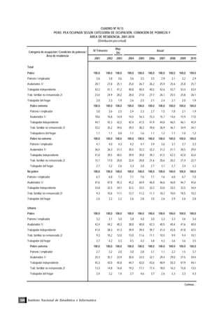 Instituto Nacional de Estadística e Informática130
CUADRO Nº IV.13
PERÚ: PEA OCUPADA SEGÚN CATEGORÍA DE OCUPACIÓN, CONDICIÓN DE POBREZA Y
ÁREA DE RESIDENCIA, 2001-2010
(Distribución porcentual)
May-
Dic
2001 2002 2003 2004 2005 2006 2007 2008 2009 2010
Total
Pobre 100,0 100,0 100,0 100,0 100,0 100,0 100,0 100,0 100,0 100,0
Patrono / empleador 3,6 3,8 3,6 3,6 3,5 3,5 2,9 3,1 3,2 2,9
Asalariados 1/ 28,7 27,8 25,1 25,0 26,7 26,2 25,9 25,6 25,8 25,7
Trabajador independiente 42,3 41,1 41,2 40,8 40,4 40,5 42,6 43,7 43,4 43,4
Trab. familiar no remunerado 2/ 23,4 24,9 28,2 28,0 27,0 27,7 26,1 25,5 25,8 26,1
Trabajador del hogar 2,0 2,3 1,9 2,6 2,5 2,1 2,4 2,1 2,0 1,9
Pobre extremo 100,0 100,0 100,0 100,0 100,0 100,0 100,0 100,0 100,0 100,0
Patrono / empleador 3,0 3,6 2,5 2,4 2,3 2,7 1,5 1,8 2,1 1,9
Asalariados 1/ 18,6 16,8 14,9 14,5 16,3 15,3 15,7 14,6 15,9 17,0
Trabajador independiente 44,1 43,3 42,2 42,4 41,5 41,9 44,8 46,5 46,1 45,9
Trab. familiar no remunerado 2/ 33,2 35,2 39,6 39,5 38,2 39,0 36,9 36,1 34,9 34,1
Trabajadores del hogar 1,1 1,1 0,8 1,1 1,6 1,1 1,2 1,1 1,0 1,2
Pobre no extremo 100,0 100,0 100,0 100,0 100,0 100,0 100,0 100,0 100,0 100,0
Patrono / empleador 4,1 4,0 4,3 4,2 4,1 3,9 3,6 3,7 3,7 3,3
Asalariados 1/ 36,5 36,3 31,7 30,5 32,3 32,2 31,2 31,1 30,5 29,4
Trabajador independiente 41,0 39,5 40,5 39,9 39,8 39,7 41,5 42,3 42,0 42,4
Trab. familiar no remunerado 2/ 15,7 17,0 20,8 22,0 20,8 21,6 20,6 20,2 21,4 22,7
Trabajador del hogar 2,7 3,2 2,6 3,3 3,0 2,7 3,1 2,7 2,4 2,2
No pobre 100,0 100,0 100,0 100,0 100,0 100,0 100,0 100,0 100,0 100,0
Patrono / empleador 6,7 6,8 7,3 7,1 7,6 7,1 7,6 6,8 6,7 7,0
Asalariados 1/ 47,6 47,8 45,3 45,2 44,9 46,0 46,6 46,8 46,7 45,6
Trabajador independiente 33,8 32,5 34,1 32,5 33,5 32,2 33,0 33,5 33,5 34,4
Trab. familiar no remunerado 2/ 9,3 10,6 11,1 12,7 11,2 11,7 10,2 10,0 10,5 10,2
Trabajador del hogar 2,6 2,2 2,2 2,6 2,8 3,0 2,6 2,9 2,6 2,8
Urbana
Pobre 100,0 100,0 100,0 100,0 100,0 100,0 100,0 100,0 100,0 100,0
Patrono / empleador 3,2 3,1 3,0 3,8 4,0 3,0 3,3 3,3 3,6 3,4
Asalariados 1/ 42,4 44,2 40,3 38,8 40,8 42,3 40,5 40,4 41,6 40,4
Trabajador independiente 41,4 38,3 41,3 39,9 39,4 39,7 41,4 42,8 41,8 42,5
Trab. familiar no remunerado 2/ 9,3 10,2 12,0 13,0 11,6 11,1 10,5 9,9 9,4 10,1
Trabajador del hogar 3,7 4,2 3,3 4,5 4,2 3,8 4,3 3,6 3,6 3,5
Pobre extremo 100,0 100,0 100,0 100,0 100,0 100,0 100,0 100,0 100,0 100,0
Patrono / empleador 2,7 3,2 2,0 3,0 2,8 3,1 1,1 2,2 1,5 3,7
Asalariados 1/ 35,3 35,7 33,9 30,4 33,5 32,1 29,4 29,0 31,5 34,4
Trabajador independiente 45,3 43,0 45,8 44,7 42,0 43,6 48,9 50,3 47,9 44,1
Trab. familiar no remunerado 2/ 13,3 14,8 16,8 19,2 17,1 17,4 18,0 16,3 15,8 13,5
Trabajador del hogar 3,4 3,2 1,4 2,7 4,6 3,7 2,6 2,3 3,3 4,3
Continúa…
Categoría de ocupación / Condición de pobreza /
Área de residencia
IV Trimestre Anual
 