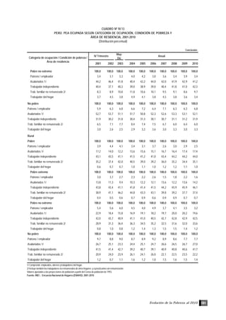 Evolución de la Pobreza al 2010 131
1/Comprende empleados,obrerosytrabajadoresdelhogar.
2/ Incluye también los trabajadores no remunerados de otros hogares y a practicantes sin remuneración.
Valores ajustados a las proyecciones de población a partir del Censo de población de 1993.
Fuente: INEI .- Encuesta Nacional de Hogares (ENAHO): 2001-2010
CUADRO Nº IV.13
PERÚ: PEA OCUPADA SEGÚN CATEGORÍA DE OCUPACIÓN, CONDICIÓN DE POBREZA Y
ÁREA DE RESIDENCIA, 2001-2010
(Distribución porcentual)
May-
Dic
2001 2002 2003 2004 2005 2006 2007 2008 2009 2010
Pobre no extremo 100,0 100,0 100,0 100,0 100,0 100,0 100,0 100,0 100,0 100,0
Patrono / empleador 3,4 3,1 3,3 4,0 4,2 3,0 3,6 3,4 3,9 3,4
Asalariados 1/ 44,2 46,4 41,8 40,4 42,2 44,0 42,0 41,9 42,9 41,2
Trabajador independiente 40,4 37,1 40,3 39,0 38,9 39,0 40,4 41,8 41,0 42,3
Trab. familiar no remunerado 2/ 8,3 8,9 10,8 11,8 10,6 10,1 9,5 9,1 8,6 9,7
Trabajador del hogar 3,7 4,5 3,8 4,9 4,1 3,8 4,5 3,8 3,6 3,4
No pobre 100,0 100,0 100,0 100,0 100,0 100,0 100,0 100,0 100,0 100,0
Patrono / empleador 5,9 6,3 6,8 6,6 7,2 6,4 7,1 6,3 6,3 6,8
Asalariados 1/ 52,7 53,7 51,1 51,7 50,8 52,3 52,6 53,3 53,1 52,1
Trabajador independiente 31,9 30,2 31,8 30,4 31,3 30,1 30,7 31,1 31,2 31,9
Trab. familiar no remunerado 2/ 6,5 7,1 7,7 8,4 7,4 7,5 6,7 6,0 6,4 6,0
Trabajador del hogar 3,0 2,6 2,5 2,9 3,2 3,6 3,0 3,3 3,0 3,3
Rural
Pobre 100,0 100,0 100,0 100,0 100,0 100,0 100,0 100,0 100,0 100,0
Patrono / empleador 3,9 4,4 4,1 3,4 3,1 3,7 2,6 3,0 2,9 2,5
Asalariados 1/ 17,2 14,0 12,2 13,6 15,6 15,1 16,7 16,4 17,4 17,4
Trabajador independiente 43,1 43,5 41,1 41,5 41,2 41,0 43,4 44,2 44,2 44,0
Trab. familiar no remunerado 2/ 35,2 37,4 42,0 40,5 39,0 39,2 36,0 35,2 34,4 35,1
Trabajador del hogar 0,6 0,7 0,7 1,0 1,1 1,0 1,2 1,2 1,1 1,0
Pobre extremo 100,0 100,0 100,0 100,0 100,0 100,0 100,0 100,0 100,0 100,0
Patrono / empleador 3,0 3,7 2,7 2,3 2,2 2,6 1,5 1,8 2,2 1,6
Asalariados 1/ 13,8 11,3 9,4 10,3 12,2 12,1 13,6 12,2 13,6 14,2
Trabajador independiente 43,8 43,4 41,1 41,8 41,4 41,5 44,2 45,9 45,9 46,1
Trab. familiar no remunerado 2/ 38,9 41,1 46,2 44,8 43,3 43,1 39,8 39,2 37,7 37,4
Trabajador del hogar 0,4 0,5 0,6 0,7 0,9 0,6 0,9 0,9 0,7 0,7
Pobre no extremo 100,0 100,0 100,0 100,0 100,0 100,0 100,0 100,0 100,0 100,0
Patrono / empleador 5,4 5,6 6,0 4,5 4,0 4,9 3,7 4,1 3,5 3,2
Asalariados 1/ 22,9 18,4 15,8 16,9 19,1 18,2 19,7 20,0 20,2 19,6
Trabajador independiente 42,0 43,7 40,9 41,1 41,0 40,5 42,7 42,8 42,9 42,5
Trab. familiar no remunerado 2/ 28,9 31,3 36,4 36,3 34,5 35,2 32,5 31,6 32,0 33,6
Trabajador del hogar 0,8 1,0 0,8 1,2 1,4 1,3 1,5 1,5 1,4 1,2
No pobre 100,0 100,0 100,0 100,0 100,0 100,0 100,0 100,0 100,0 100,0
Patrono / empleador 9,7 8,8 9,0 8,7 8,9 9,2 8,9 8,6 7,7 7,7
Asalariados 1/ 26,7 25,1 23,3 24,4 25,1 24,7 26,6 26,5 26,7 27,0
Trabajador independiente 41,5 41,4 42,7 39,2 40,7 39,1 40,9 40,8 40,6 41,7
Trab. familiar no remunerado 2/ 20,9 24,0 23,9 26,1 24,1 26,0 22,1 22,5 23,5 22,2
Trabajador del hogar 1,2 0,7 1,1 1,6 1,2 1,0 1,5 1,6 1,5 1,4
Categoría de ocupación / Condición de pobreza /
Área de residencia
IV Trimestre Anual
Conclusión.
 