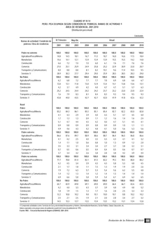 Evolución de la Pobreza al 2010 133
1/ Comprende actividades como: Servicios de Gas y electricidad,Restaurantes y Hoteles, Intermediación financiera, Sector Público, Salud, Educación, etc.
Valores ajustados a las proyecciones de población a partir del Censo de población de 1993.
Fuente: INEI .- Encuesta Nacional de Hogares (ENAHO): 2001-2010
May-Dic
2001 2002 2003 2004 2005 2006 2007 2008 2009 2010
Pobre no extremo 100,0 100,0 100,0 100,0 100,0 100,0 100,0 100,0 100,0 100,0
Agricultura/Pesca/Minería 14,8 14,5 18,1 16,7 17,2 18,7 16,0 16,6 17,5 18,4
Manufactura 14,6 14,1 12,1 13,9 13,9 13,9 15,5 15,5 14,2 14,8
Construcción 6,6 7,2 7,4 7,0 6,0 6,1 7,6 7,1 7,6 7,6
Comercio 27,0 25,1 25,9 24,9 25,8 25,2 22,9 20,9 22,0 20,7
Transportes y Comunicaciones 8,0 8,8 8,8 8,1 8,2 10,1 9,6 11,4 10,5 9,5
Servicios 1/ 28,9 30,3 27,7 29,4 29,0 25,9 28,5 28,5 28,3 29,0
No Pobre 100,0 100,0 100,0 100,0 100,0 100,0 100,0 100,0 100,0 100,0
Agricultura/Pesca/Minería 6,2 6,8 7,2 7,7 7,7 7,8 6,9 6,8 6,6 6,7
Manufactura 13,0 13,1 11,8 13,0 12,9 13,4 14,1 13,8 13,6 13,1
Construcción 4,2 3,7 4,9 4,2 4,0 4,7 4,7 5,1 5,7 6,3
Comercio 25,2 24,5 24,4 24,2 24,2 23,7 23,2 23,0 22,0 22,4
Transportes y Comunicaciones 7,6 7,9 8,3 8,1 8,4 8,3 9,3 9,4 9,5 9,3
Servicios 1/ 43,8 44,0 43,5 42,7 42,7 42,0 41,9 41,8 42,6 42,2
Rural
Pobre 100,0 100,0 100,0 100,0 100,0 100,0 100,0 100,0 100,0 100,0
Agricultura/Pesca/Minería 83,2 84,3 86,1 85,5 85,1 85,4 82,7 82,2 83,0 82,8
Manufactura 4,1 4,3 2,9 3,9 4,0 4,3 5,1 4,7 4,5 4,0
Construcción 1,7 1,3 1,3 0,9 1,1 1,2 1,6 1,4 1,6 2,4
Comercio 5,1 4,7 4,4 4,5 4,2 4,0 4,7 5,1 4,5 4,1
Transportes y Comunicaciones 0,9 0,8 0,9 0,9 0,8 0,9 0,9 1,0 1,1 1,1
Servicios 1/ 4,9 4,6 4,3 4,2 4,8 4,1 5,0 5,6 5,3 5,6
Pobre extremo 100,0 100,0 100,0 100,0 100,0 100,0 100,0 100,0 100,0 100,0
Agricultura/Pesca/Minería 86,6 87,6 89,7 88,9 88,6 88,7 86,4 86,5 86,8 86,6
Manufactura 4,1 4,2 2,5 4,0 3,5 4,3 4,3 4,1 4,1 3,2
Construcción 1,4 1,1 1,0 0,6 0,8 1,0 1,3 0,9 1,2 2,0
Comercio 3,5 3,3 3,1 3,4 3,0 2,7 3,7 3,8 3,2 3,1
Transportes y Comunicaciones 0,7 0,5 0,6 0,5 0,4 0,4 0,5 0,6 0,7 0,7
Servicios 1/ 3,7 3,4 3,2 2,6 3,8 2,8 3,8 4,2 3,9 4,4
Pobre no extremo 100,0 100,0 100,0 100,0 100,0 100,0 100,0 100,0 100,0 100,0
Agricultura/Pesca/Minería 77,7 78,8 81,4 82,1 81,5 82,2 79,3 78,5 80,0 80,2
Manufactura 4,2 4,5 3,4 3,9 4,5 4,3 5,8 5,3 4,8 4,5
Construcción 2,1 1,7 1,8 1,1 1,5 1,3 1,9 1,9 2,0 2,6
Comercio 7,9 7,2 6,3 5,7 5,3 5,4 5,6 6,2 5,5 4,8
Transportes y Comunicaciones 1,4 1,2 1,3 1,4 1,2 1,4 1,3 1,4 1,4 1,4
Servicios 1/ 6,9 6,6 5,8 5,8 5,9 5,4 6,1 6,9 6,2 6,5
No Pobre 100,0 100,0 100,0 100,0 100,0 100,0 100,0 100,0 100,0 100,0
Agricultura/Pesca/Minería 64,7 65,9 69,8 69,1 69,0 69,0 66,4 66,7 65,6 65,5
Manufactura 4,2 4,0 3,3 4,3 3,7 3,9 4,8 4,9 4,8 5,2
Construcción 1,8 1,9 1,5 1,3 1,7 1,6 2,8 2,5 3,3 3,3
Comercio 12,2 10,8 10,2 9,8 10,1 10,0 10,1 8,8 10,2 10,2
Transportes y Comunicaciones 2,5 2,1 2,5 1,9 2,1 2,0 2,8 3,4 2,7 3,2
Servicios 1/ 14,5 15,3 12,7 13,5 13,4 13,5 13,2 13,7 13,4 12,8
Ramas de actividad / Condición de
pobreza / Área de residencia
IV Trimestre Anual
Conclusión.
CUADRO Nº IV.14
PERÚ: PEA OCUPADA SEGÚN CONDICIÓN DE POBREZA, RAMAS DE ACTIVIDAD Y
ÁREA DE RESIDENCIA, 2001-2010
(Distribución porcentual)
 