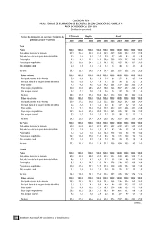 Instituto Nacional de Estadística e Informática136
May-Dic
2001 2002 2003 2004 2005 2006 2007 2008 2009 2010
Total
Pobre 100,0 100,0 100,0 100,0 100,0 100,0 100,0 100,0 100,0 100,0
Red pública dentro de la vivienda 23,9 25,6 24,3 24,8 24,9 23,9 20,8 22,4 21,7 22,8
Red púb. fuera de la viv.pero dentro del edificio 2,5 1,6 2,4 3,0 2,8 2,7 5,0 4,3 4,1 4,4
Pozo séptico 8,5 9,1 13,1 14,2 19,6 23,0 19,3 21,7 24,0 26,2
Pozo ciego o negro/letrina 28,2 28,6 24,1 22,5 16,3 15,2 19,2 19,3 20,7 20,0
Río, acequia o canal 2,4 1,9 1,3 1,2 1,7 1,7 1,6 1,7 2,1 1,6
No tiene 34,7 33,1 34,8 34,4 34,7 33,5 34,1 30,6 27,3 25,0
Pobre extremo 100,0 100,0 100,0 100,0 100,0 100,0 100,0 100,0 100,0 100,0
Red pública dentro de la vivienda 7,9 8,9 8,5 7,9 7,9 6,4 5,7 8,1 6,7 8,4
Red púb. fuera de la viv.pero dentro del edificio 1,0 0,8 1,2 1,9 1,1 0,8 1,4 2,5 2,2 1,6
Pozo séptico 7,4 9,2 9,5 12,5 19,2 23,5 21,7 23,8 28,0 31,9
Pozo ciego o negro/letrina 33,0 31,0 28,5 26,1 18,0 16,6 20,7 21,7 23,0 21,9
Río, acequia o canal 2,2 2,1 1,0 1,3 1,6 1,4 1,2 1,8 1,9 1,6
No tiene 48,5 47,9 51,4 50,3 52,2 51,3 49,3 42,1 38,2 34,6
Pobre no extremo 100,0 100,0 100,0 100,0 100,0 100,0 100,0 100,0 100,0 100,0
Red pública dentro de la vivienda 35,9 37,5 34,0 33,2 33,6 33,0 28,2 29,7 28,9 29,1
Red púb. fuera de la viv.pero dentro del edificio 3,6 2,2 3,1 3,5 3,6 3,7 6,7 5,2 5,1 5,5
Pozo séptico 9,3 9,1 15,3 15,0 19,9 22,7 18,1 20,6 22,1 23,8
Pozo ciego o negro/letrina 24,5 26,8 21,4 20,8 15,4 14,5 18,5 18,1 19,6 19,2
Río, acequia o canal 2,5 1,7 1,4 1,1 1,7 1,9 1,8 1,7 2,3 1,5
No tiene 24,3 22,6 24,7 26,4 25,8 24,2 26,7 24,8 22,0 20,9
No Pobre 100,0 100,0 100,0 100,0 100,0 100,0 100,0 100,0 100,0 100,0
Red pública dentro de la vivienda 63,8 65,8 64,2 62,9 63,5 64,2 62,2 62,3 64,0 63,7
Red púb. fuera de la viv.pero dentro del edificio 3,9 2,8 3,6 4,1 4,7 4,3 5,6 5,9 5,9 6,1
Pozo séptico 7,2 5,2 7,8 8,5 10,3 11,8 9,3 9,8 9,4 10,3
Pozo ciego o negro/letrina 12,1 14,3 11,8 11,2 8,5 7,8 11,1 10,0 9,6 9,5
Río, acequia o canal 1,9 1,4 0,9 1,4 1,3 2,0 1,4 1,5 1,6 1,4
No tiene 11,1 10,5 11,8 11,9 11,7 10,0 10,4 10,5 9,5 9,0
Urnana
Pobre 100,0 100,0 100,0 100,0 100,0 100,0 100,0 100,0 100,0 100,0
Red pública dentro de la vivienda 47,8 49,8 48,0 49,1 49,5 50,4 45,0 48,9 50,8 51,0
Red púb. fuera de la viv.pero dentro del edificio 4,6 3,2 4,7 6,1 5,7 5,9 11,4 9,8 10,1 10,6
Pozo séptico 8,3 9,1 14,7 13,5 16,1 17,8 12,6 11,5 10,6 10,6
Pozo ciego o negro/letrina 20,0 22,6 17,1 14,7 13,3 11,0 14,0 12,4 13,0 13,3
Río, acequia o canal 3,1 1,4 1,4 1,1 1,8 2,0 2,5 2,2 2,9 1,9
No tiene 16,3 13,8 14,1 15,6 13,6 12,9 14,5 15,2 12,6 12,6
Pobre extremo 100,0 100,0 100,0 100,0 100,0 100,0 100,0 100,0 100,0 100,0
Red pública dentro de la vivienda 28,5 29,5 29,2 28,9 29,1 26,8 21,6 32,4 26,5 26,2
Red púb. fuera de la viv.pero dentro del edificio 3,3 3,1 4,1 8,0 4,4 4,4 8,0 12,2 11,7 8,2
Pozo séptico 7,6 9,9 10,6 12,1 18,3 27,9 16,8 15,4 17,3 18,6
Pozo ciego o negro/letrina 28,6 28,5 28,4 21,0 18,3 9,9 20,1 10,7 14,6 13,6
Río, acequia o canal 4,6 1,6 1,0 2,4 2,6 3,6 3,7 4,9 5,4 4,3
No tiene 27,4 27,5 26,6 27,6 27,3 27,4 29,7 24,4 24,4 29,2
Formas de eliminación de excretas / Condición de
pobreza / Área de residencia
IV Trimestre Anual
Continúa…
CUADRO Nº IV.16
PERÚ: FORMAS DE ELIMINACIÓN DE EXCRETAS, SEGÚN CONDICIÓN DE POBREZA Y
ÁREA DE RESIDENCIA, 2001-2010
(Distribución porcentual)
 