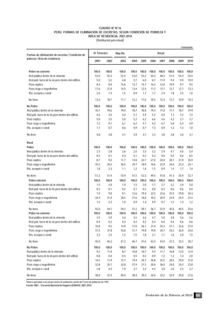 Evolución de la Pobreza al 2010 137
May-Dic
2001 2002 2003 2004 2005 2006 2007 2008 2009 2010
Pobre no extremo 100,0 100,0 100,0 100,0 100,0 100,0 100,0 100,0 100,0 100,0
Red pública dentro de la vivienda 53,0 55,3 52,5 53,0 53,2 54,3 48,3 51,5 54,3 54,5
Red púb. fuera de la viv.pero dentro del edificio 5,0 3,2 4,8 5,7 6,0 6,1 11,9 9,4 9,9 10,9
Pozo séptico 8,4 8,9 15,6 13,7 15,7 16,2 12,0 10,9 9,7 9,5
Pozo ciego o negro/letrina 17,6 21,0 14,5 13,4 12,4 11,2 13,1 12,7 12,7 13,3
Río, acequia o canal 2,6 1,4 1,5 0,9 1,7 1,7 2,4 1,8 2,5 1,6
No tiene 13,4 10,1 11,1 13,2 11,0 10,5 12,4 13,7 10,9 10,3
No Pobre 100,0 100,0 100,0 100,0 100,0 100,0 100,0 100,0 100,0 100,0
Red pública dentro de la vivienda 76,7 79,6 79,0 78,7 78,8 79,4 77,0 77,7 78,7 79,9
Red púb. fuera de la viv.pero dentro del edificio 4,6 3,4 4,4 5,1 5,9 5,2 6,9 7,3 7,2 7,4
Pozo séptico 5,0 3,5 5,6 5,2 6,2 6,6 4,6 4,2 3,7 3,7
Pozo ciego o negro/letrina 7,2 9,1 6,1 6,2 4,7 4,2 6,7 5,8 5,4 4,9
Río, acequia o canal 1,7 0,7 0,6 0,9 0,7 1,3 0,9 1,2 1,3 1,0
No tiene 4,8 3,8 4,1 3,9 3,7 3,3 3,8 3,8 3,6 3,1
Rural
Pobre 100,0 100,0 100,0 100,0 100,0 100,0 100,0 100,0 100,0 100,0
Red pública dentro de la vivienda 2,3 2,8 2,6 2,6 3,3 3,2 3,9 4,1 4,6 5,4
Red púb. fuera de la viv.pero dentro del edificio 0,5 0,1 0,3 0,1 0,2 0,2 0,4 0,5 0,6 0,5
Pozo séptico 8,7 9,2 11,7 14,8 22,7 27,0 24,0 28,7 31,9 35,9
Pozo ciego o negro/letrina 35,5 34,2 30,5 29,7 18,9 18,6 22,9 24,0 25,3 24,1
Río, acequia o canal 1,8 2,3 1,1 1,2 1,6 1,5 0,9 1,4 1,7 1,4
No tiene 51,2 51,4 53,9 51,5 53,3 49,5 47,8 41,3 35,9 32,7
Pobre extremo 100,0 100,0 100,0 100,0 100,0 100,0 100,0 100,0 100,0 100,0
Red pública dentro de la vivienda 1,5 2,0 1,9 1,5 2,0 1,7 2,7 3,2 3,4 5,0
Red púb. fuera de la viv.pero dentro del edificio 0,3 0,1 0,2 0,1 0,2 0,0 0,2 0,6 0,6 0,4
Pozo séptico 7,4 9,0 9,1 12,6 19,4 22,5 22,6 25,5 29,8 34,3
Pozo ciego o negro/letrina 34,4 31,9 28,5 27,6 18,0 18,2 20,9 23,9 24,4 23,5
Río, acequia o canal 1,5 2,3 1,0 0,9 1,4 0,9 0,7 1,2 1,3 1,2
No tiene 55,0 54,7 59,2 57,2 59,1 56,7 52,9 45,6 40,5 35,6
Pobre no extremo 100,0 100,0 100,0 100,0 100,0 100,0 100,0 100,0 100,0 100,0
Red pública dentro de la vivienda 3,5 3,9 3,4 3,5 4,6 4,7 5,0 4,8 5,6 5,6
Red púb. fuera de la viv.pero dentro del edificio 0,9 0,2 0,3 0,2 0,2 0,4 0,6 0,4 0,6 0,6
Pozo séptico 10,8 9,5 14,9 17,0 26,1 31,4 25,3 31,7 33,6 37,0
Pozo ciego o negro/letrina 37,5 37,8 33,0 31,7 19,8 19,0 24,7 24,2 26,0 24,6
Río, acequia o canal 2,3 2,4 1,2 1,5 1,8 2,1 1,1 1,6 2,0 1,5
No tiene 45,0 46,3 47,2 46,1 47,6 42,4 43,4 37,3 32,2 30,7
No Pobre 100,0 100,0 100,0 100,0 100,0 100,0 100,0 100,0 100,0 100,0
Red pública dentro de la vivienda 9,2 11,0 8,7 10,8 10,7 9,4 11,1 10,8 13,0 12,9
Red púb. fuera de la viv.pero dentro del edificio 0,8 0,4 0,5 0,5 0,5 0,9 1,2 1,2 1,3 2,0
Pozo séptico 16,5 11,9 15,7 19,4 24,7 30,8 25,5 28,5 29,0 31,0
Pozo ciego o negro/letrina 32,8 35,1 32,8 27,9 21,5 20,6 26,0 24,0 24,3 23,8
Río, acequia o canal 2,8 4,2 1,9 3,1 3,3 4,2 3,0 2,6 2,5 2,7
No tiene 38,0 37,4 40,4 38,4 39,3 34,0 33,2 32,9 29,8 27,6
Formas de eliminación de excretas / Condición de
pobreza / Área de residencia
IV Trimestre Anual
Conclusión.
Valores ajustados a las proyecciones de población a partir del Censo de población de 1993
Fuente: INEI .- Encuesta Nacional de Hogares (ENAHO): 2001-2010
CUADRO Nº IV.16
PERÚ: FORMAS DE ELIMINACIÓN DE EXCRETAS, SEGÚN CONDICIÓN DE POBREZA Y
ÁREA DE RESIDENCIA, 2001-2010
(Distribución porcentual)
 
