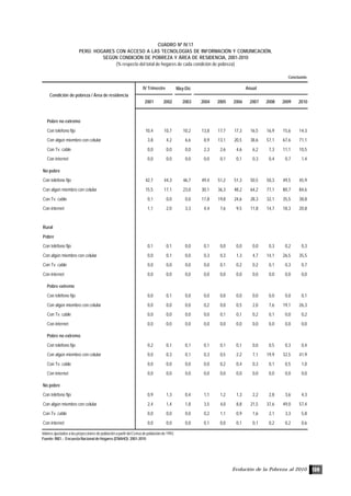 Evolución de la Pobreza al 2010 139
May-Dic
2001 2002 2003 2004 2005 2006 2007 2008 2009 2010
Pobre no extremo
Con teléfono fijo 10,4 10,7 10,2 13,8 17,7 17,3 16,5 16,9 15,6 14,3
Con algún miembro con celular 3,8 4,2 6,6 8,9 13,1 20,5 38,6 57,1 67,6 71,1
Con Tv. cable 0,0 0,0 0,0 2,3 2,6 4,6 6,2 7,3 11,1 10,5
Con internet 0,0 0,0 0,0 0,0 0,1 0,1 0,3 0,4 0,7 1,4
No pobre
Con teléfono fijo 42,7 44,3 46,7 49,4 51,2 51,3 50,5 50,3 49,5 45,9
Con algún miembro con celular 15,5 17,1 23,0 30,1 36,3 48,2 64,2 77,1 80,7 84,6
Con Tv. cable 0,1 0,0 0,0 17,8 19,8 24,6 28,3 32,1 35,5 38,8
Con internet 1,1 2,0 3,3 4,4 7,6 9,5 11,8 14,7 18,3 20,8
Rural
Pobre
Con teléfono fijo 0,1 0,1 0,0 0,1 0,0 0,0 0,0 0,3 0,2 0,3
Con algún miembro con celular 0,0 0,1 0,0 0,3 0,3 1,3 4,7 14,1 26,5 35,5
Con Tv. cable 0,0 0,0 0,0 0,0 0,1 0,2 0,2 0,1 0,3 0,7
Con internet 0,0 0,0 0,0 0,0 0,0 0,0 0,0 0,0 0,0 0,0
Pobre extremo
Con teléfono fijo 0,0 0,1 0,0 0,0 0,0 0,0 0,0 0,0 0,0 0,1
Con algún miembro con celular 0,0 0,0 0,0 0,2 0,0 0,5 2,0 7,6 19,1 26,3
Con Tv. cable 0,0 0,0 0,0 0,0 0,1 0,1 0,2 0,1 0,0 0,2
Con internet 0,0 0,0 0,0 0,0 0,0 0,0 0,0 0,0 0,0 0,0
Pobre no extremo
Con teléfono fijo 0,2 0,1 0,1 0,1 0,1 0,1 0,0 0,5 0,3 0,4
Con algún miembro con celular 0,0 0,3 0,1 0,3 0,5 2,2 7,1 19,9 32,5 41,9
Con Tv. cable 0,0 0,0 0,0 0,0 0,2 0,4 0,3 0,1 0,5 1,0
Con internet 0,0 0,0 0,0 0,0 0,0 0,0 0,0 0,0 0,0 0,0
No pobre
Con teléfono fijo 0,9 1,3 0,4 1,1 1,2 1,3 2,2 2,8 3,6 4,3
Con algún miembro con celular 2,4 1,4 1,8 3,5 4,0 8,8 21,5 37,6 49,0 57,4
Con Tv. cable 0,0 0,0 0,0 0,2 1,1 0,9 1,6 2,1 3,3 5,8
Con internet 0,0 0,0 0,0 0,1 0,0 0,1 0,1 0,2 0,2 0,6
Condición de pobreza / Área de residencia
IV Trimestre Anual
Conclusión.
Valores ajustados a las proyecciones de población a partir del Censo de población de 1993.
Fuente: INEI .- Encuesta Nacional de Hogares (ENAHO): 2001-2010
CUADRO Nº IV.17
PERÚ: HOGARES CON ACCESO A LAS TECNOLOGÍAS DE INFORMACIÓN Y COMUNICACIÓN,
SEGÚN CONDICIÓN DE POBREZA Y ÁREA DE RESIDENCIA, 2001-2010
(% respecto del total de hogares de cada condición de pobreza)
 
