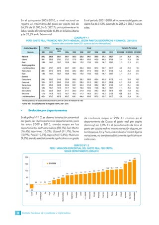 Instituto Nacional de Estadística e Informática14
En el quinquenio 2005-2010, a nivel nacional se
registra un crecimiento del gasto per cápita real de
26,3% (de S/.303,0 a S/.382,7), principalmente en la
Selva,siendoel incrementode43,8%enlaSelvaurbana
y de 32,6% en la Selva rural.
En el período 2001-2010, el incremento del gasto per
cápita fuede34,2%,pasandode285,2a 382,7 nuevos
soles. 
CUADRO Nº 1.1 
PERÚ: GASTO REAL PROMEDIO PER CÁPITA MENSUAL, SEGÚN ÁMBITOS GEOGRÁFICOS Y DOMINIOS,  2001­2010 
(Nuevos soles constantes base=2001 a precios de Lima Metropolitana) 
l Evolución por departamentos
En el gráfico Nº 1.2, se observa la variación porcentual
del gasto per cápita real a nivel departamental, para
los años 2009 y 2010, siendo mayor en los
departamentos de Huancavelica (18,1%), San Martín
(16,4%), Apurímac (15,2%), Ucayali (11,1%), Tacna
(10,9%), Pasco (10,7%), Ayacucho (10,6%) y Huánuco
(9,3%); siendo estadísticamente significativo a un grado
de confianza mayor al 99%. En cambio en el
departamento de Cusco el gasto real per cápita
disminuyó en 3,0%. En el departamento de Lima el
gasto per cápita real no mostró variación alguna, en
Lambayeque, Ica y Piura, este indicador mostró ligeras
variaciones, no siendo estadísticamente significativa en
cada caso. 
Ámbito Geográfico 
Dominio  2001  2002  2004  2005  2006  2007  2008  2009  2010  2010/2009  2010/2005  2010/2001 
Nacional  285,2  299,9  300,1  300,1  303,0  325,0  346,1  355,5  370,1  382,7  3,4  26,3  34,2 
Urbana  364,1  383,5  378,1  373,7  377,6  408,4  436,0  442,9  464,0  474,9  2,4  25,8  30,4 
Rural  138,8  144,1  155,7  163,8  164,5  170,0  178,5  192,6  194,7  209,7  7,7  27,4  51,1 
Ámbito geográfico 
Lima Metropolitana  462,4  479,7  467,8  443,7  438,1  494,4  509,0  507,5  553,7  551,7  ­0,4  25,9  19,3 
Resto urbano  286,7  307,2  307,6  318,0  329,4  339,6  377,4  390,8  391,7  412,6  5,3  25,2  43,9 
Rural  138,8  144,1  155,7  163,8  164,5  170,0  178,5  192,6  194,7  209,7  7,7  27,4  51,1 
Dominio 
Costa urbana  294,2  309,2  314,5  330,4  346,9  359,1  399,9  400,4  401,8  417,9  4,0  20,4  42,0 
Costa rural  195,4  187,7  204,0  219,9  223,1  228,5  251,0  268,7  263,3  280,8  6,7  25,9  43,7 
Sierra urbana  301,1  325,6  322,8  323,4  335,7  342,4  374,8  398,2  399,7  419,9  5,0  25,1  39,5 
Sierra rural  126,5  135,1  144,5  151,7  152,7  155,5  160,5  172,8  180,4  193,1  7,1  26,5  52,7 
Selva urbana  235,3  262,9  256,4  271,1  265,5  277,8  318,2  348,3  345,8  381,9  10,4  43,8  62,3 
Selva rural  137,8  141,8  157,2  162,7  160,3  171,3  185,3  201,7  192,2  212,5  10,6  32,6  54,3 
Lima Metropolitana  462,4  479,7  467,8  443,7  438,1  494,4  509,0  507,5  553,7  551,7  ­0,4  25,9  19,3 
Valores ajustados a las proyecciones de población a partir del Censo de Población de 1993 
Fuente: INEI ­ Encuesta Nacional de Hogares ENAHO 2001 ­ 2010 
Variación Porcentual May­Dic 
2003 
IV Trim  Anual 
GRÁFICO Nº 1.2 
PERÚ: VARIACIÓN PORCENTUAL DEL GASTO REAL PER CÁPITA, 
SEGÚN  DEPARTAMENTO, 2009­2010 
­3,0 
0,0  0,1  0,3  0,6 
3,0 
3,8 
4,9 
6,6  6,6  7,2  7,5  7,7  8,2  8,5  8,8  9,3 
10,6  10,7  10,9  11,1 
15,2 
16,4 
18,1 
­5,0 
0,0 
5,0 
10,0 
15,0 
20,0 
Cusco 
Lima 
Lambayeque 
Ica 
Piura 
Puno 
Tumbes 
Madre de Dios 
Junín 
Cajamarca 
Arequipa 
Loreto 
La Libertad 
Amazonas 
Ancash 
Moquega 
Huanuco 
Ayacucho 
Pasco 
Tacna 
Ucayali 
Apurímac 
San Martín 
Huancavelica 
2010/2009 
.
 