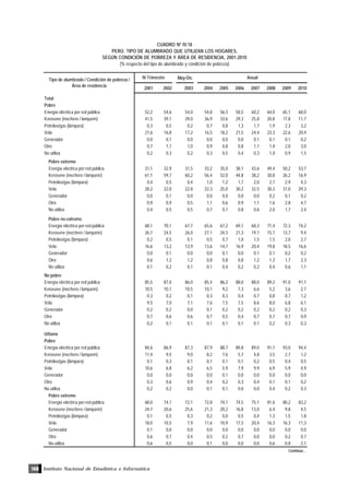Instituto Nacional de Estadística e Informática140
CUADRO Nº IV.18
PERÚ: TIPO DE ALUMBRADO QUE UTILIZAN LOS HOGARES,
SEGÚN CONDICIÓN DE POBREZA Y ÁREA DE RESIDENCIA, 2001-2010
(% respecto del tipo de alumbrado y condición de pobreza)
May-Dic
2001 2002 2003 2004 2005 2006 2007 2008 2009 2010
Total
Pobre
Energía eléctrica por red pública 52,2 54,6 54,0 54,8 56,3 58,5 60,2 64,0 65,1 68,0
Kerosene (mechero / lamparín) 41,5 39,1 39,0 36,9 33,6 29,3 25,8 20,8 17,8 11,7
Petróleo/gas (lámpara) 0,3 0,5 0,2 0,7 0,8 1,3 1,7 1,9 2,3 3,2
Vela 21,6 16,8 17,2 16,5 18,2 21,5 24,4 23,3 22,6 20,4
Generador 0,0 0,1 0,0 0,0 0,0 0,0 0,1 0,1 0,1 0,2
Otro 0,7 1,1 1,0 0,9 0,8 0,8 1,1 1,4 2,0 3,0
No utiliza 0,2 0,3 0,2 0,3 0,5 0,4 0,3 1,0 0,9 1,5
Pobre extremo
Energía eléctrica por red pública 31,1 32,9 31,5 33,2 35,0 38,1 43,6 49,4 50,2 53,7
Kerosene (mechero / lamparín) 61,1 59,7 60,2 56,4 52,0 44,8 38,2 30,8 26,2 16,9
Petróleo/gas (lámpara) 0,4 0,5 0,4 1,0 1,2 1,7 2,0 2,7 2,9 4,3
Vela 28,2 22,0 22,8 22,3 25,0 30,2 32,5 30,3 31,0 29,3
Generador 0,0 0,1 0,0 0,0 0,0 0,0 0,0 0,2 0,1 0,2
Otro 0,9 0,9 0,5 1,1 0,6 0,9 1,1 1,6 2,8 4,7
No utiliza 0,4 0,5 0,5 0,7 0,7 0,8 0,6 2,0 1,7 2,4
Pobre no extremo
Energía eléctrica por red pública 68,1 70,1 67,7 65,6 67,2 69,1 68,3 71,4 72,3 74,2
Kerosene (mechero / lamparín) 26,7 24,5 26,0 27,1 24,3 21,3 19,7 15,7 13,7 9,4
Petróleo/gas (lámpara) 0,2 0,5 0,1 0,5 0,7 1,0 1,5 1,5 2,0 2,7
Vela 16,6 13,2 13,9 13,6 14,7 16,9 20,4 19,8 18,5 16,6
Generador 0,0 0,1 0,0 0,0 0,1 0,0 0,1 0,1 0,2 0,2
Otro 0,6 1,2 1,2 0,8 0,8 0,8 1,2 1,3 1,7 2,3
No utiliza 0,1 0,2 0,1 0,1 0,4 0,2 0,2 0,4 0,6 1,1
No pobre
Energía eléctrica por red pública 85,5 87,0 86,0 85,4 86,2 88,0 88,0 89,2 91,0 91,1
Kerosene (mechero / lamparín) 10,5 10,1 10,5 10,1 9,2 7,3 6,6 5,2 3,6 2,7
Petróleo/gas (lámpara) 0,3 0,2 0,1 0,3 0,3 0,4 0,7 0,8 0,7 1,2
Vela 9,5 7,0 7,1 7,6 7,5 7,5 8,6 8,0 6,8 6,1
Generador 0,2 0,2 0,0 0,1 0,2 0,2 0,2 0,2 0,2 0,3
Otro 0,7 0,6 0,6 0,7 0,5 0,4 0,7 0,7 0,7 0,9
No utiliza 0,2 0,1 0,1 0,1 0,1 0,1 0,1 0,2 0,3 0,3
Urbana
Pobre
Energía eléctrica por red pública 84,6 86,9 87,3 87,9 88,7 89,8 89,0 91,1 93,0 94,4
Kerosene (mechero / lamparín) 11,4 9,5 9,0 8,2 7,6 5,7 4,8 3,5 2,7 1,2
Petróleo/gas (lámpara) 0,1 0,3 0,1 0,1 0,1 0,1 0,2 0,5 0,4 0,5
Vela 10,6 6,8 6,2 6,5 5,9 7,9 9,9 6,9 5,9 4,9
Generador 0,0 0,0 0,0 0,0 0,1 0,0 0,0 0,0 0,0 0,0
Otro 0,3 0,6 0,9 0,4 0,2 0,3 0,4 0,1 0,1 0,2
No utiliza 0,2 0,2 0,0 0,1 0,1 0,0 0,0 0,4 0,2 0,3
Pobre extremo
Energía eléctrica por red pública 68,0 74,1 72,1 72,8 74,1 74,5 75,1 81,6 80,2 83,2
Kerosene (mechero / lamparín) 24,7 20,6 25,6 21,3 20,2 16,8 13,0 6,4 9,8 4,5
Petróleo/gas (lámpara) 0,1 0,5 0,3 0,2 0,0 0,5 0,4 1,3 1,5 1,8
Vela 18,0 10,5 7,9 11,6 10,9 17,5 20,4 16,3 16,3 11,3
Generador 0,1 0,0 0,0 0,0 0,0 0,0 0,0 0,0 0,0 0,0
Otro 0,6 0,7 0,4 0,5 0,2 0,7 0,0 0,0 0,2 0,7
No utiliza 0,6 0,5 0,0 0,1 0,0 0,0 0,0 0,6 0,8 2,1
Tipo de alumbrado / Condición de pobreza /
Área de residencia
IV Trimestre Anual
Continúa…
 