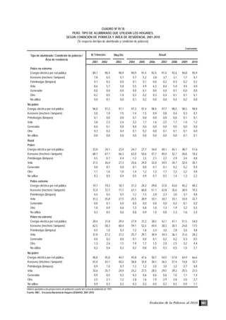 Evolución de la Pobreza al 2010 141
May-Dic
2001 2002 2003 2004 2005 2006 2007 2008 2009 2010
Pobre no extremo
Energía eléctrica por red pública 89,1 90,4 90,9 90,9 91,4 92,4 91,0 92,6 94,8 95,9
Kerosene (mechero / lamparín) 7,8 6,5 5,1 5,7 5,2 3,8 3,7 3,1 1,7 0,7
Petróleo/gas (lámpara) 0,1 0,2 0,0 0,1 0,1 0,0 0,2 0,3 0,2 0,3
Vela 8,6 5,7 5,8 5,5 4,9 6,3 8,4 5,4 4,4 4,0
Generador 0,0 0,0 0,0 0,0 0,1 0,0 0,0 0,1 0,0 0,0
Otro 0,2 0,5 1,0 0,3 0,2 0,3 0,4 0,1 0,1 0,1
No utiliza 0,0 0,1 0,0 0,1 0,2 0,0 0,0 0,4 0,2 0,0
No pobre
Energía eléctrica por red pública 96,0 97,2 97,1 97,3 97,4 98,4 97,7 98,5 98,5 98,9
Kerosene (mechero / lamparín) 3,0 1,9 1,5 1,4 1,5 0,9 0,8 0,4 0,3 0,1
Petróleo/gas (lámpara) 0,1 0,0 0,0 0,1 0,0 0,0 0,0 0,0 0,1 0,1
Vela 3,8 2,3 2,4 2,2 1,7 1,6 2,5 1,7 1,4 1,2
Generador 0,0 0,1 0,0 0,0 0,0 0,0 0,0 0,0 0,0 0,0
Otro 0,3 0,2 0,4 0,1 0,2 0,0 0,1 0,1 0,1 0,0
No utiliza 0,0 0,0 0,0 0,0 0,0 0,0 0,0 0,0 0,1 0,1
Rural
Pobre
Energía eléctrica por red pública 23,0 24,1 23,4 24,7 27,7 34,0 40,1 45,1 48,7 51,6
Kerosene (mechero / lamparín) 68,7 67,1 66,3 63,0 56,6 47,7 40,4 32,7 26,6 18,2
Petróleo/gas (lámpara) 0,5 0,7 0,4 1,2 1,5 2,1 2,7 2,9 3,4 4,8
Vela 31,5 26,4 27,3 25,6 29,0 32,0 34,5 34,7 32,4 30,1
Generador 0,0 0,1 0,0 0,1 0,0 0,1 0,1 0,2 0,2 0,4
Otro 1,1 1,6 1,0 1,4 1,2 1,2 1,7 2,2 3,2 4,8
No utiliza 0,3 0,5 0,4 0,5 0,9 0,7 0,5 1,4 1,3 2,2
Pobre extremo
Energía eléctrica por red pública 19,7 19,2 18,7 21,2 24,2 29,8 37,8 43,0 45,2 48,2
Kerosene (mechero / lamparín) 72,4 72,7 71,1 67,1 60,8 51,1 42,8 35,6 28,9 19,3
Petróleo/gas (lámpara) 0,4 0,5 0,5 1,2 1,5 2,0 2,3 3,0 3,1 4,8
Vela 31,3 25,8 27,5 25,5 28,9 33,1 34,7 33,1 33,4 32,7
Generador 0,0 0,1 0,0 0,0 0,0 0,0 0,0 0,2 0,1 0,2
Otro 1,0 0,9 0,6 1,3 0,8 1,0 1,3 1,9 3,2 5,5
No utiliza 0,3 0,5 0,6 0,8 0,9 1,0 0,8 2,3 1,8 2,4
Pobre no extremo
Energía eléctrica por red pública 28,4 31,8 29,4 27,9 31,2 38,2 42,1 47,1 51,5 54,0
Kerosene (mechero / lamparín) 62,5 58,3 60,4 59,1 52,5 44,4 38,3 30,1 24,8 17,5
Petróleo/gas (lámpara) 0,5 1,0 0,3 1,2 1,6 2,3 3,0 2,8 3,6 4,8
Vela 31,8 27,2 27,2 25,7 29,1 30,9 34,3 36,1 31,6 28,2
Generador 0,0 0,2 0,0 0,1 0,0 0,1 0,2 0,2 0,3 0,5
Otro 1,3 2,6 1,5 1,4 1,7 1,5 2,0 2,5 3,2 4,4
No utiliza 0,2 0,4 0,2 0,2 0,8 0,5 0,3 0,5 1,0 2,1
No pobre
Energía eléctrica por red pública 40,8 45,8 44,7 45,8 47,6 50,7 54,5 57,8 64,9 66,6
Kerosene (mechero / lamparín) 42,4 43,1 44,2 38,8 35,8 30,1 26,5 21,4 14,8 10,7
Petróleo/gas (lámpara) 0,9 1,0 0,7 1,3 1,2 2,0 3,0 3,2 2,7 4,8
Vela 33,6 25,7 24,9 25,2 27,5 28,5 29,5 29,2 25,5 21,5
Generador 0,9 0,5 0,2 0,3 0,6 0,6 0,6 1,0 1,1 1,3
Otro 2,5 2,1 1,2 2,8 1,6 1,9 2,9 2,8 3,0 3,7
No utiliza 0,9 0,3 0,3 0,3 0,3 0,4 0,2 0,5 0,9 1,1
Conclusión.
Tipo de alumbrado / Condición de pobreza /
Área de residencia
IV Trimestre Anual
Valores ajustados a las proyecciones de población a partir del Censo de población de 1993
Fuente: INEI .- Encuesta Nacional de Hogares (ENAHO): 2001-2010
CUADRO Nº IV.18
PERÚ: TIPO DE ALUMBRADO QUE UTILIZAN LOS HOGARES,
SEGÚN CONDICIÓN DE POBREZA Y ÁREA DE RESIDENCIA, 2001-2010
(% respecto del tipo de alumbrado y condición de pobreza)
 
