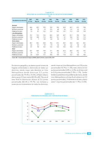Evolución de la Pobreza al 2010 151
Por dominio geográfico, se observa que el número de
hogares entrevistados a disminuido en todos sus
dominios, siendo mayor este descenso en Lima
Metropolitana donde disminuye 3.2 puntos
porcentuales (de 79.4% a 76.2%), el Resto Urbano
disminuye en 2.2 por ciento (82.3% a 80.1%) y en el
área Rural la disminución alcanzo el 2.6 puntos
porcentuales (82.3% a 79.7%). Los rechazos y
ausencias se incrementaron en todos los dominios,
siendo mayor en Lima Metropolitana con 0.8 puntos
porcentuales (10.7% a 11.5%), resto urbano en 0.6
puntos porcentuales (5.8% a 6.4%), en el área rural
en 0.4 puntos porcentuales (1.3% a 1.7%). Similar
tendencia presentaron los problemas de marco, donde
Lima Metropolitana y el área Rural subieron en 2.2
puntos porcentuales y finalmente en el resto urbano
subió 1.6 puntos porcentuales (de 11.9% a 13.5%).
Cuadro Nº 1.4
RESULTADO DE LA ENTREVISTA POR AÑO DE ENCUESTA SEGÚN DOMINIO
(%)
2002 2003 2004 2005 2006 2007 2008 2009 2010
IV Trim. May-Dic Ene-Dic Ene-Dic Ene-Dic Ene-Dic Ene-Dic Ene-Dic Ene-Dic
Nacional
Hogares entrevistados 84,8 82,3 79,9 74,9 79,0 83,4 82,7 81,5 79,0
Rechazos y ausencias 8,0 7,9 7,9 11,5 6,8 4,6 6,1 5,5 6,1
Problemas de marco 7,3 9,7 12,2 13,7 14,3 12,1 11,3 12,9 14,9
Lima Metropolitana
Hogares entrevistados 74,7 74,3 74,4 65,3 76,9 82,7 81,7 79,4 76,2
Rechazos y ausencias 15,8 18,8 17,3 26,4 14,1 9,1 10,6 10,7 11,5
Problemas de marco 9,5 7 8,4 8,3 9,0 8,1 7,7 10,0 12,2
Resto urbano
Hogares entrevistados 85,7 85,2 83,8 79,6 81,3 85,7 83,0 82,3 80,1
Rechazos y ausencias 6,2 5,1 5,9 7,9 5,6 4,0 6,2 5,8 6,4
Problemas de marco 8,1 9,8 10,3 12,5 13,2 10,3 10,8 11,9 13,5
Rural
Hogares entrevistados 93,1 85,9 79,9 77,1 78,0 81,3 83,0 82,3 79,7
Rechazos y ausencias 2,9 2,1 2,4 3,4 2,2 1,7 2,4 1,3 1,7
Problemas de marco 4,0 12,07 17,7 19,4 19,9 17,0 14,7 16,4 18,6
Fuente: INEI - Encuesta Nacional de Hogares (ENAHO), 2002-IV trimestre, anual de 2003 a 2010.
Resultado de la entrevista
GRÁFICO Nº 1.2
PORCENTAJE DE HOGARES QUE FUERON ENTREVISTADOS
62
67
72
77
82
87
2004 2005 2006 2007 2008 2009 2010
Rural
Resto Urbano
Lima Metropolitano
 