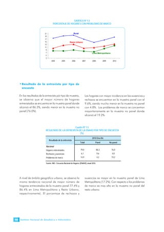 Instituto Nacional de Estadística e Informática152
•Resultado de la entrevista por tipo de
encuesta
En los resultados de la entrevista por tipo de muestra,
se observa que el mayor número de hogares
entrevistados se encuentra en la muestra panel donde
alcanzó el 86.3%, siendo menor en la muestra no
panel (76.0%).
Los hogares con mayor incidencia en las ausencias y
rechazos se encuentran en la muestra panel con el
9.6%, siendo mucho menor en la muestra no panel
con 4.8%. Los problemas de marco se concentran
mayoritariamente en la muestra no panel donde
alcanzó el 19.2%.
Cuadro Nº 1.5
RESULTADO DE LA ENTREVISTA DE LA ENAHO POR TIPO DE ENCUESTA
(%)
A nivel de ámbito geográfico urbano, se observa la
misma tendencia nacional de mayor número de
hogares entrevistados de la muestra panel 77.4% y
86.4% en Lima Metropolitana y Resto Urbano,
respectivamente). El porcentaje de rechazos y
ausencias es mayor en la muestra panel de Lima
Metropolitana (17.2%). Con respecto a los problemas
de marco es mas alto en la muestra no panel del
resto urbano.
Total Panel No panel
Nacional
Hogares entrevistados 79,0 86,3 76,0
Rechazos y ausencias 6,1 9,6 4,8
Problemas de marco 14,9 4,2 19,2
Fuente: INEI - Encuesta Nacional de Hogares (ENAHO), anual 2010.
2010 Ene-Dic
Resultado de la entrevista
GRÁFICO Nº 1.3
PORCENTAJE DE HOGARES CON PROBLEMAS DE MARCO
3
5
7
9
11
13
15
17
19
21
2004 2005 2006 2007 2008 2009 2010
Rural
Resto Urbano
Lima Metropolitano
 