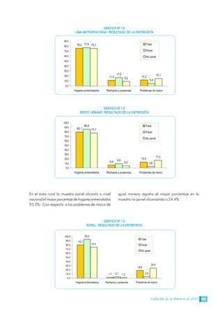 Evolución de la Pobreza al 2010 153
GRÁFICO Nº 1.4 
LIMA METROPOLITANA: RESULTADO DE LA ENTREVISTA 
GRÁFICO Nº 1.5 
RESTO URBANO: RESULTADO DE LA ENTREVISTA 
GRÁFICO Nº 1.6 
RURAL: RESULTADO DE LA ENTREVISTA 
En el área rural la muestra panel alcanzó a nivel
nacional el mayor porcentaje de hogares entrevistados
93.2%. Con respecto a los problemas de marco de
igual manera registra el mayor porcentaje en la
muestra no panel alcanzando a 24.4%. 
76,2 
11,5  12,2 
77,4 
17,2 
5,4 
75,7 
9,2 
15,1 
0,0 
10,0 
20,0 
30,0 
40,0 
50,0 
60,0 
70,0 
80,0 
90,0 
Hogares entrevistados  Rechazos y ausencias  Problemas de marco 
Total 
Panel 
No panel 
80,1 
6,4 
13,5 
86,4 
9,9 
3,6 
77,7 
5,0 
17,4 
0,0 
10,0 
20,0 
30,0 
40,0 
50,0 
60,0 
70,0 
80,0 
90,0 
100,0 
Hogares entrevistados  Rechazos y ausencias  Problemas de marco 
Total 
Panel 
No panel 
79,7 
1,7 
18,6 
93,2 
3,1  3,8 
74,5 
1,2 
24,4 
0,0 
10,0 
20,0 
30,0 
40,0 
50,0 
60,0 
70,0 
80,0 
90,0 
100,0 
Hogares entrevistados  Rechazos y ausencias  Problemas de marco 
Total 
Panel 
No panel
 
