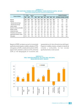 Evolución de la Pobreza al 2010 17
Respecto al 2009, se observa que se ha incrementado
significativamente el gastoen vestido ycalzado en9,9%;
otros gastos en 8,6%; cuidados de la salud en 8,0%,
esparcimiento, diversión y cultura en 5,7%, y alimentos
3,0% (a nivel desagregado el incremento esta
representado por el rubro alimentos fuera del hogar).
El gasto en muebles y enseres, y el gasto en alquiler de
vivienda y combustible, no han variado
significativamente a nivel nacional. 
CUADRO Nº 1.3 
PERÚ: GASTO REAL PROMEDIO PER CÁPITA MENSUAL, SEGÚN GRUPOS DE GASTOS,  2001­2010 
(Nuevos soles constantes base=2001 a precios de Lima Metropolitana) 
GRÁFICO Nº 1.5 
PERÚ: VARIACIÓN PORCENTUAL DEL GASTO REAL PER CÁPITA, 
SEGÚN GRUPO DE GASTO,  2009­2010 
9,9 
3,0 
1,9 
5,5 
1,4 
3,5 
8,0 
­2,4 
5,7 
8,6 
­3,5 
­1,5 
0,5 
2,5 
4,5 
6,5 
8,5 
10,5 
Alimentos 
Alimentos dentro del 
hogar 
Alimentos fuera del 
hogar 
Vestido y calzado 
Alquiler de vivienda y 
combustible 
Muebles y enseres 
Cuidados de la salud 
Transportes y 
comunicaciones 
Esparcimiento 
diversión y cultura 
Otros gastos 
2010/2009 
2001  2002  2004  2005  2006  2007  2008  2009  2010  2010/2009  2010/2005 2010/2001 
Nacional  285,2  299,9  300,1  300,1  303,0  325,0  346,1  355,5  370,1  382,7  3,4  26,3  34,2 
Alimentos  126,6  124,5  130,9  130,8  136,8  143,5  148,3  151,6  152,1  156,6  3,0  14,5  23,7 
Alimentos dentro del hogar  97,4  94,8  99,4  98,2  105,5  106,5  107,1  107,4  106,8  108,8  1,9  3,1  11,7 
Alimentos fuera del hogar  29,2  29,6  31,5  32,6  31,3  37,0  41,2  44,2  45,3  47,8  5,5  52,7  63,7 
Vestido y calzado  9,4  10,4  10,5  11,4  11,3  12,0  14,4  15,6  17,4  19,1  9,9  69,6  102,5 
Alquiler de vivienda y combustible  53,9  56,5  56,8  55,1  53,8  54,3  56,7  56,2  61,5  62,4  1,4  16,0  15,7 
Muebles y enseres  9,2  10,0  10,4  10,4  10,3  10,8  13,2  13,4  15,1  15,7  3,5  52,4  69,3 
Cuidados de la salud  12,2  24,4  22,3  23,7  22,0  26,2  30,2  34,2  33,5  36,1  8,0  64,6  196,1 
Transportes y comunicaciones  35,7  39,3  33,7  32,4  32,6  37,2  39,7  39,6  42,5  41,4  ­2,4  27,0  16,0 
Esparcimiento diversión y cultura  25,1  22,8  22,9  24,2  23,5  27,7  27,4  27,8  30,0  31,7  5,7  35,0  26,3 
Otros gastos  12,9  12,0  12,5  12,2  12,8  13,3  16,3  17,0  18,1  19,6  8,6  52,8  52,2 
IV Trim  May­Dic 
2003 
Anual  Variación Porcentual 
Grupos de Gastos
 