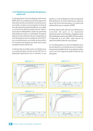 Instituto Nacional de Estadística e Informática18
1.1.4 Distribución acumulada del gasto per
cápita real
La robustez sobre el incremento del gasto entre los años
2009 y 2010, es constatado a través de la observación
de la evolución del conjuntode las curvas de frecuencia
acumulada, en estas curvas se presentan en el eje de
las ordenadas el porcentaje de población acumulada
y en el eje de las abscisas el gasto real per cápita a
precios de Lima Metropolitana; es decir que porcentaje
de la población accede a unnivel de gasto. Se presenta
además en línea vertical el nivel que corresponde a la
línea de pobreza en términos reales para el año 2010.
Las curvas de frecuencia acumulada, permite verificar
el comportamiento del gasto per cápita real en todos
los segmentos de la distribución.
A nivel nacional, se constata que la curva de frecuencia
acumulada del gasto real para el año 2010 se ha
desplazado ligeramente hacia la derecha, lo que
significa un aumento del gasto en todos los segmentos
de la distribución. Se verifica además que cualquiera
sea el valor de la línea de pobreza, la incidencia de
pobreza disminuye con respecto al 2009.
En el área urbana y resto urbano la curva de frecuencia
acumulada del gasto se ha desplazado
significativamente hacia la derecha, el desplazamiento
del nivel del gastoentrelosaños2009y2010essuperior
al observado en el año 2001, sobre todo en los
segmentos poblacionales de mayor pobreza.
En Lima Metropolitana se verifica el desplazamiento
hacia la derecha la curva de frecuencia acumulada en
los segmentos de población de menor gasto per cápita,
más no así en los segmentos poblacionales de más
altos gastos. 
.1 .2 .3 .4 .5 .6 .7 .8 .9 1 
% Población 
0  300  600  900  1200  1500 
Gasto real percapita mensual 
2001  2005  2009  2010 
(Soles constantes=2001 y a precios de Lima) 
PERÚ: FRECUENCIA ACUMULADA DEL GASTO REAL PER CÁPITA 
2001, 2005, 2009, 2010 
.1 .2 .3 .4 .5 .6 .7 .8 .9 1 
% Población 
0  300  600  900  1200  1500 
Gasto real percapita mensual 
2001  2005  2009  2010 
(Soles constantes=2001 y a precios de Lima) 
Lima Metropolitana: FRECUENCIA ACUMULADA DEL GASTO REAL PER CÁPITA 
2001, 2005, 2009, 2010 
.1 .2 .3 .4 .5 .6 .7 .8 .9 1 
% Población 
0  300  600  900  1200  1500 
Gasto real percapita mensual 
2001  2005  2009  2010 
(Soles constantes=2001 y a precios de Lima) 
Resto Urbano: FRECUENCIA ACUMULADA DEL GASTO REAL PER CÁPITA 
2001, 2005, 2009, 2010 
.1 .2 .3 .4 .5 .6 .7 .8 .9 1 
% Población 
0  300  600  900  1200  1500 
Gasto real percapita mensual 
2001  2005  2009  2010 
(Soles constantes=2001 y a precios de Lima) 
RURAL: FRECUENCIA ACUMULADA DEL GASTO REAL PER CÁPITA 
2001, 2005, 2009, 2010 
GRÁFICO  N°  1.6  GRÁFICO  N°  1.7 
GRÁFICO  N°  1.8  GRÁFICO  N°  1.9
 
