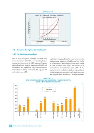 Instituto Nacional de Estadística e Informática20
1.2 Evolución del ingreso per cápita real
1.2.1 Por dominios geográficos
Para el 2010, el ingreso promedio per cápita real
mensual ascendió a S/.491,4 nuevos soles, lo que
representó un incremento de 3,8%, respecto al ingreso
obtenido el año anterior. Respecto al 2009, el
incremento del ingreso se explica por el mayor
crecimiento en el área rural con 8,0%, seguido del
resto urbano con 5,3%.
Según dominios geográficos, los mayores incrementos
significativos se registraron en la Selva rural con 14,6%,
en la Sierra rural y Selva urbana con una variación fue
de 7,6%, en ambos casos. En la Costa urbana y en la
Sierra urbana el incremento fue de 5,4% y 4,1%,
respectivamente. La Costa rural y Lima Metropolitana
también presentaron aumentos en el ingreso per cápita
real no significativos, de 3,4% y 0,7%, respectivamente. 
0 .1 .2 .3 .4 .5 .6 .7 .8 .9 1 
Fracción acumulada del gasto 
0  .1  .2  .3  .4  .5  .6  .7  .8  .9  1 
Fracción acumulada de población 
Perfecta igualdad  Lorenz 2001  Lorenz 2005 
Lorenz 2009  Lorenz 2010 
2001, 2005, 2009, 2010 
Curva de Lorenz del total de la población 
GRÁFICO Nº 1.10 
GRÁFICO Nº 1.11 
PERÚ: VARIACIÓN PORCENTUAL DEL INGRESO REAL PROMEDIO PER CÁPITA, 
SEGÚN  ÁMBITO GEORGRÁFICO, 2009­2010 
3,8 
2,8 
8,0 
0,7 
5,3 
8,0 
5,4 
3,4 
4,1 
7,6  7,6 
0,7 
14,6 
0,0 
2,0 
4,0 
6,0 
8,0 
10,0 
12,0 
14,0 
16,0 
Nacional 
Urbana 
Rural 
Lima 
Metropolitana 
Resto urbano 
Rural 
Costa urbana 
Costa rural 
Sierra urbana 
Sierra rural 
Selva urbana 
Selva rural 
Lima 
Metropolitana 
2010/2009
 