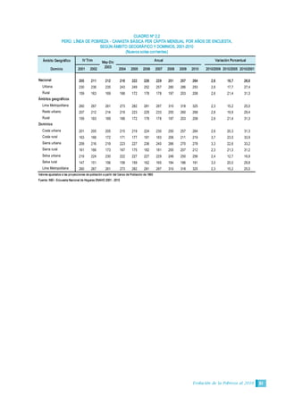 Evolución de la Pobreza al 2010 31
Ámbito Geográfico 
Dominio  2001  2002  2004  2005  2006  2007  2008  2009  2010  2010/2009  2010/2005  2010/2001 
Nacional  205  211  212  216  222  226  229  251  257  264  2,6  18,7  28,6 
Urbana  230  236  235  243  249  252  257  280  286  293  2,6  17,7  27,4 
Rural  159  163  169  166  172  178  178  197  203  208  2,6  21,4  31,3 
Ámbitos geográficos 
Lima Metropolitana  260  267  261  273  282  281  287  310  318  325  2,3  15,2  25,0 
Resto urbano  207  212  214  219  223  229  233  255  260  268  2,8  19,9  29,4 
Rural  159  163  169  166  172  178  178  197  203  208  2,6  21,4  31,3 
Dominios 
Costa urbana  201  205  205  215  219  224  230  250  257  264  2,6  20,3  31,3 
Costa rural  163  166  172  171  177  181  183  206  211  219  3,7  23,5  33,9 
Sierra urbana  209  216  219  223  227  236  240  266  270  278  3,3  22,6  33,2 
Sierra rural  161  166  173  167  175  182  181  200  207  212  2,3  21,3  31,2 
Selva urbana  219  224  230  222  227  227  229  248  250  256  2,4  12,7  16,9 
Selva rural  147  151  156  158  159  162  165  184  186  191  3,0  20,0  29,8 
Lima Metropolitana  260  267  261  273  282  281  287  310  318  325  2,3  15,2  25,0 
Valores ajustados a las proyecciones de población a partir del Censo de Población de 1993 
Fuente: INEI ­ Encuesta Nacional de Hogares ENAHO 2001 ­ 2010 
Variación Porcentual IV Trim  May­Dic 
2003 
Anual 
CUADRO Nº 2.2 
PERÚ: LÍNEA DE POBREZA ­ CANASTA BÁSICA PER CÁPITA MENSUAL POR AÑOS DE ENCUESTA, 
SEGÚN ÁMBITO GEOGRÁFICO Y DOMINIOS, 2001­2010 
(Nuevos soles corrientes)
 