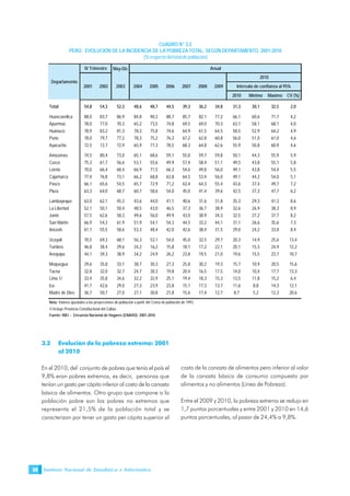 Instituto Nacional de Estadística e Informática38
CUADRO N° 3.2
PERÚ: EVOLUCIÓN DE LA INCIDENCIA DE LA POBREZA TOTAL, SEGÚN DEPARTAMENTO, 2001-2010
(% respecto del total de población)
3.2 Evolución de la pobreza extrema: 2001
al 2010
En el 2010, del conjunto de pobres que tenía el país el
9,8% eran pobres extremos, es decir, personas que
tenían un gasto per cápita inferior al costo de la canasta
básica de alimentos. Otro grupo que compone a la
población pobre son los pobres no extremos que
representa el 21,5% de la población total y se
caracterizan por tener un gasto per cápita superior al
costo de la canasta de alimentos pero inferior al valor
de la canasta básica de consumo compuesto por
alimentos y no alimentos (Línea de Pobreza).
Entre el 2009 y 2010, la pobreza extrema se redujo en
1,7 puntos porcentuales y entre 2001 y 2010 en 14,6
puntos porcentuales, al pasar de 24,4% a 9,8%.
May-Dic
2010 Mínimo Máximo CV (%)
Total 54,8 54,3 52,3 48,6 48,7 44,5 39,3 36,2 34,8 31,3 30,1 32,5 2,0
Huancavelica 88,0 83,7 86,9 84,8 90,3 88,7 85,7 82,1 77,2 66,1 60,6 71,7 4,2
Apurímac 78,0 77,0 70,3 65,2 73,5 74,8 69,5 69,0 70,3 63,1 58,1 68,1 4,0
Huánuco 78,9 83,2 81,3 78,3 75,8 74,6 64,9 61,5 64,5 58,5 52,9 64,2 4,9
Puno 78,0 79,7 77,2 78,3 75,2 76,3 67,2 62,8 60,8 56,0 51,0 61,0 4,6
Ayacucho 72,5 72,7 72,9 65,9 77,3 78,5 68,3 64,8 62,6 55,9 50,8 60,9 4,6
Amazonas 74,5 80,4 73,0 65,1 68,6 59,1 55,0 59,7 59,8 50,1 44,3 55,9 5,9
Cusco 75,3 61,7 56,6 53,1 55,6 49,9 57,4 58,4 51,1 49,5 43,8 55,1 5,8
Loreto 70,0 66,4 68,4 66,9 71,5 66,3 54,6 49,8 56,0 49,1 43,8 54,4 5,5
Cajamarca 77,4 76,8 73,1 66,2 68,8 63,8 64,5 53,4 56,0 49,1 44,2 54,0 5,1
Pasco 66,1 65,6 54,5 65,7 72,9 71,2 63,4 64,3 55,4 43,6 37,4 49,7 7,2
Piura 63,3 64,0 68,7 60,7 58,6 54,0 45,0 41,4 39,6 42,5 37,3 47,7 6,2
Lambayeque 63,0 62,1 45,3 43,6 44,0 41,1 40,6 31,6 31,8 35,3 29,3 41,3 8,6
La Libertad 52,1 50,1 50,4 48,5 43,0 46,5 37,3 36,7 38,9 32,6 26,9 38,3 8,9
Junín 57,5 62,6 58,3 49,6 56,0 49,9 43,0 38,9 34,3 32,5 27,2 37,7 8,2
San Martín 66,9 54,3 61,9 51,9 54,1 54,3 44,5 33,2 44,1 31,1 26,6 35,6 7,3
Ancash 61,1 55,5 58,6 53,3 48,4 42,0 42,6 38,4 31,5 29,0 24,2 33,8 8,4
Ucayali 70,5 69,3 68,1 56,3 53,1 54,0 45,0 32,5 29,7 20,3 14,9 25,6 13,4
Tumbes 46,8 38,4 29,6 24,2 16,2 15,8 18,1 17,2 22,1 20,1 15,3 24,9 12,2
Arequipa 44,1 39,3 38,9 34,2 24,9 26,2 23,8 19,5 21,0 19,6 15,5 23,7 10,7
Moquegua 29,6 35,8 33,1 38,7 30,3 27,3 25,8 30,2 19,3 15,7 10,9 20,5 15,6
Tacna 32,8 32,0 32,7 24,7 30,3 19,8 20,4 16,5 17,5 14,0 10,4 17,7 13,3
Lima 1/ 33,4 35,8 34,6 32,2 32,9 25,1 19,4 18,3 15,3 13,5 11,8 15,2 6,4
Ica 41,7 42,6 29,0 27,3 23,9 23,8 15,1 17,3 13,7 11,6 8,8 14,3 12,1
Madre de Dios 36,7 50,7 27,0 27,1 30,8 21,8 15,6 17,4 12,7 8,7 5,2 12,3 20,6
Nota: Valores ajustados a las proyecciones de población a partir del Censo de población de 1993.
1/ Incluye Provincia Constitucional del Callao.
Fuente: INEI .- Encuesta Nacional de Hogares (ENAHO): 2001-2010.
Departamento
Anual
2001 2002 2003
IV Trimestre
2010
Intervalo de confianza al 95%20092004 2008200720062005
 
