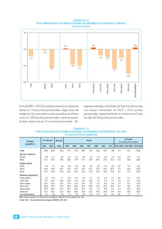 Instituto Nacional de Estadística e Informática40
Entre el 2001 y 2010, la pobreza extrema en el país se
redujo en 14,6 puntos porcentuales. Según área de
residencia, la mayor disminución se produjo en el área
rural con 28,0 puntos porcentuales, mientras que en
el área urbana fue en 7,4 puntos porcentuales. Por
regiones naturales, en la Selva y la Sierra ha disminuido
con mayor intensidad, en 26,9 y 25,5 puntos
porcentuales, respectivamente; en cambio en la Costa
fue sólo de 3,8 puntos porcentuales.
GRÁFICO Nº 3.4
PERÚ: VARIACIÓN DE LA POBREZA EXTREMA, SEGÚN ÁMBITOS GEOGRÁFICOS, 2009/2010
(Puntosporcentuales)
-0,3
0,2
-4,1
0,4
-1,5
-2,1
-6,0
0,4
-4,5
-1,9
-4,7
-3,7
-1,7
-8,0
-4,0
0,0
4,0
Total
Urbana
Rural
Costa
Sierra
Selva
Costaurbana
Costarural
Sierraurbana
Sierrarural
Selvaurbana
Selvarural
LimaMetropolitana
CUADRO N° 3.3
PERÚ: EVOLUCIÓN DE LA POBREZA EXTREMA, SEGÚN ÁMBITOS GEOGRÁFICOS, 2001-2010
(% respecto del total de población)
May-Dic
2001 2002 2003 2004 2005 2006 2007 2008 2009 2010 2010-2009 2010-2005 2010-2001
Total 24,4 23,9 21,2 17,1 17,4 16,1 13,7 12,6 11,5 9,8 -1,7 -7,6 -14,6
Área de residencia
Urbana 9,9 9,7 8,6 6,5 6,3 4,9 3,5 3,4 2,8 2,5 -0,3 -3,8 -7,4
Rural 51,3 50,3 44,6 36,8 37,9 37,1 32,9 29,7 27,8 23,3 -4,5 -14,6 -28,0
Región natural
Costa 5,8 7,2 5,6 4,0 3,8 3,0 2,0 2,0 1,8 2,0 0,2 -1,8 -3,8
Sierra 45,6 43,0 40,2 33,2 34,1 33,4 29,3 27,3 23,8 20,1 -3,7 -14,0 -25,5
Selva 39,7 37,8 31,0 25,0 25,5 21,6 17,8 14,5 16,9 12,8 -4,1 -12,7 -26,9
Dominios geográficos
Costa urbana 7,6 9,2 7,1 5,6 4,0 3,0 2,1 2,4 2,3 2,7 0,4 -1,3 -4,9
Costa rural 19,7 25,3 20,3 13,8 13,4 14,4 10,5 7,9 9,2 7,7 -1,5 -5,7 -12,0
Sierra urbana 18,3 16,3 15,5 13,6 11,6 10,3 8,5 9,2 6,8 4,9 -1,9 -6,7 -13,4
Sierra rural 60,8 57,9 53,9 44,0 46,6 46,5 40,8 37,4 33,2 28,5 -4,7 -18,1 -32,3
Selva urbana 34,9 30,5 29,5 18,7 22,5 18,1 11,0 7,2 8,8 6,7 -2,1 -15,8 -28,2
Selva rural 43,7 44,0 32,3 30,4 28,0 24,6 23,4 20,7 23,8 17,8 -6,0 -10,2 -25,9
Lima Metropolitana 2,3 2,8 2,0 1,3 2,0 0,9 0,5 0,7 0,2 0,6 0,4 -1,4 -1,7
Nota: Valores ajustados a las proyecciones de población a partir del Censo de población de 1993.
Fuente: INEI .- Encuesta Nacional de Hogares (ENAHO): 2001-2010.
Ámbitos
geográficos
IV Trimestre Anual
Variación
(en puntos porcentuales)
 
