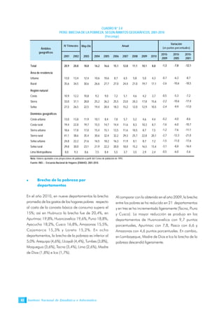 Instituto Nacional de Estadística e Informática42
CUADRO N° 3.4
PERÚ: BRECHA DE LA POBREZA, SEGÚN ÁMBITOS GEOGRÁFICOS, 2001-2010
(Porcentaje)
Brecha de la pobreza por
departamentos
En el año 2010, en nueve departamentos la brecha
promedio de los gastos de los hogares pobres respecto
al costo de la canasta básica de consumo supera el
15%; así en Huánuco la brecha fue de 20,4%, en
Apurímac 19,8%, Huancavelica 19,6%, Puno 18,8%,
Ayacucho 18,2%, Cusco 16,8%, Amazonas 15,5%,
Cajamarca 15,3% y Loreto 15,2%. En ocho
departamentos, la brecha de la pobreza es inferior al
5,0%: Arequipa (4,6%), Ucayali (4,4%), Tumbes (3,8%),
Moquegua (3,6%), Tacna (3,4%), Lima (2,6%), Madre
de Dios (1,8%) e Ica (1,7%).
Al comparar con lo obtenido en el año 2009, la brecha
entre los pobres se ha reducido en 21 departamentos
y en tres se ha incrementado ligeramente (Tacna, Piura
y Cusco). La mayor reducción se produjo en los
departamentos de Huancavelica con 9,7 puntos
porcentuales, Apurímac con 7,8, Pasco con 6,6 y
Amazonas con 4,6 puntos porcentuales. En cambio,
en Lambayeque, Madre de Dios e Ica la brecha de la
pobreza descendió ligeramente.
May-Dic
2001 2002 2003 2004 2005 2006 2007 2008 2009 2010
2010-
2009
2010-
2005
2010-
2001
Total 20,9 20,8 18,8 16,2 16,6 15,1 12,8 11,1 10,1 8,8 -1,3 -7,8 -12,1
Área de residencia
Urbana 13,0 13,4 12,4 10,6 10,6 8,7 6,5 5,8 5,0 4,3 -0,7 -6,3 -8,7
Rural 35,6 34,5 30,6 26,6 27,7 27,0 24,4 21,0 19,7 17,1 -2,6 -10,6 -18,5
Región natural
Costa 10,9 12,2 10,8 9,2 9,0 7,2 5,1 4,6 4,2 3,7 -0,5 -5,3 -7,2
Sierra 33,0 31,1 28,8 25,2 26,2 25,5 23,0 20,3 17,8 15,6 -2,2 -10,6 -17,4
Selva 27,5 26,5 22,5 19,4 20,4 18,3 15,2 12,0 12,9 10,5 -2,4 -9,9 -17,0
Dominios geográficos
Costa urbana 13,0 13,8 11,9 10,1 8,4 7,8 5,7 5,2 4,6 4,4 -0,2 -4,0 -8,6
Costa rural 19,4 22,8 19,7 15,5 14,7 14,4 11,6 8,3 10,3 8,7 -1,6 -6,0 -10,7
Sierra urbana 18,6 17,8 17,0 15,4 15,1 13,5 11,6 10,5 8,7 7,5 -1,2 -7,6 -11,1
Sierra rural 41,1 38,6 35,4 30,6 32,4 32,2 29,3 25,7 22,8 20,1 -2,7 -12,3 -21,0
Selva urbana 24,8 22,2 21,6 16,5 18,2 16,3 11,9 8,1 8,7 7,2 -1,5 -11,0 -17,6
Selva rural 29,8 30,0 23,1 21,9 22,2 20,0 18,0 15,2 16,5 13,4 -3,1 -8,8 -16,4
Lima Metropolitana 8,0 9,3 8,6 7,5 8,4 5,5 3,7 3,5 2,9 2,4 -0,5 -6,0 -5,6
Nota: Valores ajustados a las proyecciones de población a partir del Censo de población de 1993.
Fuente: INEI .- Encuesta Nacional de Hogares (ENAHO): 2001-2010.
Variación
(en puntos porcentuales)
IV Trimestre Anual
Ámbitos
geográficos
 