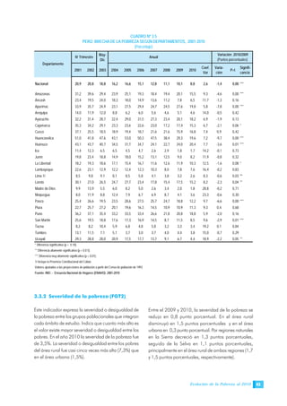 Evolución de la Pobreza al 2010 43
CUADRO Nº 3.5
PERÚ: BRECHA DE LA POBREZA SEGÚN DEPARTAMENTOS, 2001-2010
(Porcentaje)
3.3.2 Severidad de la pobreza (FGT2)
Este indicador expresa la severidad o desigualdad de
la pobreza entre los grupos poblacionales que integran
cada ámbito de estudio. Indica que cuanto más alto es
el valor existe mayor severidad o desigualdad entre los
pobres. En el año 2010 la severidad de la pobreza fue
de 3,5%. La severidad o desigualdad entre los pobres
del área rural fue casi cinco veces más alta (7,3%) que
en el área urbana (1,5%).
Entre el 2009 y 2010, la severidad de la pobreza se
redujo en 0,8 punto porcentual. En el área rural
disminuyó en 1,5 puntos porcentuales y en el área
urbana en 0,3 punto porcentual. Por regiones naturales
en la Sierra decreció en 1,3 puntos porcentuales,
seguido de la Selva en 1,1 puntos porcentuales,
principalmente en el área rural de ambas regiones (1,7
y 1,5 puntos porcentuales, respectivamente).
May-
Dic
2001 2002 2003 2004 2005 2006 2007 2008 2009 2010
Coef.
Var
Varia-
ción
P>t
Signifi-
cancia
Nacional 20,9 20,8 18,8 16,2 16,6 15,1 12,8 11,1 10,1 8,8 2,6 -1,4 0,00 ***
Amazonas 31,2 39,6 29,4 23,9 25,1 19,3 18,4 19,4 20,1 15,5 9,3 -4,6 0,00 ***
Áncash 23,4 19,5 24,0 18,3 18,0 14,9 13,6 11,2 7,8 6,5 11,7 -1,3 0,16
Apurímac 33,9 35,7 24,9 23,1 27,5 29,4 24,7 24,5 27,6 19,8 5,8 -7,8 0,00 ***
Arequipa 14,0 11,9 12,0 8,8 6,2 6,0 5,6 4,6 5,1 4,6 14,0 -0,5 0,42
Ayacucho 32,2 31,4 28,7 22,4 29,0 31,5 27,3 23,4 20,1 18,2 6,9 -1,9 0,13
Cajamarca 35,3 34,2 29,1 23,3 23,6 22,6 23,0 17,2 17,4 15,3 6,7 -2,1 0,06 *
Cusco 37,1 25,5 18,5 18,9 19,4 18,7 21,6 21,6 15,9 16,8 7,4 0,9 0,42
Huancavelica 51,0 41,8 47,6 43,1 53,0 50,3 47,5 38,4 29,3 19,6 7,2 -9,7 0,00 ***
Huánuco 43,1 43,7 40,7 34,5 31,7 34,7 24,1 22,7 24,0 20,4 7,7 -3,6 0,01 ***
Ica 11,4 12,3 6,5 6,5 4,5 4,7 2,6 2,9 1,8 1,7 14,2 -0,1 0,73
Junín 19,8 23,4 18,8 14,9 18,0 15,2 13,1 12,5 9,0 8,2 11,9 -0,8 0,32
La Libertad 18,2 19,3 18,6 17,1 15,4 16,7 11,6 12,6 11,9 10,3 12,5 -1,6 0,08 *
Lambayeque 22,6 23,1 12,9 12,2 12,4 12,3 10,3 8,0 7,8 7,6 16,4 -0,2 0,83
Lima 1/ 8,5 9,8 9,1 8,1 8,5 5,8 4,1 3,8 3,2 2,6 8,3 -0,6 0,03 **
Loreto 30,1 27,0 26,5 24,7 27,7 23,4 17,8 15,4 17,5 15,2 8,2 -2,3 0,04 **
Madre de Dios 9,9 13,9 5,5 6,0 8,2 5,0 2,6 3,4 2,0 1,8 28,8 -0,2 0,71
Moquegua 8,0 11,9 8,8 12,4 7,9 6,7 6,9 8,7 4,1 3,6 23,3 -0,6 0,30
Pasco 25,4 26,6 19,5 23,5 28,6 27,5 25,7 24,7 18,8 12,2 9,7 -6,6 0,00 ***
Piura 22,7 25,7 27,2 20,1 19,6 16,3 14,5 10,9 10,9 11,3 9,3 0,4 0,68
Puno 36,2 37,1 35,4 33,2 33,5 33,4 26,6 21,8 20,8 18,8 5,9 -2,0 0,16
San Martín 25,6 19,5 18,8 17,6 17,3 16,9 14,5 8,7 11,5 8,5 9,6 -2,9 0,01 ***
Tacna 8,2 8,2 10,4 5,9 6,8 4,8 5,8 3,2 3,3 3,4 19,2 0,1 0,84
Tumbes 13,1 11,5 7,1 5,1 3,7 3,0 3,7 4,0 4,4 3,8 15,0 -0,7 0,29
Ucayali 29,3 28,8 28,0 20,9 17,5 17,7 13,7 9,1 6,7 4,4 18,9 -2,2 0,05 **
* Diferencia significativa (p < 0.10).
** Diferencia altamente significativa (p < 0.0 5).
*** Diferencia muy altamente significativa (p < 0.01).
1/ Incluye la Provincia Constitucional del Callao
Valores ajustados a las proyecciones de población a partir del Censo de población de 1993
Fuente: INEI .- Encuesta Nacional de Hogares (ENAHO): 2001-2010
Variación 2010/2009
(Puntos porcentuales)
IV Trimestre Anual
Departamento
 