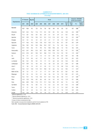 Evolución de la Pobreza al 2010 45
CUADRO Nº 3.7
PERÚ: SEVERIDAD DE LA POBREZA SEGÚN DEPARTAMENTO, 2001-2010
(Porcentaje)
May-Dic
2001 2002 2003 2004 2005 2006 2007 2008 2009 2010
Coef.
Var
Varia-
ción
P>t
Signifi-
cancia
Nacional
10,7 10,4 9,1 7,4 7,6 7,0 5,8 4,8 4,3 3,5 3,3 -0,7 0,00
***
Amazonas 16,9 23,2 15,2 11,6 11,7 8,5 8,4 8,5 9,3 6,6 12,0 -2,6 0,00
***
Áncash 11,3 8,9 12,6 8,4 8,6 6,9 6,1 4,4 2,9 2,1 16,1 -0,8 0,14
Apurímac 18,1 19,9 11,0 10,5 13,1 14,1 11,3 11,4 13,7 8,2 7,8 -5,5 0,00
***
Arequipa 6,3 5,4 5,3 3,4 2,4 2,3 2,1 1,7 1,8 1,7 16,7 -0,1 0,64
Ayacucho 17,7 16,6 14,3 10,3 13,8 15,4 13,8 11,1 8,6 8,1 8,9 -0,5 0,49
Cajamarca 19,6 18,5 14,5 10,5 10,6 10,4 10,7 7,6 7,6 6,5 8,6 -1,1 0,11
Cusco 22,1 13,0 8,6 9,1 9,0 9,2 10,8 10,6 6,6 7,2 9,3 0,6 0,35
Huancavelica 33,5 24,7 29,5 25,3 34,7 32,5 29,8 20,9 13,7 8,2 9,7 -5,5 0,00
***
Huánuco 27,2 27,0 24,1 18,3 16,1 18,8 11,5 11,0 11,4 9,5 9,9 -1,9 0,03
**
Ica 4,6 4,7 2,1 2,2 1,4 1,4 0,7 0,8 0,4 0,4 18,1 0,0 1,00
Junín 9,2 11,4 8,4 6,2 7,7 6,3 5,5 5,5 3,4 2,9 15,5 -0,5 0,23
La Libertad 8,8 10,1 9,0 8,3 7,4 7,7 5,1 6,0 5,0 4,5 15,5 -0,5 0,30
Lambayeque 10,7 10,9 5,3 4,8 4,6 5,2 3,8 2,8 2,8 2,7 23,8 -0,1 0,88
Lima 1/ 3,1 3,8 3,4 2,9 3,1 2,0 1,3 1,2 1,0 0,8 11,0 -0,2 0,12
Loreto 15,5 13,7 12,8 11,4 13,1 10,8 7,8 6,6 7,6 6,5 10,5 -1,1 0,10
*
Madre de Dios 3,9 5,2 1,7 2,1 3,1 1,7 0,7 0,9 0,5 0,7 36,1 0,2 0,42
Moquegua 2,9 5,5 3,4 5,5 3,1 2,6 2,6 3,4 1,4 1,3 30,1 -0,1 0,75
Pasco 13,2 14,1 9,3 11,0 14,6 13,7 13,1 12,2 8,5 4,8 11,7 -3,7 0,00
***
Piura 11,0 13,0 13,6 8,9 8,6 6,8 6,4 4,3 4,4 4,3 11,9 -0,1 0,80
Puno 20,6 20,9 19,8 17,4 17,7 17,7 13,3 9,8 9,7 8,2 7,5 -1,6 0,09
*
San Martín 12,3 9,0 7,6 8,0 7,6 7,3 6,3 3,3 4,4 3,4 12,3 -1,0 0,08
*
Tacna 3,1 3,1 4,8 2,1 2,5 1,8 2,5 1,0 1,1 1,3 24,7 0,2 0,45
Tumbes 5,4 5,1 2,5 1,6 1,2 0,8 1,1 1,3 1,5 1,0 17,7 -0,4 0,18
Ucayali 14,6 14,8 14,6 10,4 7,9 7,8 5,7 3,6 2,7 1,5 22,8 -1,2 0,13
* Diferencia significativa (p < 0.10).
** Diferencia altamente significativa (p < 0.0 5).
*** Diferencia muy altamente significativa (p < 0.01).
1/ Incluye la Provincia Constitucional del Callao
Valores ajustados a las proyecciones de población a partir del Censo de población de 1993
Fuente: INEI .- Encuesta Nacional de Hogares (ENAHO): 2001-2010
Variación 2010/2009
(puntos porcentuales)
IV Trimestre Anual
Departamento
 