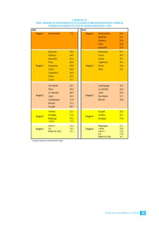 Evolución de la Pobreza al 2010 47
CUADRO Nº 3.8
PERÚ: RANKING DE DEPARTAMENTOS DE ACUERDO A SIMILAR INCIDENCIA DE POBREZA
TENIENDO EN CUENTA LOS TEST DE SIGNIFICANCIA 2009 Y 2010
2009 2010
Grupo 1 Huancavelica 77,2 Grupo 1 Huancavelica 66,1
Apurímac 63,1
Huánuco 58,5
Puno 56,0
Ayacucho 55,9
Apurímac 70,3 Amazonas 50,1
Huánuco 64,5 Cusco 49,5
Ayacucho 62,6 Loreto 49,1
Puno 60,8 Cajamarca 49,1
Amazonas 59,8 Pasco 43,6
Loreto 56,0 Piura 42,5
Cajamarca 56,0
Pasco 55,4
Cusco 51,1
San Martín 44,1 Lambayeque 35,3
Piura 39,6 La Libertad 32,6
La Libertad 38,9 Junín 32,5
Junín 34,3 San Martín 31,1
Lambayeque 31,8 Áncash 29,0
Áncash 31,5
Ucayali 29,7
Tumbes 22,1 Ucayali 20,3
Arequipa 21,0 Tumbes 20,1
Moquega 19,3 Arequipa 19,6
Tacna 17,5
Lima 1/ 15,3 Moquegua 15,7
Ica 13,7 Tacna 14,0
Madre de Dios 12,7 Lima 1/ 13,5
Ica 11,6
Madre de Dios 8,7
1/ Incluye la provincia constitucional del Callao.
Grupo 4
Grupo 5 Grupo 5
Grupo 2
Grupo 3
Grupo 2
Grupo 3
Grupo 4
 