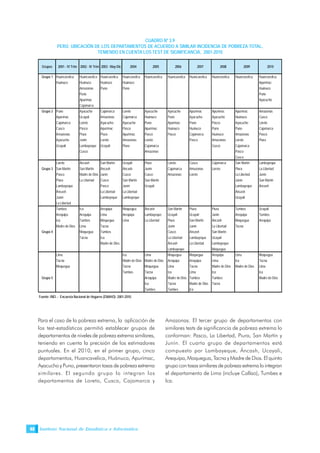 Instituto Nacional de Estadística e Informática48
Para el caso de la pobreza extrema, la aplicación de
los test-estadísticos permitió establecer grupos de
departamentos de niveles de pobreza extrema similares,
teniendo en cuenta la precisión de los estimadores
puntuales. En el 2010, en el primer grupo, cinco
departamentos, Huancavelica, Huánuco, Apurímac,
Ayacucho y Puno, presentaron tasas de pobreza extrema
similares. El segundo grupo lo integran los
departamentos de Loreto, Cusco, Cajamarca y
Amazonas. El tercer grupo de departamentos con
similares tests de significancia de pobreza extrema lo
conforman: Pasco, La Libertad, Piura, San Martín y
Junín. El cuarto grupo de departamentos está
compuesto por Lambayeque, Áncash, Ucayali,
Arequipa, Moquegua, Tacna y Madre de Dios. El quinto
grupo con tasas similares de pobreza extrema lo integran
el departamento de Lima (incluye Callao), Tumbes e
Ica.
CUADRO Nº 3.9
PERÚ: UBICACIÓN DE LOS DEPARTAMENTOS DE ACUERDO A SIMILAR INCIDENCIA DE POBREZA TOTAL,
TENIENDO EN CUENTA LOS TEST DE SIGNIFICANCIA, 2001-2010
Grupos 2001 - IV Trim 2002 - IV Trim 2003 - May-Dic 2004 2005 2006 2007 2008 2009 2010
Grupo 1 Huancavelica Huancavelica Huancavelica Huancavelica Huancavelica Huancavelica Huancavelica Huancavelica Huancavelica Huancavelica
Huánuco Huánuco Huánuco Huánuco Apurímac
Amazonas Puno Puno Huánuco
Puno Puno
Apurímac Ayacucho
Cajamarca
Grupo 2 Puno Ayacucho Cajamarca Loreto Ayacucho Ayacucho Apurímac Apurímac Apurímac Amazonas
Apurímac Ucayali Amazonas Cajamarca Huánuco Puno Ayacucho Ayacucho Huánuco Cusco
Cajamarca Loreto Ayacucho Ayacucho Puno Apurímac Puno Pasco Ayacucho Loreto
Cusco Pasco Apurímac Pasco Apurímac Huánuco Huánuco Puno Puno Cajamarca
Amazonas Piura Piura Apurímac Pasco Pasco Cajamarca Huánuco Amazonas Pasco
Ayacucho Junín Loreto Amazonas Loreto Pasco Amazonas Loreto Piura
Ucayali Lambayeque Ucayali Piura Cajamarca Cusco Cajamarca
Cusco Amazonas Pasco
Cusco
Loreto Áncash San Martín Ucayali Piura Loreto Cusco Cajamarca San Martín Lambayeque
Grupo 3 San Martín San Martín Áncash Áncash Junín Cajamarca Amazonas Loreto Piura La Libertad
Pasco Madre de Dios Junín Cusco Cusco Amazonas Loreto La Libertad Junín
Piura La Libertad Cusco San Martín San Martín Junín San Martín
Lambayeque Pasco Junín Ucayali Lambayeque Áncash
Áncash La Libertad La Libertad Áncash
Junín Lambayeque Lambayeque Ucayali
La Libertad
Tumbes Ica Arequipa Moquegua Áncash San Martín Piura Piura Tumbes Ucayali
Arequipa Arequipa Lima Arequipa Lambayeque Ucayali Ucayali Junín Arequipa Tumbes
Ica Tumbes Moquegua Lima La Libertad Piura San Martín Áncash Moquegua Arequipa
Madre de Dios Lima Tacna Junín Junín La Libertad Tacna
Grupo 4 Moquegua Tumbes Cusco Áncash San Martín
Tacna Ica La Libertad Lambayeque Ucayali
Madre de Dios Áncash La Libertad Lambayeque
Lambayeque Moquegua
Lima Ica Lima Moquegua Moquegua Arequipa Lima Moquegua
Tacna Madre de Dios Madre de Dios Arequipa Arequipa Lima Ica Tacna
Moquegua Tacna Moquegua Lima Tacna Madre de Dios Madre de Dios Lima
Tumbes Tacna Ica Lima Ica Ica
Grupo 5 Arequipa Madre de Dios Tumbes Tumbes Madre de Dios
Ica Tacna Madre de Dios Tacna
Tumbes Tumbes Ica
Fuente: INEI .- Encuesta Nacional de Hogares (ENAHO): 2001-2010.
 