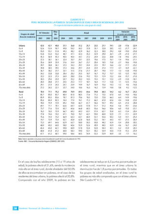 Instituto Nacional de Estadística e Informática54
En el caso de los/las adolescentes (15 a 19 años de
edad), la pobreza afectó al 31,6%, siendo la incidencia
más alta en el área rural, donde alrededor del 50,0%
de ellos se encontraban en pobreza, en el caso de los
residentes del área urbana, la pobreza afectó al 20,8%.
Comparado con el año 2009, la pobreza en los
adolescentes se redujo en 6,5 puntos porcentuales en
el área rural, mientras que en el área urbana la
disminución fue de 1,8 puntos porcentuales. En todos
los grupos de edad analizados, en el área rural la
pobreza es más alta comparado que con el área urbana
(Ver Cuadro Nº 4.1).
CUADRO Nº 4.1
PERÚ: INCIDENCIA DE LA POBREZA, SEGÚN GRUPOS DE EDAD Y ÁREA DE RESIDENCIA, 2001-2010
(% respecto del total de población de cada grupo de edad)
Conclusión.
Nota: Valores ajustados a las proyecciones de población a partir del Censo de población de 1993.
Fuente: INEI .- Encuesta Nacional de Hogares (ENAHO): 2001-2010.
May-
Dic
2001 2002 2003 2004 2005 2006 2007 2008 2009 2010
2010-
2009
2010-
2005
2010-
2001
Urbana 42,0 42,1 40,0 37,1 36,8 31,2 25,7 23,5 21,1 19,1 -2,0 -17,6 -22,9
0 a 4 52,6 53,4 50,7 49,8 50,2 44,2 37,8 35,1 32,8 28,5 -4,3 -21,7 -24,1
5 a 9 55,0 55,1 51,8 49,3 48,2 42,9 36,2 32,3 30,0 29,2 -0,8 -19,0 -25,8
10 a 14 53,8 53,3 53,2 48,7 47,1 42,3 35,2 32,9 29,0 26,1 -2,9 -21,0 -27,7
15 a 19 45,3 46,9 45,3 40,5 40,4 34,1 27,2 24,9 22,6 20,8 -1,8 -19,6 -24,5
20 a 24 37,3 38,1 36,1 32,4 35,7 29,1 22,5 19,6 17,5 16,1 -1,4 -19,6 -21,1
25 a 29 35,6 38,9 35,9 31,6 34,4 26,7 23,7 20,4 18,5 15,8 -2,7 -18,6 -19,8
30 a 34 39,7 38,8 36,1 37,3 34,3 29,7 24,4 22,5 19,7 16,6 -3,2 -17,7 -23,2
35 a 39 39,8 38,5 39,5 37,3 34,6 29,7 23,4 23,9 21,4 17,7 -3,7 -16,9 -22,1
40 a 44 36,7 38,2 37,7 33,1 31,5 27,6 21,7 20,7 19,0 17,7 -1,3 -13,8 -19,0
45 a 49 34,2 33,8 33,8 28,4 28,2 25,5 18,7 16,7 15,2 15,7 0,5 -12,5 -18,5
50 a 54 33,2 32,3 27,3 26,9 28,0 22,6 19,2 15,5 12,9 12,2 -0,6 -15,7 -21,0
55 a 59 30,3 29,0 25,9 24,7 25,2 20,2 14,5 15,5 15,1 12,2 -2,9 -13,0 -18,1
60 a 64 28,4 28,8 27,7 25,5 25,3 17,7 18,1 16,4 11,7 12,8 1,1 -12,5 -15,6
65 a 69 29,1 27,4 24,3 24,1 23,9 19,9 16,7 16,9 15,6 14,3 -1,3 -9,6 -14,8
70 a más años 27,2 26,5 22,1 23,7 24,0 18,6 16,3 16,2 13,9 14,8 0,8 -9,2 -12,5
Rural 78,4 77,1 75,2 69,8 70,9 69,3 64,6 59,8 60,3 54,2 -6,2 -16,7 -24,2
0 a 4 85,7 85,0 83,7 80,4 81,0 80,5 77,6 71,2 73,5 67,0 -6,5 -14,0 -18,6
5 a 9 85,9 85,5 83,6 78,7 81,3 79,6 76,5 72,0 72,8 66,3 -6,4 -14,9 -19,6
10 a 14 85,6 84,4 82,3 76,4 77,4 76,1 71,2 66,5 67,0 62,6 -4,4 -14,8 -23,0
15 a 19 78,0 75,9 73,9 69,2 70,8 66,7 61,7 56,6 55,7 49,2 -6,5 -21,6 -28,8
20 a 24 69,1 71,1 70,1 62,6 64,7 62,0 57,8 51,7 51,2 45,6 -5,6 -19,1 -23,6
25 a 29 73,7 71,6 72,4 65,7 65,6 66,8 60,3 55,6 56,6 50,6 -6,0 -15,0 -23,1
30 a 34 76,2 76,5 72,9 66,7 69,2 69,3 63,1 57,4 62,1 55,8 -6,3 -13,4 -20,4
35 a 39 77,8 74,6 74,2 67,1 70,0 70,7 64,1 59,0 60,0 52,9 -7,1 -17,1 -24,9
40 a 44 75,6 74,4 73,2 66,9 64,3 63,1 60,4 53,1 55,6 50,2 -5,4 -14,1 -25,4
45 a 49 74,7 72,9 73,4 63,1 65,8 62,8 56,0 53,2 54,1 44,3 -9,7 -21,5 -30,4
50 a 54 73,3 69,1 64,6 62,9 63,7 58,0 50,3 50,8 48,2 42,9 -5,4 -20,8 -30,5
55 a 59 68,0 69,2 64,0 58,0 60,6 55,9 52,6 49,9 48,5 43,9 -4,6 -16,7 -24,0
60 a 64 65,4 65,0 62,1 59,8 60,9 57,8 53,4 52,8 50,3 45,1 -5,2 -15,9 -20,3
65 a 69 68,8 61,8 61,2 60,0 58,3 59,0 53,1 50,2 54,9 43,0 -11,9 -15,3 -25,9
70 a más años 67,1 61,2 60,1 59,0 58,6 60,5 54,4 53,3 53,9 50,9 -3,0 -7,7 -16,2
Variación
(en puntos porcentuales)
IV Trimestre Anual
Grupos de edad/
Área de residencia
 