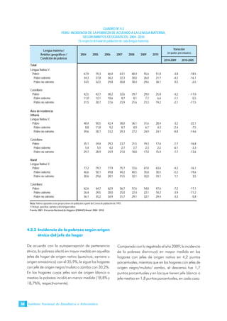 Instituto Nacional de Estadística e Informática56
CUADRO Nº 4.2
PERÚ: INCIDENCIA DE LA POBREZA DE ACUERDO A LA LENGUA MATERNA,
SEGÚN ÁMBITOS GEOGRÁFICOS, 2004 - 2010
(%respectodeltotaldepoblacióndecadalenguamaterna)
Nota: Valores ajustados a las proyecciones de población a partir del Censo de población de 1993
1/ Incluye, quechua, aymara y otra lengua nativa.
Fuente: INEI - Encuesta Nacional de Hogares (ENAHO) Anual: 2004 - 2010.
4.2.2 Incidencia de la pobreza según origen
étnico del jefe de hogar
De acuerdo con la autopercepción de pertenencia
étnica, la pobreza afectó en mayor medida en aquellos
jefes de hogar de origen nativo (quechua, aymara u
origen amazónico) con el 35,9%, le sigue los hogares
con jefe de origen negro/mulato o zambo con 30,2%.
En los hogares cuyos jefes son de origen blanco o
mestizo la pobreza incidió en menor medida (18,8% y
18,7%%, respectivamente).
Comparado con lo registrado el año 2009, la incidencia
de la pobreza disminuyó en mayor medida en los
hogares con jefes de origen nativo en 4,2 puntos
porcentuales, mientras que en los hogares con jefes de
origen negro/mulato/ zambo, el descenso fue 1,7
puntos porcentuales y en los que tienen jefe blanco o
jefe mestizo en 1,8 puntos porcentuales, en cada caso.
2010-2009 2010-2005
Total
Lengua Nativa 1/
Pobre 67,9 70,3 66,0 63,1 60,4 55,6 51,8 -3,8 -18,5
Pobre extremo 34,3 37,8 36,2 32,3 30,0 26,0 21,7 -4,2 -16,1
Pobre no extremo 33,5 32,5 29,8 30,8 30,4 29,6 30,1 0,5 -2,5
Castellano
Pobre 42,5 42,7 38,2 32,6 29,7 29,0 25,8 -3,2 -17,0
Pobre extremo 11,0 12,1 10,6 8,7 8,1 7,7 6,6 -1,1 -5,5
Pobre no extremo 31,5 30,7 27,6 23,9 21,6 21,3 19,2 -2,1 -11,5
Área de residencia
Urbana
Lengua Nativa 1/
Pobre 48,4 50,5 42,4 38,0 36,1 31,6 28,4 -3,2 -22,1
Pobre extremo 8,8 11,8 9,2 8,7 8,9 6,7 4,3 -2,4 -7,5
Pobre no extremo 39,6 38,7 33,2 29,3 27,2 24,9 24,1 -0,8 -14,6
Castellano
Pobre 35,1 34,4 29,2 23,7 21,5 19,3 17,6 -1,7 -16,8
Pobre extremo 5,4 5,5 4,2 2,7 2,7 2,3 2,2 -0,1 -3,3
Pobre no extremo 29,7 28,9 24,9 21,0 18,8 17,0 15,4 -1,7 -13,6
Rural
Lengua Nativa 1/
Pobre 77,2 79,7 77,9 75,7 72,6 67,8 63,6 -4,2 -16,1
Pobre extremo 46,6 50,1 49,8 44,2 40,5 35,8 30,5 -5,2 -19,6
Pobre no extremo 30,6 29,6 28,1 31,5 32,1 32,0 33,1 1,1 3,5
Castellano
Pobre 62,6 64,7 62,9 56,7 51,6 54,8 47,6 -7,2 -17,1
Pobre extremo 26,4 29,5 28,0 25,0 22,4 22,1 18,2 -3,9 -11,2
Pobre no extremo 36,1 35,2 34,9 31,7 29,1 32,7 29,4 -3,3 -5,8
Variación
(en puntos porcentuales)
201020092008200720062005
Lengua materna /
Ámbitos geográficos /
Condición de pobreza
2004
 