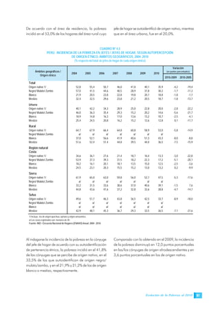 Evolución de la Pobreza al 2010 57
De acuerdo con el área de residencia, la pobreza
incidió en el 53,0% de los hogares del área rural cuyo
jefe de hogar se autoidentificó de origen nativo, mientras
que en el área urbana, fue en el 20,0%.
CUADRO Nº 4.3
PERÚ: INCIDENCIA DE LA POBREZA EN JEFES / JEFAS DE HOGAR, SEGÚN AUTOPERCEPCIÓN
DE ORIGEN ÉTNICO, ÁMBITOS GEOGRÁFICOS, 2004- 2010
(% respecto del total de jefes de hogar de cada origen étnico)
1/ Incluye, los de origen quechua, aymara y origen amazónico.
a/ Los casos registrados son menores de 30.
Fuente: INEI - Encuesta Nacional de Hogares (ENAHO) Anual: 2004 - 2010.
Al indagarse la incidencia de la pobreza en la cónyuge
del jefe de hogar de acuerdo con su autoidentificación
de pertenencia étnica, la pobreza incidió en el 41,8%
de las cónyuges que se percibe de origen nativo, en el
33,5% de los que autoidentifican de origen negro/
mulato/zambo, y en el 21,9% y 21,2% de los de origen
blanco o mestizo, respectivamente.
Comparado con lo obtenido en el 2009, la incidencia
de la pobreza disminuyó en 12,0 puntos porcentuales
en las/los cónyuges de origen afrodescendientes y en
3,6 puntos porcentuales en los de origen nativo.
2010-2009 2010-2005
Total
Origen nativo 1/ 52,8 55,4 50,7 46,0 41,8 40,1 35,9 -4,2 -19,4
Negro/ Mulato/ Zambo 57,0 41,5 44,6 40,5 28,9 31,8 30,2 -1,7 -11,3
Blanco 21,9 20,5 23,8 22,8 19,8 20,7 18,8 -1,8 -1,7
Mestizo 32,4 32,5 29,6 23,8 21,2 20,5 18,7 -1,8 -13,7
Urbana
Origen nativo 1/ 40,1 42,2 34,3 28,9 25,0 22,8 20,0 -2,8 -22,2
Negro/ Mulato/ Zambo 46,0 36,3 35,4 29,3 15,2 20,2 14,6 -5,6 -21,7
Blanco 18,9 14,8 16,3 17,0 13,6 13,2 10,7 -2,5 -4,1
Mestizo 25,4 24,5 20,8 16,2 15,2 12,6 12,8 0,1 -11,7
Rural
Origen nativo 1/ 64,7 67,9 66,4 64,8 60,8 58,9 53,0 -5,8 -14,9
Negro/ Mulato/ Zambo a/ a/ a/ a/ a/ a/ a/
Blanco 37,0 52,1 56,6 41,9 40,6 51,3 43,3 -8,0 -8,8
Mestizo 51,6 52,4 51,4 44,8 39,5 44,0 36,5 -7,5 -15,9
Región natural
Costa
Origen nativo 1/ 34,6 36,1 27,6 21,4 18,7 16,4 13,3 -3,0 -22,8
Negro/ Mulato/ Zambo 53,9 37,3 39,3 31,5 18,2 22,3 17,2 -5,1 -20,1
Blanco 18,2 16,1 20,1 18,1 13,5 15,0 12,5 -2,5 -3,6
Mestizo 24,5 23,1 20,3 15,5 15,2 13,0 13,2 0,2 -9,9
Sierra
Origen nativo 1/ 61,9 65,0 63,0 59,8 56,0 52,7 47,5 -5,3 -17,6
Negro/ Mulato/ Zambo a/ a/ a/ a/ a/ a/ a/
Blanco 33,2 31,5 33,6 38,6 37,0 40,6 39,1 -1,5 7,6
Mestizo 44,8 43,6 41,6 37,2 32,8 33,6 28,8 -4,7 -14,7
Selva
Origen nativo 1/ 49,6 51,7 46,3 43,8 36,5 42,5 33,7 -8,9 -18,0
Negro/ Mulato/ Zambo a/ a/ a/ a/ a/ a/ a/
Blanco a/ a/ a/ a/ a/ a/ a/
Mestizo 42,9 48,1 45,3 36,7 29,3 33,5 26,5 -7,1 -21,6
Ámbitos geográficos /
Origen étnico
Variación
(en puntos porcentuales)
2004 2005 2006 2007 2008 2009 2010
 