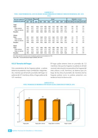 Instituto Nacional de Estadística e Informática62
4.5.2 Tamaño del hogar
Una característica de los hogares pobres y pobres
extremos es presentar mayor cantidad de integrantes.
Así, mientras que el tamaño promedio del hogar no
pobre es de 3,7 miembros, el de un hogar pobre es de
4,9 miembros.
El hogar pobre extremo tiene en promedio de 1,3
miembros más que los hogares no pobres en el total
nacional, esta situación es parecida en los hogares del
área urbana y rural. Asimismo, se observa que a lo
largo de los años el promedio de miembros de los
hogares pobres como no pobres presentan una
tendencia hacia la disminución.
CUADRO Nº 4.7
PERÚ: EDAD PROMEDIO DEL JEFE DE HOGAR, SEGÚN CONDICIÓN DE POBREZA Y ÁREA DE RESIDENCIA, 2001- 2010
(Años)
Nota: Valores ajustados a las proyecciones de población a partir del Censo de población de 1993.
Fuente: INEI .- Encuesta Nacional de Hogares (ENAHO): 2001-2010.
GRÁFICO Nº 4.4
PERÚ: PROMEDIO DE MIEMBROS POR HOGAR SEGÚN CONDICIÓN DE POBREZA, 2010
May-Dic
2001 2002 2003 2004 2005 2006 2007 2008 2009 2010 2010-2009 2010-2005 2010-2001
Total
Pobre 46,4 46,1 46,6 47,9 48,3 48,3 47,5 48,7 49,4 50,3 0,9 2,0 3,9
Pobre extremo 46,2 45,7 46,7 47,6 48,0 48,7 47,7 49,1 50,7 51,5 0,8 3,5 5,3
Pobre no extremo 46,5 46,4 46,6 48,0 48,5 48,2 47,4 48,5 48,8 49,7 1,0 1,3 3,2
No pobre 49,1 49,7 50,5 50,4 50,9 51,2 50,5 50,3 51,1 51,4 0,3 0,5 2,3
Urbana
Pobre 45,7 46,1 46,1 46,8 47,6 47,1 46,2 47,1 47,3 48,8 1,5 1,2 3,1
Pobre extremo 45,4 46,1 46,6 46,5 48,3 48,4 45,8 47,3 48,7 49,7 0,9 1,3 4,2
Pobre no extremo 45,8 46,0 45,9 46,9 47,4 46,9 46,2 47,1 47,1 48,7 1,6 1,2 2,9
No pobre 49,0 49,6 50,4 50,3 50,8 51,1 50,1 49,9 50,6 51,0 0,4 0,2 2,0
Rural
Pobre 47,0 46,1 47,1 48,8 49,0 49,3 48,4 49,8 50,6 51,2 0,5 2,2 4,2
Pobre extremo 46,4 45,6 46,7 48,0 47,9 48,7 48,0 49,4 51,0 51,8 0,8 3,9 5,4
Pobre no extremo 47,8 47,0 47,6 49,6 50,0 49,8 48,7 50,2 50,3 50,7 0,4 0,7 2,9
No pobre 49,3 50,2 50,9 50,9 51,2 51,6 51,7 51,5 52,9 52,8 -0,1 1,6 3,5
Variación (en años)AnualIV TrimestreÁrea de residencia /
Condición de pobreza
GRÁFICO Nº 4.4
4,9
5,0
4,9
3,7
0,0
2,0
4,0
6,0
Hogar pobre Hogar pobre extremo Hogar pobre no extremo Hogar no pobre
 