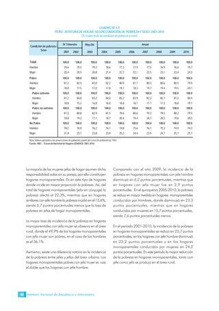 Instituto Nacional de Estadística e Informática64
La mayoría de las mujeres jefas de hogar asumen dicha
responsabilidad solas sin su pareja, por ello constituyen
hogares monoparentales. Es en este tipo de hogares
donde incide en mayor proporción la pobreza. Así, del
total de hogares monoparentales (jefa sin cónyuge) la
pobreza afectó al 22,3%, mientras que en hogares
similares con jefe hombre la pobreza incidió en el 15,6%,
siendo 6,7 puntos porcentuales menos que la tasa de
pobreza en jefas de hogar monoparentales.
La mayor tasa de incidencia de la pobreza en hogares
monoparentales con jefa mujer se observa en el área
rural, donde el 49,9% de los hogares monoparentales
con jefa mujer son pobres, en el caso de los hombres
es el 36,1%.
Asimismo, existe una diferencia notoria en la incidencia
de la pobreza entre jefes y jefas del área urbana. Los
hogares monoparentales pobres con jefa mujer es casi
el doble que los hogares con jefe hombre.
Comparado con el año 2009, la incidencia de la
pobreza en hogares monoparentales con jefe hombre
disminuyó en 6,2 puntos porcentuales, mientras que
en hogares con jefa mujer fue en 2,9 puntos
porcentuales. En el quinquenio 2005-2010, la pobreza
se redujo en mayor medida en hogares monoparentales
conducidos por hombres, donde disminuyó en 23,3
puntos porcentuales, mientras que en hogares
conducidos por mujeres en 15,7 puntos porcentuales,
siendo 7,6 puntos porcentuales menos.
En el período 2001-2010, la incidencia de la pobreza
en hogares monoparentales se redujo en 23,7 puntos
porcentuales; en los hogares con jefe hombre disminuyó
en 23,2 puntos porcentuales y en los hogares
monoparentales conducidos por mujeres en 24,2
puntos porcentuales. En este período la mayor reducción
de la pobreza en hogares monoparentales, tanto con
jefe como jefa se produjo en el área rural.
CUADRO Nº 4.9
PERÚ: JEFATURA DE HOGAR, SEGÚN CONDICIÓN DE POBREZAY SEXO, 2001-2010
(% respecto de la condición de pobreza y sexo)
Nota: Valores ajustados a las proyecciones de población a partir del Censo de población de 1993.
Fuente: INEI .- Encuesta Nacional de Hogares (ENAHO): 2001-2010.
May-Dic
2001 2002 2003 2004 2005 2006 2007 2008 2009 2010
Total 100,0 100,0 100,0 100,0 100,0 100,0 100,0 100,0 100,0 100,0
Hombre 79,6 79,5 79,2 78,6 77,3 77,9 77,5 76,9 76,6 75,7
Mujer 20,4 20,5 20,8 21,4 22,7 22,1 22,5 23,1 23,4 24,3
Pobre 100,0 100,0 100,0 100,0 100,0 100,0 100,0 100,0 100,0 100,0
Hombre 81,2 82,5 83,0 82,2 80,9 81,7 80,3 80,6 80,5 79,9
Mujer 18,8 17,5 17,0 17,8 19,1 18,3 19,7 19,4 19,5 20,1
Pobre extremo 100,0 100,0 100,0 100,0 100,0 100,0 100,0 100,0 100,0 100,0
Hombre 81,2 84,8 83,2 84,0 83,2 83,9 82,3 82,7 81,2 80,9
Mujer 18,8 15,2 16,8 16,0 16,8 16,1 17,7 17,3 18,8 19,1
Pobre no extremo 100,0 100,0 100,0 100,0 100,0 100,0 100,0 100,0 100,0 100,0
Hombre 81,2 80,8 82,9 81,3 79,6 80,6 79,3 79,5 80,2 79,5
Mujer 18,8 19,2 17,1 18,7 20,4 19,4 20,7 20,5 19,8 20,5
No Pobre 100,0 100,0 100,0 100,0 100,0 100,0 100,0 100,0 100,0 100,0
Hombre 78,2 76,9 76,2 76,1 74,8 75,6 76,1 75,3 74,9 74,3
Mujer 21,8 23,1 23,8 23,9 25,2 24,4 23,9 24,7 25,1 25,7
Condición de pobreza /
Sexo
IV Trimestre Anual
 
