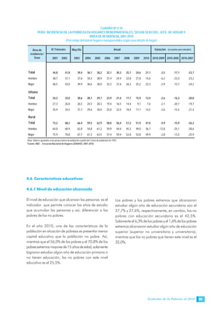 Evolución de la Pobreza al 2010 65
4.6 Características educativas
4.6.1 Nivel de educación alcanzado
El nivel de educación que alcanzan las personas es el
indicador que permite conocer los años de estudio
que acumulan las personas y así, diferenciar a los
pobres de los no pobres.
En el año 2010, una de las características de la
población en situación de pobreza es presentar menor
capital educativo que la población no pobre. Así,
mientras que el 56,0% de los pobres y el 70,8% de los
pobresextremosmayoresde15añosdeedad,solamente
lograron estudiar algún año de educación primaria o
no tienen educación, los no pobres con este nivel
educativo es el 25,5%.
Los pobres y los pobres extremos que alcanzaron
estudiar algún año de educación secundaria son el
37,7% y 27,6%, respectivamente, en cambio, los no
pobres con educación secundaria es el 42,5%.
Solamente el 6,3% de los pobres y el 1,6% de los pobres
extremos alcanzaron estudiar algún año de educación
superior (superior no universitaria y universitaria),
mientras que los no pobres que tienen este nivel es el
32,0%.
CUADRO Nº 4.10
PERÚ: INCIDENCIA DE LA POBREZA EN HOGARES MONOPARENTALES, SEGÚN SEXO DEL JEFE DE HOGAR Y
ÁREA DE RESIDENCIA, 2001-2010
(Porcentajedeltotaldehogaresmonoparentalessegúnsexodeljefedehogar)
Nota: Valores ajustados a las proyecciones de población a partir del Censo de población de 1993.
Fuente: INEI .- Encuesta Nacional de Hogares (ENAHO): 2001-2010.
May-Dic
2001 2002 2003 2004 2005 2006 2007 2008 2009 2010 2010-2009 2010-2005 2010-2001
Total 44,8 41,8 39,4 36,1 38,2 32,1 30,3 25,7 24,6 21,1 -3,5 -17,1 -23,7
Hombre 38,7 37,1 37,6 34,3 38,9 31,4 24,4 22,8 21,8 15,6 -6,2 -23,3 -23,2
Mujer 46,5 43,0 39,9 36,6 38,0 32,3 31,6 26,3 25,2 22,3 -2,9 -15,7 -24,2
Urbana
Total 34,2 33,0 30,6 28,7 29,7 23,9 21,4 17,7 15,9 13,4 -2,6 -16,3 -20,8
Hombre 27,3 26,8 26,5 24,5 28,3 19,4 16,5 14,4 9,7 7,6 -2,1 -20,7 -19,7
Mujer 35,9 34,5 31,7 29,6 30,0 25,0 22,5 18,4 17,1 14,5 -2,6 -15,5 -21,4
Rural
Total 73,2 68,2 66,4 59,5 62,9 58,0 56,4 51,2 51,9 47,0 -4,9 -15,9 -26,2
Hombre 64,8 60,9 62,8 54,8 61,2 59,9 44,4 45,3 49,0 36,1 -12,8 -25,1 -28,6
Mujer 75,9 70,8 67,7 61,3 63,5 57,4 59,4 52,8 52,8 49,9 -2,8 -13,5 -25,9
Variación (en puntos porcentuales)Área de
residencia /
Sexo
IV Trimestre Anual
 