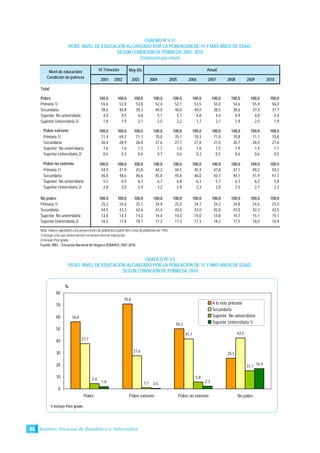 Instituto Nacional de Estadística e Informática66
CUADRO Nº 4.11
PERÚ: NIVEL DE EDUCACIÓN ALCANZADO POR LA POBLACIÓN DE 15 Y MÁS AÑOS DE EDAD,
SEGÚN CONDICIÓN DE POBREZA, 2001- 2010
(Distribuciónporcentual)
Nota: Valores ajustados a las proyecciones de población a partir del Censo de población de 1993.
1/ Incluye a los que tienen inicial o no tienen nivel de educación.
2/ Incluye Post grado.
Fuente: INEI .- Encuesta Nacional de Hogares (ENAHO): 2001-2010.
GRÁFICO Nº 4.5
PERÚ: NIVEL DE EDUCACIÓN ALCANZADO POR LA POBLACIÓN DE 15 Y MÁS AÑOS DE EDAD,
SEGÚN CONDICIÓN DE POBREZA, 2010
May-Dic
2001 2002 2003 2004 2005 2006 2007 2008 2009 2010
Total
Pobre 100,0 100,0 100,0 100,0 100,0 100,0 100,0 100,0 100,0 100,0
Primaria 1/ 55,6 52,8 53,8 52,4 52,7 53,5 55,0 54,6 55,9 56,0
Secundaria 38,6 40,8 39,3 40,0 40,0 40,0 38,5 38,6 37,3 37,7
Superior No universitaria 4,0 4,5 4,8 5,1 5,1 4,8 4,4 4,9 4,8 4,4
Superior Universitaria 2/ 1,8 1,9 2,1 2,5 2,2 1,7 2,1 1,9 2,0 1,9
Pobre extremo 100,0 100,0 100,0 100,0 100,0 100,0 100,0 100,0 100,0 100,0
Primaria 1/ 71,4 69,2 71,1 70,0 70,1 70,3 71,0 70,8 71,1 70,8
Secundaria 26,4 28,9 26,8 27,6 27,7 27,8 27,0 26,7 26,9 27,6
Superior No universitaria 1,6 1,6 1,5 1,7 1,6 1,6 1,5 1,9 1,4 1,1
Superior Universitaria 2/ 0,6 0,3 0,6 0,7 0,6 0,3 0,5 0,6 0,6 0,5
Pobre no extremo 100,0 100,0 100,0 100,0 100,0 100,0 100,0 100,0 100,0 100,0
Primaria 1/ 44,9 41,9 43,8 44,3 44,5 45,4 47,8 47,1 49,2 50,2
Secundaria 46,8 48,6 46,6 45,8 45,8 46,0 43,7 44,1 41,9 41,7
Superior No universitaria 5,5 6,5 6,7 6,7 6,8 6,3 5,7 6,3 6,2 5,8
Superior Universitaria 2/ 2,8 3,0 2,9 3,2 2,9 2,3 2,8 2,5 2,7 2,3
No pobre 100,0 100,0 100,0 100,0 100,0 100,0 100,0 100,0 100,0 100,0
Primaria 1/ 25,2 24,6 25,1 24,9 25,0 24,7 24,2 24,8 24,6 25,5
Secundaria 44,5 43,3 42,6 43,4 43,4 43,0 42,8 43,0 42,3 42,5
Superior No universitaria 13,8 14,3 14,2 14,4 14,3 15,0 14,8 14,7 15,1 15,1
Superior Universitaria 2/ 16,5 17,8 18,1 17,3 17,3 17,3 18,2 17,5 18,0 16,9
Nivel de educación/
Condición de pobreza
IV Trimestre Anual
1/ Incluye Post grado.
56,0
70,8
50,2
25,5
37,7
27,6
41,7 42,5
4,4
1,1
5,8
15,1
1,9 0,5
2,3
16,9
0
10
20
30
40
50
60
70
80
Pobre Pobre extremo Pobre no extremo No pobre
%
A lo más primaria
Secundaria
Superior No universitaria
Superior Universitaria 1/
 