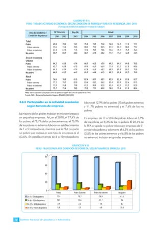 Instituto Nacional de Estadística e Informática72
4.8.2 Participación en la actividad económica
según tamaño de empresa
La mayoría de los pobres trabajan en microempresas o
en pequeñas empresas. Así, en el 2010, el 77,4% de
los pobres, el 78,7% de los pobres extremos y el 76,9%
de los pobres no extremos laboran en establecimientos
de 1 a 5 trabajadores, mientras que la PEA ocupada
no pobre que trabaja en este tipo de empresas es el
63,6%. En establecimientos de 6 a 10 trabajadores
laboran el 12,9% de los pobres (15,6% pobres extremos
y 11,7% pobres no extremos) y el 7,6% de los no
pobres.
En empresas de 11 a 50 trabajadores labora el 3,9%
de los pobres y el 8,3% de los no pobres. El 20,4% de
la PEA ocupada no pobre trabaja en empresas de 51
a más trabajadores y solamente el 5,8% de los pobres
(3,5% de los pobres extremos y el 6,8% de los pobres
no extremos) trabajan en grandes empresas.
CUADRO Nº 4.15
PERÚ: TASA DE ACTIVIDAD ECONÓMICA, SEGÚN CONDICIÓN DE POBREZA Y ÁREA DE RESIDENCIA, 2001- 2010
(%respectodeltotaldepoblaciónenedaddetrabajar)
Nota: Valores ajustados a las proyecciones de población a partir del Censo de población de 1993.
Fuente: INEI .- Encuesta Nacional de Hogares (ENAHO): 2001-2010.
May-Dic
2001 2002 2003 2004 2005 2006 2007 2008 2009 2010
Total
Pobre 69,8 70,3 74,1 75,0 73,5 75,8 76,8 76,7 77,3 77,1
Pobre extremo 73,6 74,6 78,5 80,0 79,0 80,5 81,5 80,1 80,3 79,2
Pobre no extremo 67,3 67,5 71,5 72,6 70,9 73,6 74,6 75,1 75,9 76,3
No pobre 65,9 65,7 68,3 68,1 67,0 68,2 71,1 71,5 72,0 72,4
Área de residencia
Urbana
Pobre 64,2 63,5 67,4 68,1 65,5 67,9 69,2 69,5 69,0 70,5
Pobre extremo 63,7 63,8 67,0 69,4 65,9 66,4 71,4 67,5 67,8 68,6
Pobre no extremo 64,3 63,4 67,4 67,8 65,4 68,2 68,9 69,8 69,1 70,8
No pobre 64,0 63,7 66,2 65,5 64,6 65,5 69,2 69,4 69,7 70,0
Rural
Pobre 76,0 78,0 81,5 82,4 82,1 83,1 82,9 82,4 83,0 81,7
Pobre extremo 77,2 78,7 82,9 83,6 83,3 84,2 83,4 82,8 82,6 81,3
Pobre no extremo 73,9 76,8 79,8 81,2 80,8 82,0 82,4 82,0 83,2 82,0
No pobre 75,7 75,4 78,5 79,2 77,1 80,0 78,8 79,4 81,0 80,4
Área de residencia /
Condición de pobreza
IV Trimestre Anual
GRÁFICO Nº 4.10
PERÚ: PEA OCUPADA POR CONDICIÓN DE POBREZA, SEGÚN TAMAÑO DE EMPRESA, 2010
0
20
40
60
80
%
De 1 a 5 trabajadores 77,4 78,7 76,9 63,6
De 6 a 10 trabajadores 12,9 15,6 11,7 7,6
De 11 a 50 trabajadores 3,9 2,2 4,6 8,3
De 51 y más trabajadores 5,8 3,5 6,8 20,4
Pobre Pobre Extremo Pobre no extremo No pobre
 