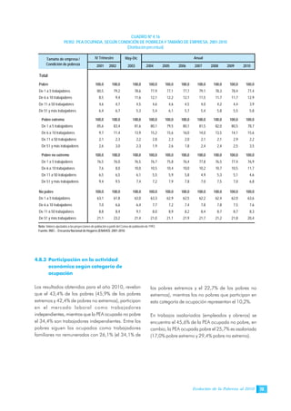 Evolución de la Pobreza al 2010 73
4.8.3 Participación en la actividad
económica según categoría de
ocupación
Los resultados obtenidos para el año 2010, revelan
que el 43,4% de los pobres (45,9% de los pobres
extremos y 42,4% de pobres no extremos), participan
en el mercado laboral como trabajadores
independientes, mientras que la PEA ocupada no pobre
el 34,4% son trabajadores independientes. Entre los
pobres siguen los ocupados como trabajadores
familiares no remunerados con 26,1% (el 34,1% de
los pobres extremos y el 22,7% de los pobres no
extremos), mientras los no pobres que participan en
esta categoría de ocupación representan el 10,2%.
En trabajos asalariados (empleados y obreros) se
encuentra el 45,6% de la PEA ocupada no pobre, en
cambio, la PEA ocupada pobre el 25,7% es asalariada
(17,0% pobre extremo y 29,4% pobre no extremo).
CUADRO Nº 4.16
PERÚ: PEA OCUPADA, SEGÚN CONDICIÓN DE POBREZA Y TAMAÑO DE EMPRESA, 2001-2010
(Distribuciónporcentual)
Nota: Valores ajustados a las proyecciones de población a partir del Censo de población de 1993.
Fuente: INEI .- Encuesta Nacional de Hogares (ENAHO): 2001-2010.
May-Dic
2001 2002 2003 2004 2005 2006 2007 2008 2009 2010
Total
Pobre 100,0 100,0 100,0 100,0 100,0 100,0 100,0 100,0 100,0 100,0
De 1 a 5 trabajadores 80,5 79,2 78,6 77,9 77,1 77,7 79,1 78,3 78,4 77,4
De 6 a 10 trabajadores 8,5 9,4 11,6 12,1 12,2 12,1 11,5 11,7 11,7 12,9
De 11 a 50 trabajadores 4,6 4,7 4,5 4,6 4,6 4,5 4,0 4,2 4,4 3,9
De 51 y más trabajadores 6,4 6,7 5,3 5,4 6,1 5,7 5,4 5,8 5,5 5,8
Pobre extremo 100,0 100,0 100,0 100,0 100,0 100,0 100,0 100,0 100,0 100,0
De 1 a 5 trabajadores 85,6 83,4 81,6 80,1 79,5 80,1 81,5 82,0 80,5 78,7
De 6 a 10 trabajadores 9,7 11,4 13,9 15,2 15,6 16,0 14,0 13,5 14,1 15,6
De 11 a 50 trabajadores 2,1 2,3 2,2 2,8 2,3 2,0 2,1 2,1 2,9 2,2
De 51 y más trabajadores 2,6 3,0 2,3 1,9 2,6 1,8 2,4 2,4 2,5 3,5
Pobre no extremo 100,0 100,0 100,0 100,0 100,0 100,0 100,0 100,0 100,0 100,0
De 1 a 5 trabajadores 76,5 76,0 76,5 76,7 75,8 76,4 77,8 76,5 77,4 76,9
De 6 a 10 trabajadores 7,6 8,0 10,0 10,5 10,4 10,0 10,2 10,7 10,5 11,7
De 11 a 50 trabajadores 6,5 6,5 6,1 5,5 5,9 5,8 4,9 5,3 5,1 4,6
De 51 y más trabajadores 9,4 9,5 7,4 7,2 7,9 7,8 7,0 7,5 7,0 6,8
No pobre 100,0 100,0 100,0 100,0 100,0 100,0 100,0 100,0 100,0 100,0
De 1 a 5 trabajadores 63,1 61,8 63,0 63,3 62,9 62,5 62,2 62,4 62,0 63,6
De 6 a 10 trabajadores 7,0 6,6 6,4 7,7 7,2 7,4 7,8 7,8 7,5 7,6
De 11 a 50 trabajadores 8,8 8,4 9,1 8,0 8,9 8,2 8,4 8,7 8,7 8,3
De 51 y más trabajadores 21,1 23,2 21,4 21,0 21,1 21,9 21,7 21,2 21,8 20,4
Tamaño de empresa /
Condición de pobreza
IV Trimestre Anual
 