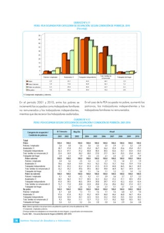Instituto Nacional de Estadística e Informática74
En el período 2001 y 2010, entre los pobres se
incrementó los ocupados como trabajadores familiares
no remunerados y los trabajadores independientes,
mientras que decrecieron los trabajadores asalariados.
En el caso de la PEA ocupada no pobre, aumentó los
patronos, los trabajadores independientes y los
trabajadores familiares no remunerados.
GRÁFICO Nº 4.11
PERÚ: PEA OCUPADA POR CATEGORÍA DE OCUPACIÓN, SEGÚN CONDICIÓN DE POBREZA, 2010
(Porcentaje)
1/ Comprende empleados y obreros.
0
5
10
15
20
25
30
35
40
45
50
Pobre 2,9 25,7 43,4 26,1 1,9
Pobre Extremo 1,9 17,0 45,9 34,1 1,2
Pobre no extremo 3,3 29,4 42,4 22,7 2,2
No pobre 7,0 45,6 34,4 10,2 2,8
Patrono / empleador Asalariados 1/ Trabajador independiente
Trab. familiar no
remunerado
Trabajador del hogar
CUADRO Nº 4.17
PERÚ: PEA OCUPADA SEGÚN CATEGORÍA DE OCUPACIÓN Y CONDICIÓN DE POBREZA, 2001-2010
(Distribuciónporcentual)
Nota: Valores ajustados a las proyecciones de población a partir del Censo de población de 1993.
1/Comprende: empleadosyobreros.
2/ Incluye también los trabajadores no remunerados de otros hogares y a practicantes sin remuneración.
Fuente: INEI .- Encuesta Nacional de Hogares (ENAHO): 2001-2010.
May-Dic
2001 2002 2003 2004 2005 2006 2007 2008 2009 2010
Total
Pobre 100,0 100,0 100,0 100,0 100,0 100,0 100,0 100,0 100,0 100,0
Patrono / empleador 3,6 3,8 3,6 3,6 3,5 3,5 2,9 3,1 3,2 2,9
Asalariados 1/ 28,7 27,8 25,1 25,0 26,7 26,2 25,9 25,6 25,8 25,7
Trabajador independiente 42,3 41,1 41,2 40,8 40,4 40,5 42,6 43,7 43,4 43,4
Trab. familiar no remunerado 2/ 23,4 24,9 28,2 28,0 27,0 27,7 26,1 25,5 25,8 26,1
Trabajador del hogar 2,0 2,3 1,9 2,6 2,5 2,1 2,4 2,1 2,0 1,9
Pobre extremo 100,0 100,0 100,0 100,0 100,0 100,0 100,0 100,0 100,0 100,0
Patrono / empleador 3,0 3,6 2,5 2,4 2,3 2,7 1,5 1,8 2,1 1,9
Asalariados 1/ 18,6 16,8 14,9 14,5 16,3 15,3 15,7 14,6 15,9 17,0
Trabajador independiente 44,1 43,3 42,2 42,4 41,5 41,9 44,8 46,5 46,1 45,9
Trab. familiar no remunerado 2/ 33,2 35,2 39,6 39,5 38,2 39,0 36,9 36,1 34,9 34,1
Trabajador del hogar 1,1 1,1 0,8 1,1 1,6 1,1 1,2 1,1 1,0 1,2
Pobre no extremo 100,0 100,0 100,0 100,0 100,0 100,0 100,0 100,0 100,0 100,0
Patrono / empleador 4,1 4,0 4,3 4,2 4,1 3,9 3,6 3,7 3,7 3,3
Asalariados 1/ 36,5 36,3 31,7 30,5 32,3 32,2 31,2 31,1 30,5 29,4
Trabajador independiente 41,0 39,5 40,5 39,9 39,8 39,7 41,5 42,3 42,0 42,4
Trab. familiar no remunerado 2/ 15,7 17,0 20,8 22,0 20,8 21,6 20,6 20,2 21,4 22,7
Trabajador del hogar 2,7 3,2 2,6 3,3 3,0 2,7 3,1 2,7 2,4 2,2
No pobre 100,0 100,0 100,0 100,0 100,0 100,0 100,0 100,0 100,0 100,0
Patrono / empleador 6,7 6,8 7,3 7,1 7,6 7,1 7,6 6,8 6,7 7,0
Asalariados 1/ 47,6 47,8 45,3 45,2 44,9 46,0 46,6 46,8 46,7 45,6
Trabajador independiente 33,8 32,5 34,1 32,5 33,5 32,2 33,0 33,5 33,5 34,4
Trab. familiar no remunerado 2/ 9,3 10,6 11,1 12,7 11,2 11,7 10,2 10,0 10,5 10,2
Trabajador del hogar 2,6 2,2 2,2 2,6 2,8 3,0 2,6 2,9 2,6 2,8
Categoría de ocupación /
Condición de pobreza
IV Trimestre Anual
 