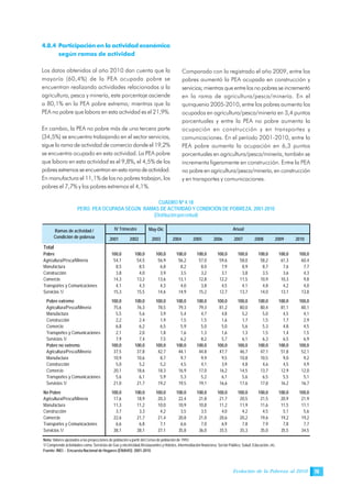 Evolución de la Pobreza al 2010 75
4.8.4 Participación en la actividad económica
según ramas de actividad
Los datos obtenidos al año 2010 dan cuenta que la
mayoría (60,4%) de la PEA ocupada pobre se
encuentran realizando actividades relacionadas a la
agricultura, pesca y minería, este porcentaje asciende
a 80,1% en la PEA pobre extrema; mientras que la
PEA no pobre que labora en esta actividad es el 21,9%.
En cambio, la PEA no pobre más de una tercera parte
(34,5%) se encuentra trabajando en el sector servicios,
sigue la rama de actividad de comercio donde el 19,2%
se encuentra ocupado en esta actividad. La PEA pobre
que labora en esta actividad es el 9,8%, el 4,5% de los
pobresextremosseencuentranenestaramadeactividad.
En manufactura el 11,1% de los no pobres trabajan, los
pobres el 7,7% y los pobres extremos el 4,1%.
Comparado con lo registrado el año 2009, entre los
pobres aumentó la PEA ocupada en construcción y
servicios; mientras que entre los no pobres se incrementó
en la rama de agricultura/pesca/minería. En el
quinquenio 2005-2010, entre los pobres aumenta los
ocupados en agricultura/pesca/minería en 3,4 puntos
porcentuales y entre la PEA no pobre aumenta la
ocupación en construcción y en transportes y
comunicaciones. En el período 2001-2010, entre la
PEA pobre aumenta la ocupación en 6,3 puntos
porcentuales en agricultura/pesca/minería, también se
incrementa ligeramente en construcción. Entre la PEA
no pobre en agricultura/pesca/minería, en construcción
y en transportes y comunicaciones.
CUADRO Nº 4.18
PERÚ: PEA OCUPADA SEGÚN RAMAS DE ACTIVIDAD Y CONDICIÓN DE POBREZA, 2001-2010
(Distribuciónporcentual)
Nota: Valores ajustados a las proyecciones de población a partir del Censo de población de 1993
1/ Comprende actividades como: Servicios de Gas y electricidad,Restaurantes y Hoteles, Intermediación financiera, Sector Público, Salud, Educación, etc.
Fuente: INEI .- Encuesta Nacional de Hogares (ENAHO): 2001-2010.
May-Dic
2001 2002 2003 2004 2005 2006 2007 2008 2009 2010
Total
Pobre 100,0 100,0 100,0 100,0 100,0 100,0 100,0 100,0 100,0 100,0
Agricultura/Pesca/Minería 54,1 54,5 56,9 56,2 57,0 59,6 58,0 58,2 61,3 60,4
Manufactura 8,5 8,5 6,8 8,2 8,0 7,9 8,9 8,7 7,6 7,7
Construcción 3,8 4,0 3,9 3,5 3,2 3,1 3,8 3,5 3,6 4,3
Comercio 14,3 13,2 13,6 13,1 12,8 12,2 11,5 10,9 10,3 9,8
Transportes y Comunicaciones 4,1 4,3 4,3 4,0 3,8 4,5 4,1 4,8 4,2 4,0
Servicios 1/ 15,3 15,5 14,6 14,9 15,2 12,7 13,7 14,0 13,1 13,8
Pobre extremo 100,0 100,0 100,0 100,0 100,0 100,0 100,0 100,0 100,0 100,0
Agricultura/Pesca/Minería 75,6 76,3 78,5 79,3 79,3 81,2 80,0 80,4 81,1 80,1
Manufactura 5,5 5,6 3,9 5,4 4,7 4,8 5,2 5,0 4,5 4,1
Construcción 2,2 2,4 1,9 1,5 1,5 1,6 1,7 1,5 1,7 2,9
Comercio 6,8 6,2 6,5 5,9 5,0 5,0 5,6 5,3 4,8 4,5
Transportes y Comunicaciones 2,1 2,0 1,8 1,6 1,3 1,6 1,3 1,5 1,4 1,5
Servicios 1/ 7,9 7,4 7,5 6,2 8,2 5,7 6,1 6,3 6,5 6,9
Pobre no extremo 100,0 100,0 100,0 100,0 100,0 100,0 100,0 100,0 100,0 100,0
Agricultura/Pesca/Minería 37,5 37,8 42,7 44,1 44,8 47,7 46,7 47,1 51,8 52,1
Manufactura 10,9 10,6 8,7 9,7 9,9 9,5 10,8 10,5 9,0 9,2
Construcción 5,0 5,2 5,2 4,5 4,1 3,9 4,8 4,6 4,5 4,9
Comercio 20,1 18,6 18,3 16,9 17,0 16,2 14,5 13,7 12,9 12,0
Transportes y Comunicaciones 5,6 6,1 5,9 5,3 5,2 6,1 5,6 6,5 5,5 5,1
Servicios 1/ 21,0 21,7 19,2 19,5 19,1 16,6 17,6 17,8 16,2 16,7
No Pobre 100,0 100,0 100,0 100,0 100,0 100,0 100,0 100,0 100,0 100,0
Agricultura/Pesca/Minería 17,6 18,9 20,3 22,4 21,8 21,7 20,5 21,5 20,9 21,9
Manufactura 11,3 11,2 10,0 10,9 10,8 11,2 11,9 11,6 11,5 11,1
Construcción 3,7 3,3 4,2 3,5 3,5 4,0 4,2 4,5 5,1 5,6
Comercio 22,6 21,7 21,4 20,8 21,0 20,6 20,2 19,6 19,2 19,2
Transportes y Comunicaciones 6,6 6,8 7,1 6,6 7,0 6,9 7,8 7,9 7,8 7,7
Servicios 1/ 38,1 38,1 37,1 35,8 36,0 35,5 35,3 35,0 35,5 34,5
Ramas de actividad /
Condición de pobreza
IV Trimestre Anual
 