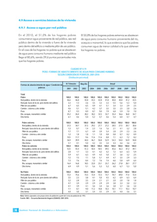 Instituto Nacional de Estadística e Informática76
4.9 Acceso a servicios básicos de la vivienda
4.9.1 Acceso a agua por red pública
En el 2010, el 51,0% de los hogares pobres
consumieron agua proveniente de red pública, sea red
pública dentro de la vivienda o fuera de la vivienda
pero dentro del edificio o mediante pilón de uso público.
En el caso de los hogares no pobres que se abastecen
de agua para consumo humano mediante red pública
llega al 80,6%, siendo 29,6 puntos porcentuales más
que los hogares pobres.
El 50,8% de los hogares pobres extremos se abastecen
de agua para consumo humano proveniente del río,
acequia o manantial, lo que evidencia que los pobres
consumen agua de menor calidad a la que obtienen
los hogares no pobres.
CUADRO Nº 4.19
PERÚ: FORMAS DE ABASTECIMIENTO DE AGUA PARA CONSUMO HUMANO,
SEGÚN CONDICIÓN DE POBREZA, 2001-2010
(Distribuciónporcentual)
Nota: Valores ajustados a las proyecciones de población a partir del Censo de población de 1993.
Fuente: INEI .- Encuesta Nacional de Hogares (ENAHO): 2001-2010.
May-Dic
2001 2002 2003 2004 2005 2006 2007 2008 2009 2010
Total
Pobre 100,0 100,0 100,0 100,0 100,0 100,0 100,0 100,0 100,0 100,0
Red pública, dentro de la vivienda 46,6 46,8 43,8 43,3 42,8 41,8 40,0 40,0 41,2 43,5
Red púb. fuera de la viv. pero dentro del edificio 2,2 1,3 2,6 3,5 3,3 3,3 5,5 5,6 5,3 5,0
Pilón de uso público 6,7 6,5 6,5 4,9 4,1 5,1 3,4 3,3 2,9 2,5
Camión - cisterna u otro similar 4,6 5,1 5,1 4,2 3,7 3,5 3,5 2,5 2,0 2,6
Pozo 8,7 9,3 8,9 8,7 9,0 7,9 6,8 5,9 7,0 7,0
Río, acequia, manantial o similar 25,2 26,4 28,2 30,2 32,5 33,7 35,4 36,6 36,8 34,7
Otra forma 6,1 4,6 5,0 5,2 4,7 4,6 5,4 6,0 4,7 4,7
Pobre extremo 100,0 100,0 100,0 100,0 100,0 100,0 100,0 100,0 100,0 100,0
Red pública, dentro de la vivienda 37,3 34,7 31,5 29,2 27,7 27,2 28,5 27,5 28,7 30,6
Red púb. fuera de la viv. pero dentro del edificio 1,3 0,7 1,4 2,3 1,6 1,6 2,1 4,1 3,2 2,8
Pilón de uso público 7,7 7,1 6,7 4,9 3,9 5,4 2,8 2,9 2,3 2,6
Camión - cisterna u otro similar 1,2 1,8 1,8 1,1 1,0 0,8 0,8 0,7 0,2 0,9
Pozo 10,5 11,7 9,6 11,6 11,6 8,8 7,1 6,3 7,2 8,2
Río, acequia, manantial o similar 36,9 39,9 44,0 46,7 50,8 52,9 54,3 54,0 54,9 50,8
Otra forma 5,1 4,1 5,0 4,2 3,5 3,4 4,4 4,6 3,6 4,1
Pobre no extremo 100,0 100,0 100,0 100,0 100,0 100,0 100,0 100,0 100,0 100,0
Red pública, dentro de la vivienda 53,5 55,4 51,3 50,4 50,5 49,5 45,6 46,3 47,2 49,1
Red púb. fuera de la viv. pero dentro del edificio 2,8 1,7 3,3 4,1 4,2 4,2 7,2 6,4 6,3 5,9
Pilón de uso público 5,9 6,1 6,3 4,9 4,3 5,0 3,7 3,6 3,2 2,5
Camión - cisterna u otro similar 7,2 7,5 7,1 5,8 5,1 4,9 4,7 3,5 2,9 3,3
Pozo 7,3 7,6 8,4 7,2 7,6 7,4 6,6 5,8 6,9 6,4
Río, acequia, manantial o similar 16,4 16,8 18,5 22,0 23,1 23,7 26,2 27,8 28,1 27,7
Otra forma 6,9 4,9 5,1 5,6 5,3 5,3 6,0 6,7 5,3 5,0
No Pobre 100,0 100,0 100,0 100,0 100,0 100,0 100,0 100,0 100,0 100,0
Red pública, dentro de la vivienda 73,3 75,6 73,5 72,4 72,3 73,7 70,7 69,0 71,4 72,4
Red púb. fuera de la viv. pero dentro del edificio 3,5 2,3 3,8 4,1 5,0 4,5 6,2 6,9 6,3 6,4
Pilón de uso público 3,2 2,8 3,5 2,4 2,1 2,1 2,0 2,0 1,8 1,8
Camión - cisterna u otro similar 4,7 3,9 2,9 2,9 2,9 2,9 3,8 3,3 3,0 2,2
Pozo 4,1 3,9 4,1 3,6 3,4 3,6 3,8 3,7 3,6 3,4
Río, acequia, manantial o similar 7,1 8,7 9,0 11,2 10,8 10,3 10,1 11,1 10,3 10,7
Otra forma 4,0 3,0 3,1 3,4 3,5 2,9 3,5 4,0 3,6 3,1
Formas de abastecimiento de agua / Condición de
pobreza
IV Trimestre Anual
 