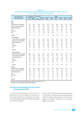 Evolución de la Pobreza al 2010 79
CUADRO Nº 4.21
PERÚ: TIPO DE ALUMBRADO QUE UTILIZAN LOS HOGARES SEGÚN CONDICIÓN DE POBREZA, 2001-2010
(% respecto del tipo de alumbrado y condición de pobreza)
Nota: Valores ajustados a las proyecciones de población a partir del Censo de población de 1993.
Fuente: INEI .- Encuesta Nacional de Hogares (ENAHO): 2001-2010.
4.10 Acceso a las Tecnologías de Información
y Comunicaciones (TIC)
La información disponible permite conocer la
penetración de las Tecnologías de Información y
Comunicaciones (TIC) en los hogares, y así evaluar
las brechas digitales existentes entre ellos de acuerdo a
su condición de pobreza.
En el año 2010, del total de hogares pobres sólo el
5,1% contaba con telefonía fija, esta cifra desciende a
0,6% en los hogares pobres extremos, mientras que los
hogares no pobres el 35,8% tiene en sus hogares
teléfono con línea fija.
May-Dic
2001 2002 2003 2004 2005 2006 2007 2008 2009 2010
Total
Pobre
Energía eléctrica por red pública 52,2 54,6 54,0 54,8 56,3 58,5 60,2 64,0 65,1 68,0
Kerosene (mechero / lamparín) 41,5 39,1 39,0 36,9 33,6 29,3 25,8 20,8 17,8 11,7
Petróleo/gas (lámpara) 0,3 0,5 0,2 0,7 0,8 1,3 1,7 1,9 2,3 3,2
Vela 21,6 16,8 17,2 16,5 18,2 21,5 24,4 23,3 22,6 20,4
Generador 0,0 0,1 0,0 0,0 0,0 0,0 0,1 0,1 0,1 0,2
Otro 0,7 1,1 1,0 0,9 0,8 0,8 1,1 1,4 2,0 3,0
No utiliza 0,2 0,3 0,2 0,3 0,5 0,4 0,3 1,0 0,9 1,5
Pobre extremo
Energía eléctrica por red pública 31,1 32,9 31,5 33,2 35,0 38,1 43,6 49,4 50,2 53,7
Kerosene (mechero / lamparín) 61,1 59,7 60,2 56,4 52,0 44,8 38,2 30,8 26,2 16,9
Petróleo/gas (lámpara) 0,4 0,5 0,4 1,0 1,2 1,7 2,0 2,7 2,9 4,3
Vela 28,2 22,0 22,8 22,3 25,0 30,2 32,5 30,3 31,0 29,3
Generador 0,0 0,1 0,0 0,0 0,0 0,0 0,0 0,2 0,1 0,2
Otro 0,9 0,9 0,5 1,1 0,6 0,9 1,1 1,6 2,8 4,7
No utiliza 0,4 0,5 0,5 0,7 0,7 0,8 0,6 2,0 1,7 2,4
Pobre no extremo
Energía eléctrica por red pública 68,1 70,1 67,7 65,6 67,2 69,1 68,3 71,4 72,3 74,2
Kerosene (mechero / lamparín) 26,7 24,5 26,0 27,1 24,3 21,3 19,7 15,7 13,7 9,4
Petróleo/gas (lámpara) 0,2 0,5 0,1 0,5 0,7 1,0 1,5 1,5 2,0 2,7
Vela 16,6 13,2 13,9 13,6 14,7 16,9 20,4 19,8 18,5 16,6
Generador 0,0 0,1 0,0 0,0 0,1 0,0 0,1 0,1 0,2 0,2
Otro 0,6 1,2 1,2 0,8 0,8 0,8 1,2 1,3 1,7 2,3
No utiliza 0,1 0,2 0,1 0,1 0,4 0,2 0,2 0,4 0,6 1,1
No pobre
Energía eléctrica por red pública 85,5 87,0 86,0 85,4 86,2 88,0 88,0 89,2 91,0 91,1
Kerosene (mechero / lamparín) 10,5 10,1 10,5 10,1 9,2 7,3 6,6 5,2 3,6 2,7
Petróleo/gas (lámpara) 0,3 0,2 0,1 0,3 0,3 0,4 0,7 0,8 0,7 1,2
Vela 9,5 7,0 7,1 7,6 7,5 7,5 8,6 8,0 6,8 6,1
Generador 0,2 0,2 0,0 0,1 0,2 0,2 0,2 0,2 0,2 0,3
Otro 0,7 0,6 0,6 0,7 0,5 0,4 0,7 0,7 0,7 0,9
No utiliza 0,2 0,1 0,1 0,1 0,1 0,1 0,1 0,2 0,3 0,3
Tipo de alumbrado /
Condición de pobreza
IV Trimestre Anual
 