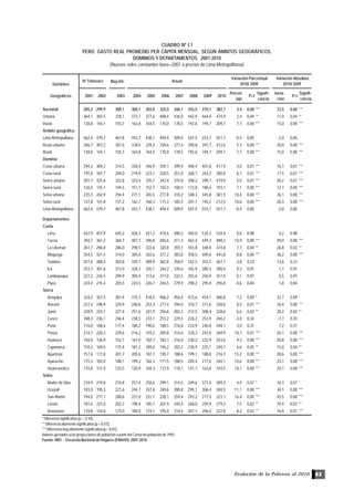 Evolución de la Pobreza al 2010 83
* Diferencia significativa (p < 0.10).
** Diferencia altamente significativa (p < 0.0 5).
*** Diferencia muy altamente significativa (p < 0.01).
Valores ajustados a las proyecciones de población a partir del Censo de población de 1993.
Fuente: INEI .- Encuesta Nacional de Hogares (ENAHO): 2001-2010
CUADRO Nº I.1
PERÚ: GASTO REAL PROMEDIO PER CÁPITA MENSUAL, SEGÚN ÁMBITOS GEOGRÁFICOS,
DOMINIOS Y DEPARTAMENTOS, 2001-2010
(Nuevos soles constantes base=2001 a precios de Lima Metropolitana)
Dominios
May-Dic
Geográficos 2001 2002 2003 2004 2005 2006 2007 2008 2009 2010
Porcen
taje
P>t
Signifi-
cancia
Varia-
ción
P>t
Signifi-
cancia
Nacional 285,2 299,9 300,1 300,1 303,0 325,0 346,1 355,5 370,1 382,7 3,4 0,00 *** 12,5 0,00 ***
Urbana 364,1 383,5 378,1 373,7 377,6 408,4 436,0 442,9 464,0 474,9 2,4 0,04 ** 11,0 0,04 **
Rural 138,8 144,1 155,7 163,8 164,5 170,0 178,5 192,6 194,7 209,7 7,7 0,00 *** 15,0 0,00 ***
Ámbito geográfico
Lima Metropolitana 462,4 479,7 467,8 443,7 438,1 494,4 509,0 507,5 553,7 551,7 -0,4 0,85 -2,0 0,85
Resto urbano 286,7 307,2 307,6 318,0 329,4 339,6 377,4 390,8 391,7 412,6 5,3 0,00 *** 20,9 0,00 ***
Rural 138,8 144,1 155,7 163,8 164,5 170,0 178,5 192,6 194,7 209,7 7,7 0,00 *** 15,0 0,00 ***
Dominio
Costa urbana 294,2 309,2 314,5 330,4 346,9 359,1 399,9 400,4 401,8 417,9 4,0 0,01 *** 16,1 0,01 ***
Costa rural 195,4 187,7 204,0 219,9 223,1 228,5 251,0 268,7 263,3 280,8 6,7 0,01 *** 17,5 0,01 ***
Sierra urbana 301,1 325,6 322,8 323,4 335,7 342,4 374,8 398,2 399,7 419,9 5,0 0,01 *** 20,2 0,01 ***
Sierra rural 126,5 135,1 144,5 151,7 152,7 155,5 160,5 172,8 180,4 193,1 7,1 0,00 *** 12,7 0,00 ***
Selva urbana 235,3 262,9 256,4 271,1 265,5 277,8 318,2 348,3 345,8 381,9 10,4 0,00 *** 36,1 0,00 ***
Selva rural 137,8 141,8 157,2 162,7 160,3 171,3 185,3 201,7 192,2 212,5 10,6 0,00 *** 20,3 0,00 ***
Lima Metropolitana 462,4 479,7 467,8 443,7 438,1 494,4 509,0 507,5 553,7 551,7 -0,4 0,85 -2,0 0,85
Departamentos
Costa
Lima 442,9 457,9 445,2 426,3 421,2 474,6 490,2 492,0 534,2 534,4 0,0 0,98 0,2 0,98
Tacna 350,7 361,2 360,7 407,3 396,8 405,6 411,3 462,4 449,3 498,3 10,9 0,00 *** 49,0 0,00 ***
La Libertad 261,7 296,8 286,0 298,5 322,6 320,8 393,7 355,8 348,0 374,8 7,7 0,04 ** 26,8 0,03 **
Moquega 354,5 321,5 314,0 305,6 342,6 377,2 383,8 358,5 409,6 445,8 8,8 0,00 *** 36,2 0,00 ***
Tumbes 257,6 288,4 303,8 339,1 389,9 362,8 358,9 342,5 353,5 367,1 3,8 0,23 13,6 0,23
Ica 253,7 301,6 313,9 320,3 335,1 344,2 339,6 355,9 389,3 390,4 0,3 0,91 1,1 0,91
Lambayeque 227,2 226,5 294,9 300,4 313,6 317,0 332,5 355,6 350,9 351,4 0,1 0,97 0,5 0,97
Piura 224,4 215,4 205,5 224,5 226,7 246,5 279,9 290,2 295,0 296,8 0,6 0,84 1,8 0,84
Sierra
Arequipa 324,3 367,5 381,4 375,3 418,5 406,2 456,4 472,6 454,1 486,8 7,2 0,09 * 32,7 0,09 *
Áncash 227,4 248,9 229,9 240,8 253,3 277,4 294,0 310,7 311,6 338,0 8,5 0,01 *** 26,4 0,00 ***
Junín 228,9 224,1 227,4 251,6 241,9 256,8 282,2 312,5 308,4 328,6 6,6 0,02 ** 20,2 0,02 **
Cusco 188,3 236,1 246,4 238,5 233,1 253,2 229,5 226,2 253,9 246,2 -3,0 0,34 -7,7 0,35
Puno 176,0 168,6 177,4 180,2 190,6 188,5 216,8 233,9 240,8 248,1 3,0 0,31 7,2 0,31
Pasco 214,7 220,3 229,6 216,2 193,2 200,8 216,6 220,3 243,9 269,9 10,7 0,01 *** 26,1 0,00 ***
Huánuco 150,0 136,9 152,7 167,0 182,7 182,1 216,0 230,2 222,9 243,6 9,3 0,00 *** 20,8 0,00 ***
Cajamarca 159,2 169,5 175,4 181,2 189,0 196,2 202,2 230,9 225,1 240,1 6,6 0,05 ** 15,0 0,04 **
Apurímac 157,6 177,8 201,7 205,6 187,7 190,7 188,6 199,1 188,0 216,7 15,2 0,00 *** 28,6 0,00 ***
Ayacucho 175,3 183,0 188,1 199,3 182,3 171,5 188,5 205,4 217,6 240,7 10,6 0,00 *** 23,1 0,00 ***
Huancavelica 115,8 131,9 125,5 120,9 104,3 112,9 118,7 141,7 163,8 193,5 18,1 0,00 *** 29,7 0,00 ***
Selva
Madre de Dios 218,9 219,8 274,8 257,4 258,6 299,1 314,5 349,6 371,0 389,3 4,9 0,07 * 18,3 0,07 *
Ucayali 183,0 195,3 221,6 244,7 247,6 240,6 280,8 295,1 306,4 340,5 11,1 0,00 *** 34,1 0,00 ***
San Martín 194,0 217,7 208,6 227,8 231,1 228,1 259,4 293,2 277,5 323,1 16,4 0,00 *** 45,5 0,00 ***
Loreto 181,6 221,0 202,2 198,4 185,1 207,9 245,4 268,0 259,9 279,3 7,5 0,02 ** 19,4 0,02 **
Amazonas 170,8 134,8 175,0 180,8 174,1 195,0 210,4 207,1 206,0 222,8 8,2 0,02 ** 16,9 0,01 ***
IV Trimestre Anual
Variación Absoluta
2010/ 2009
Variación Porcentual
2010/ 2009
 